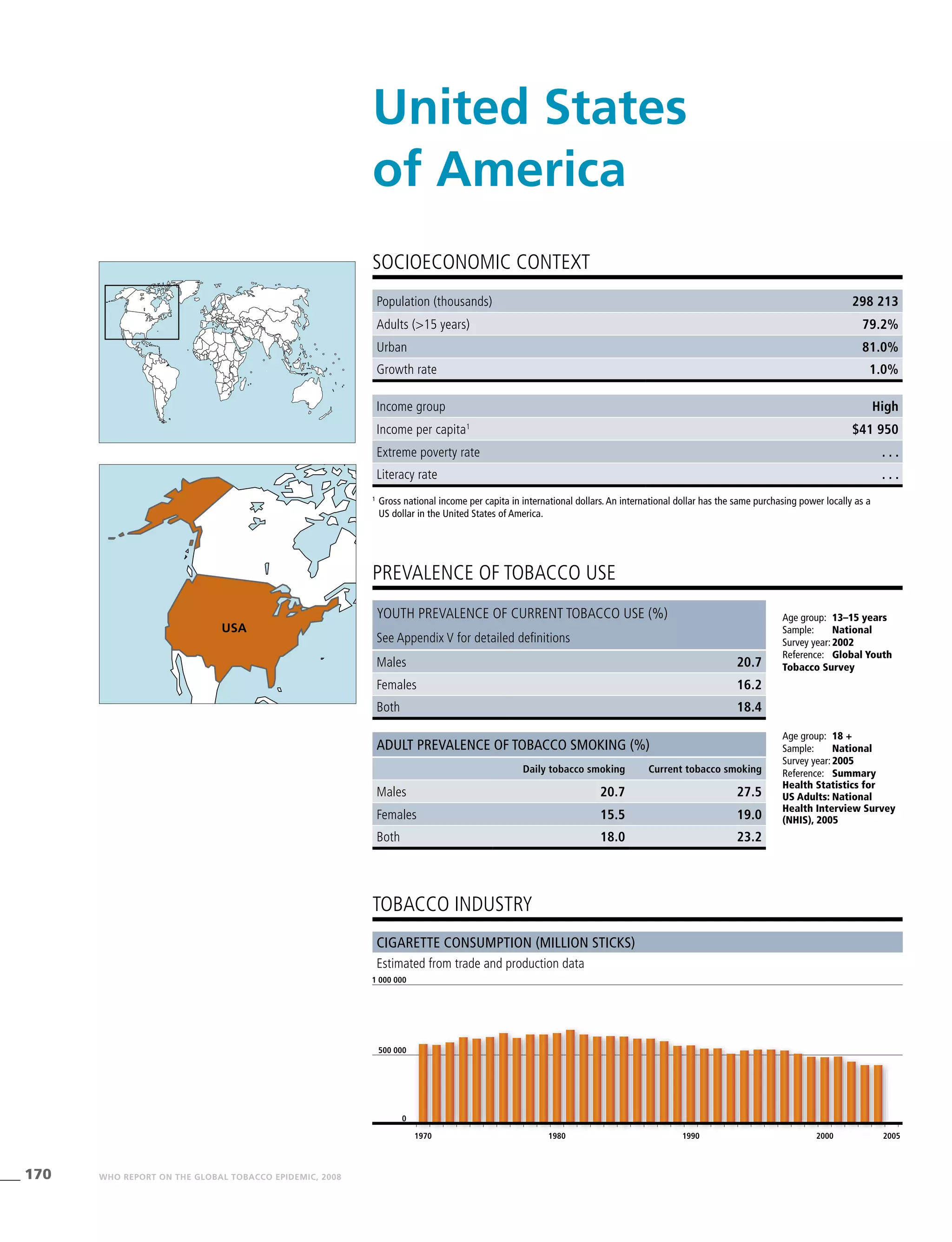 170 WHO REPORT ON THE GLOBAL TOBACCO EPIDEMIC, 2008
Cigarette consumption (million sticks)
Estimated from trade and production data
tobacco industry
Income group High
Income per capita1
$41 950
Extreme poverty rate . . .
Literacy rate . . .
PREVALENCE OF TOBACCO USE
Age group:	 18 +
Sample:	 National
Survey year:	2005
Reference:	 Summary
Health Statistics for
US Adults: National
Health Interview Survey
(NHIS), 2005
SOCIOECONOMIC CONTEXT
1
	Gross national income per capita in international dollars. An international dollar has the same purchasing power locally as a
US dollar in the United States of America.
United States
of America
Population (thousands) 298 213
Adults (>15 years) 79.2%
Urban 81.0%
Growth rate 1.0%
Age group:	 13–15 years
Sample:	 National
Survey year:	2002
Reference:	 Global Youth
Tobacco Survey
Youth prevalence of current tobacco use (%)
See Appendix V for detailed definitions
Males 20.7
Females 16.2
Both 18.4
Adult prevalence of tobacco smoking (%)
Daily tobacco smoking Current tobacco smoking
Males 20.7 27.5
Females 15.5 19.0
Both 18.0 23.2
1970 1980 1990 2000 2005
0
500 000
1 000 000
USA
 