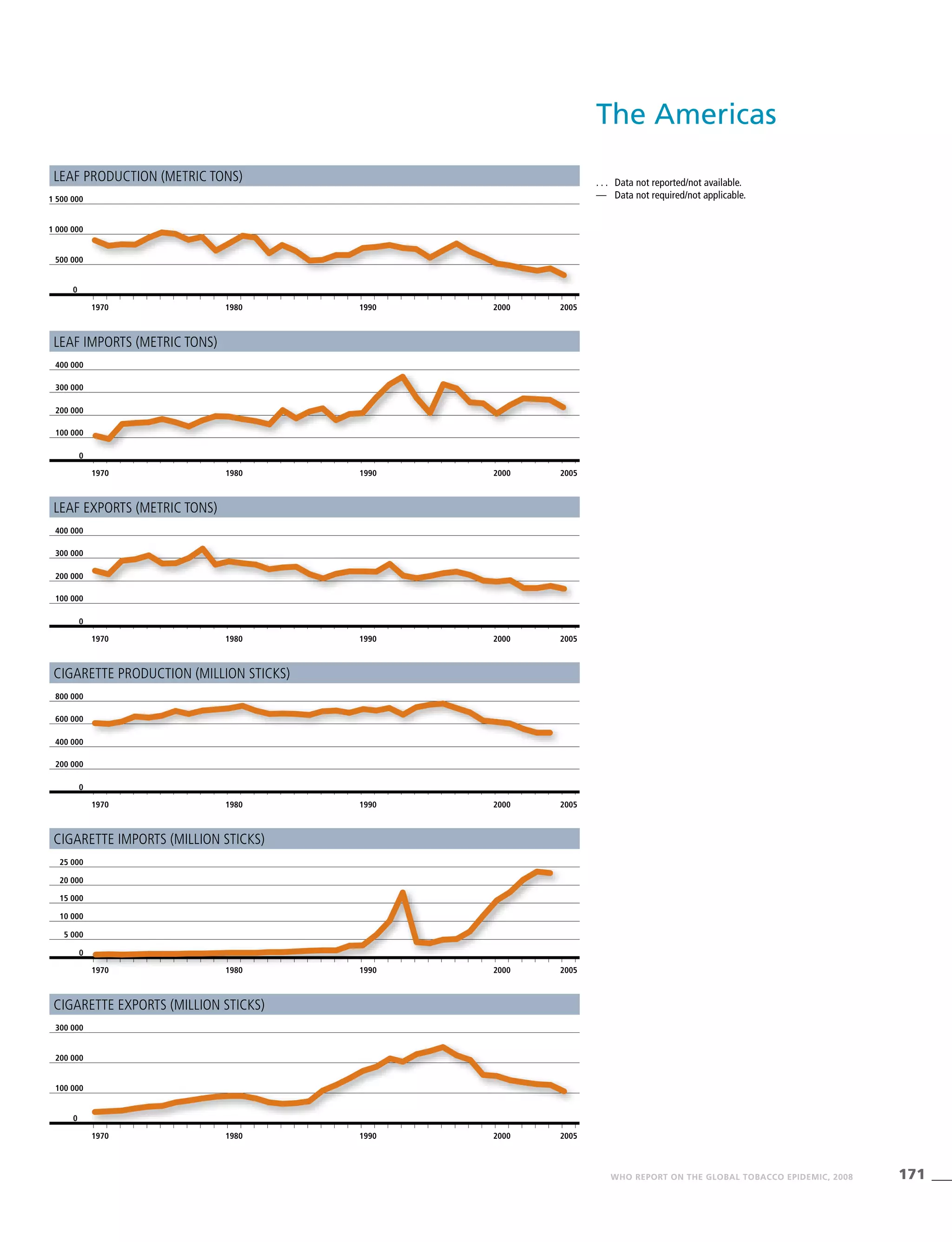 171WHO REPORT ON THE GLOBAL TOBACCO EPIDEMIC, 2008
Leaf production (metric tons)
Leaf imports (metric tons)
Leaf exports (metric tons)
Cigarette production (million sticks)
Cigarette imports (million sticks)
Cigarette exports (million sticks)
. . .	 Data not reported/not available.
—	 Data not required/not applicable.
1970 1980 1990 2000 2005
0
1 500 000
1 000 000
500 000
1970 1980 1990 2000 2005
0
300 000
200 000
100 000
400 000
1970 1980 1990 2000 2005
0
300 000
200 000
100 000
400 000
1970 1980 1990 2000 2005
0
600 000
400 000
200 000
800 000
1970 1980 1990 2000 2005
0
300 000
200 000
100 000
1970 1980 1990 2000 2005
0
10 000
5 000
15 000
20 000
25 000
The Americas
 