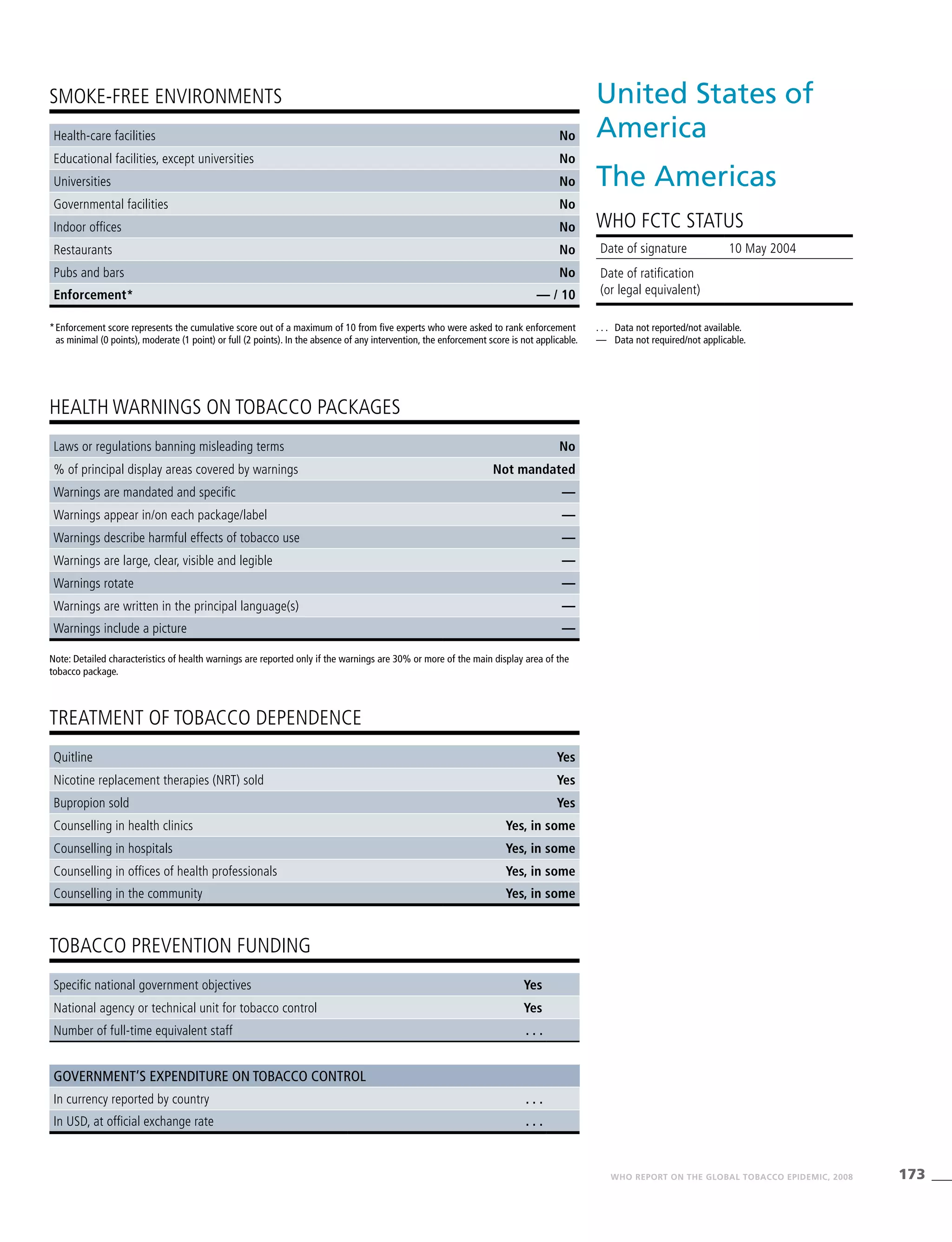 173WHO REPORT ON THE GLOBAL TOBACCO EPIDEMIC, 2008
HEALTH WARNINGS ON TOBACCO PACKAGES
TREATMENT OF TOBACCO DEPENDENCE
TOBACCO PREVENTION FUNDING
SMOKE-FREE ENVIRONMENTS
Note: Detailed characteristics of health warnings are reported only if the warnings are 30% or more of the main display area of the
tobacco package.
*	Enforcement score represents the cumulative score out of a maximum of 10 from five experts who were asked to rank enforcement
as minimal (0 points), moderate (1 point) or full (2 points). In the absence of any intervention, the enforcement score is not applicable.
Health-care facilities No
Educational facilities, except universities No
Universities No
Governmental facilities No
Indoor offices No
Restaurants No
Pubs and bars No
Enforcement* — / 10
Laws or regulations banning misleading terms No
% of principal display areas covered by warnings Not mandated
Warnings are mandated and specific —
Warnings appear in/on each package/label —
Warnings describe harmful effects of tobacco use —
Warnings are large, clear, visible and legible —
Warnings rotate —
Warnings are written in the principal language(s) —
Warnings include a picture —
Quitline Yes
Nicotine replacement therapies (NRT) sold Yes
Bupropion sold Yes
Counselling in health clinics Yes, in some
Counselling in hospitals Yes, in some
Counselling in offices of health professionals Yes, in some
Counselling in the community Yes, in some
Specific national government objectives Yes
National agency or technical unit for tobacco control Yes
Number of full-time equivalent staff . . .
Government’s expenditure on tobacco control
In currency reported by country . . .
In USD, at official exchange rate . . .
United States of
America
The Americas
WHO FCTC STATUS
. . .	 Data not reported/not available.
—	 Data not required/not applicable.
Date of signature 10 May 2004		
Date of ratification
(or legal equivalent)
 