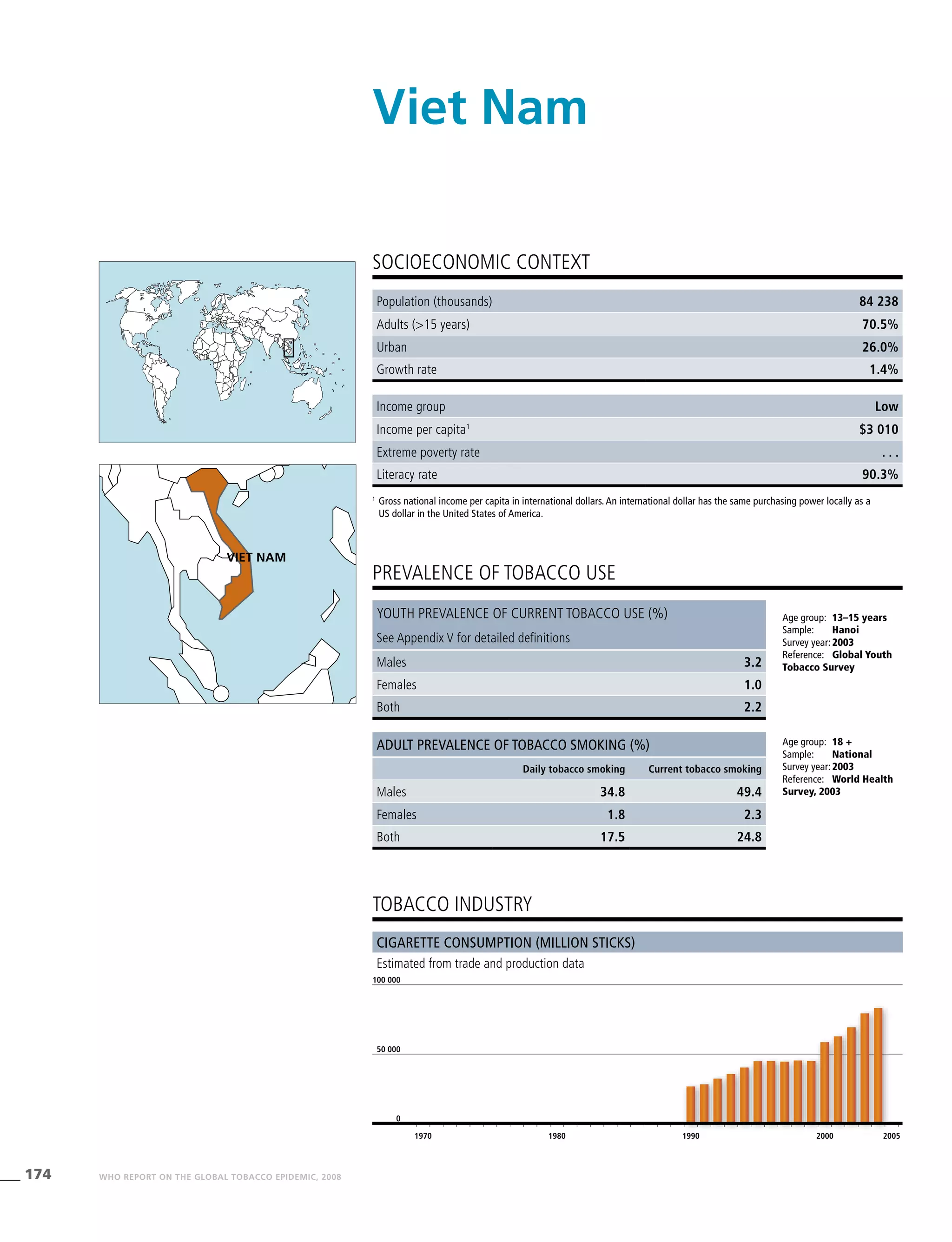 174 WHO REPORT ON THE GLOBAL TOBACCO EPIDEMIC, 2008
Cigarette consumption (million sticks)
Estimated from trade and production data
tobacco industry
Income group Low
Income per capita1
$3 010
Extreme poverty rate . . .
Literacy rate 90.3%
PREVALENCE OF TOBACCO USE
Age group:	 18 +
Sample:	 National
Survey year:	2003
Reference:	 World Health
Survey, 2003
SOCIOECONOMIC CONTEXT
1
	Gross national income per capita in international dollars. An international dollar has the same purchasing power locally as a
US dollar in the United States of America.
Viet Nam
Population (thousands) 84 238
Adults (>15 years) 70.5%
Urban 26.0%
Growth rate 1.4%
Age group:	 13–15 years
Sample:	 Hanoi
Survey year:	2003
Reference:	 Global Youth
Tobacco Survey
Youth prevalence of current tobacco use (%)
See Appendix V for detailed definitions
Males 3.2
Females 1.0
Both 2.2
Adult prevalence of tobacco smoking (%)
Daily tobacco smoking Current tobacco smoking
Males 34.8 49.4
Females 1.8 2.3
Both 17.5 24.8
1970 1980 1990 2000 2005
0
50 000
100 000
viet nam
 