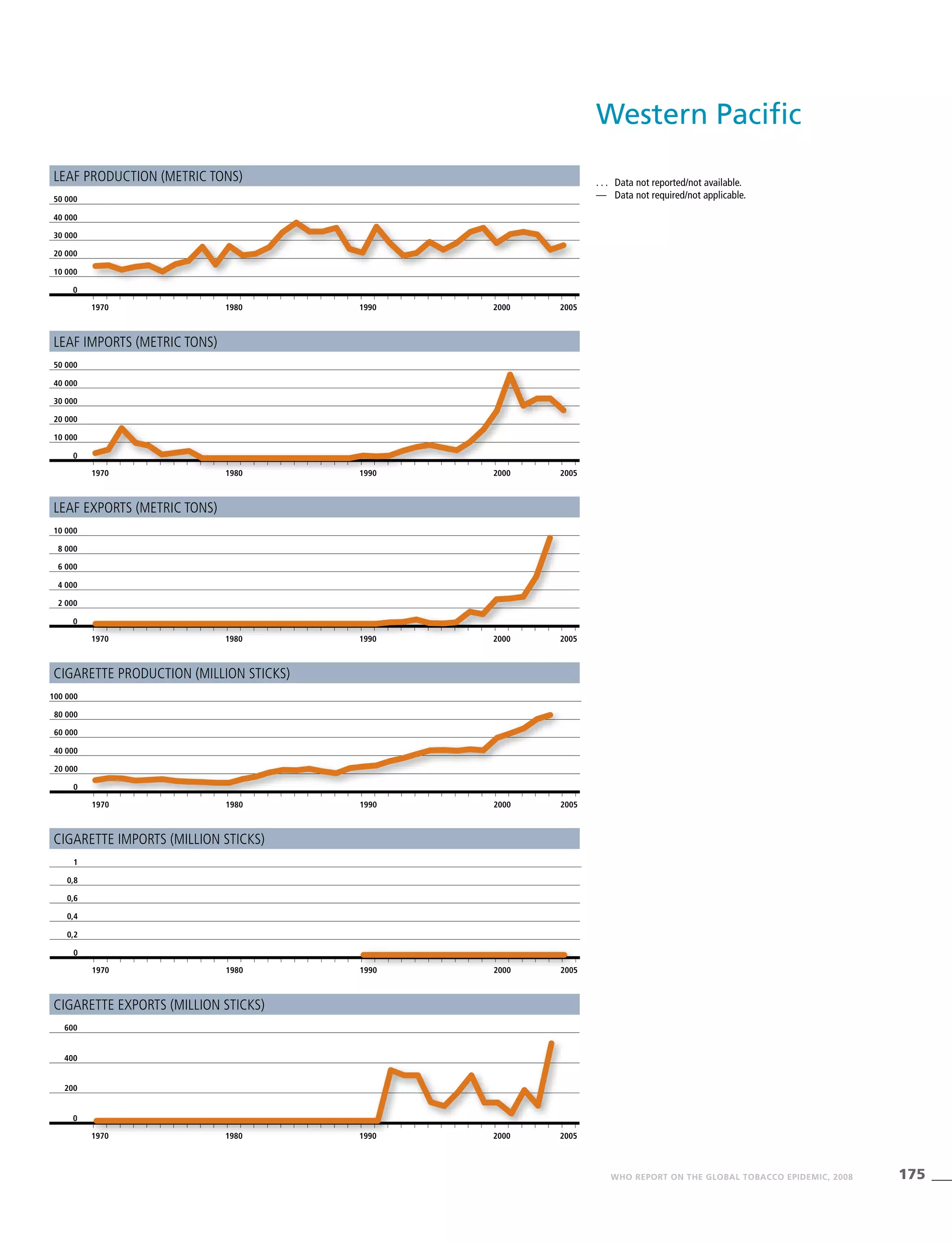 175WHO REPORT ON THE GLOBAL TOBACCO EPIDEMIC, 2008
Leaf production (metric tons)
Leaf imports (metric tons)
Leaf exports (metric tons)
Cigarette production (million sticks)
Cigarette imports (million sticks)
Cigarette exports (million sticks)
. . .	 Data not reported/not available.
—	 Data not required/not applicable.
1970 1980 1990 2000 2005
0
20 000
10 000
30 000
40 000
50 000
1970 1980 1990 2000 2005
0
4 000
2 000
6 000
8 000
10 000
1970 1980 1990 2000 2005
0
20 000
10 000
30 000
40 000
50 000
1970 1980 1990 2000 2005
0
40 000
20 000
60 000
80 000
100 000
1970 1980 1990 2000 2005
0
0,4
0,2
0,6
0,8
1
Western Pacific
1970 1980 1990 2000 2005
0
200
400
600
 