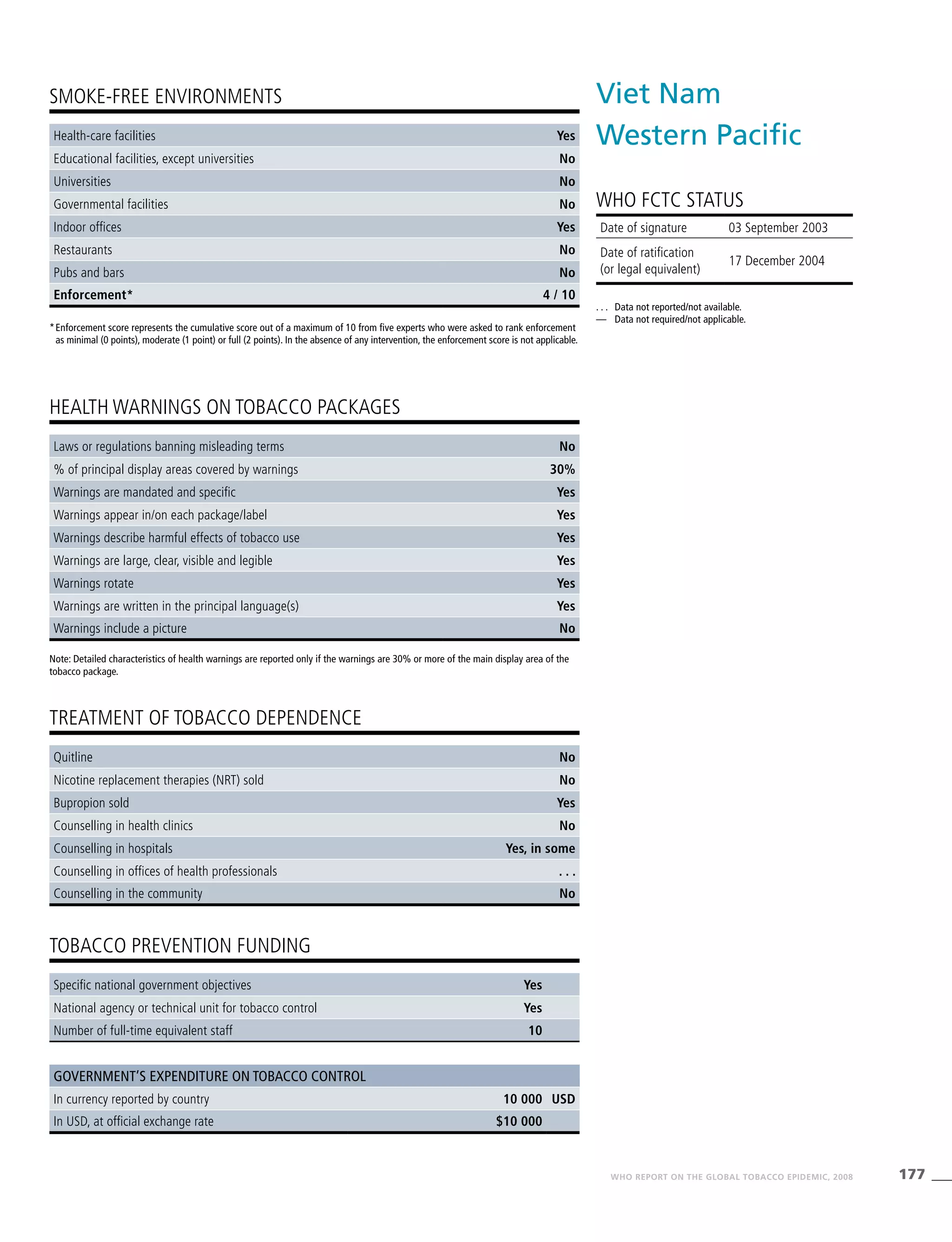 177WHO REPORT ON THE GLOBAL TOBACCO EPIDEMIC, 2008
HEALTH WARNINGS ON TOBACCO PACKAGES
TREATMENT OF TOBACCO DEPENDENCE
TOBACCO PREVENTION FUNDING
SMOKE-FREE ENVIRONMENTS
Note: Detailed characteristics of health warnings are reported only if the warnings are 30% or more of the main display area of the
tobacco package.
*	Enforcement score represents the cumulative score out of a maximum of 10 from five experts who were asked to rank enforcement
as minimal (0 points), moderate (1 point) or full (2 points). In the absence of any intervention, the enforcement score is not applicable.
Health-care facilities Yes
Educational facilities, except universities No
Universities No
Governmental facilities No
Indoor offices Yes
Restaurants No
Pubs and bars No
Enforcement* 4 / 10
Laws or regulations banning misleading terms No
% of principal display areas covered by warnings 30%
Warnings are mandated and specific Yes
Warnings appear in/on each package/label Yes
Warnings describe harmful effects of tobacco use Yes
Warnings are large, clear, visible and legible Yes
Warnings rotate Yes
Warnings are written in the principal language(s) Yes
Warnings include a picture No
Quitline No
Nicotine replacement therapies (NRT) sold No
Bupropion sold Yes
Counselling in health clinics No
Counselling in hospitals Yes, in some
Counselling in offices of health professionals . . .
Counselling in the community No
Specific national government objectives Yes
National agency or technical unit for tobacco control Yes
Number of full-time equivalent staff 10
Government’s expenditure on tobacco control
In currency reported by country 10 000 USD
In USD, at official exchange rate $10 000
Viet Nam
Western Pacific
WHO FCTC STATUS
. . .	 Data not reported/not available.
—	 Data not required/not applicable.
Date of signature 03 September 2003		
Date of ratification
(or legal equivalent)
17 December 2004
 