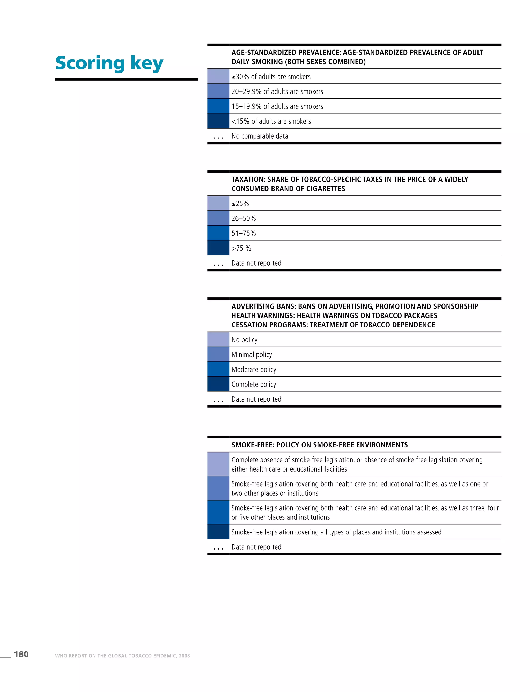 180 WHO REPORT ON THE GLOBAL TOBACCO EPIDEMIC, 2008
Age-standardized prevalence: Age-standardized prevalence of adult
daily smoking (both sexes combined)
≥30% of adults are smokers
20–29.9% of adults are smokers
15–19.9% of adults are smokers
<15% of adults are smokers
. . . No comparable data
Scoring key
Taxation: Share of tobacco-specific taxes in the price of a widely
consumed brand of cigarettes
≤25%
26–50%
51–75%
>75 %
. . . Data not reported
Advertising bans: bans on advertising, promotion and sponsorship
Health warnings: health warnings on tobacco packages
Cessation programs: treatment of tobacco dependence
No policy
Minimal policy
Moderate policy
Complete policy
. . . Data not reported
Smoke-free: Policy on smoke-free environments
Complete absence of smoke-free legislation, or absence of smoke-free legislation covering
either health care or educational facilities
Smoke-free legislation covering both health care and educational facilities, as well as one or
two other places or institutions
Smoke-free legislation covering both health care and educational facilities, as well as three, four
or five other places and institutions
Smoke-free legislation covering all types of places and institutions assessed
. . . Data not reported
 