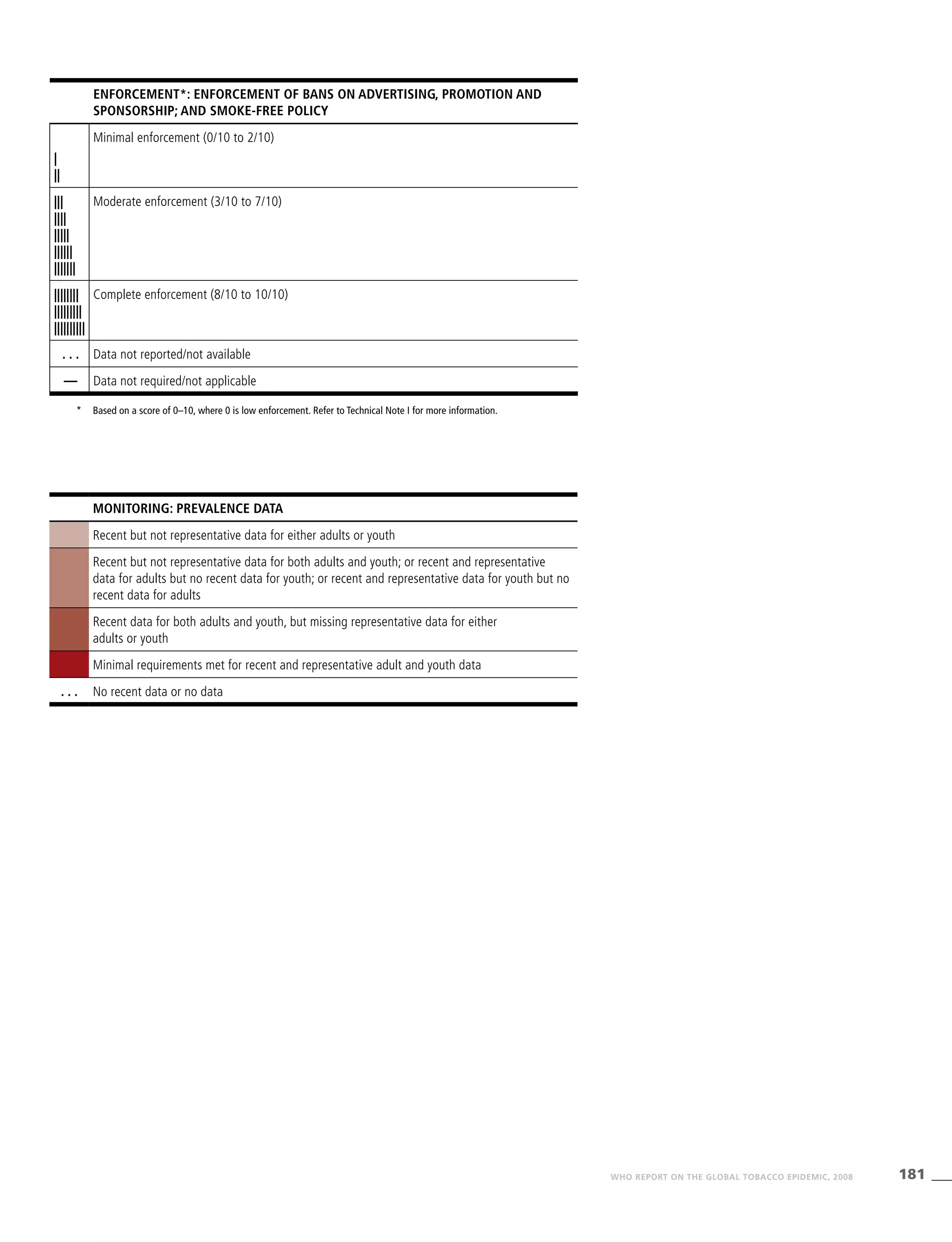 181WHO REPORT ON THE GLOBAL TOBACCO EPIDEMIC, 2008
Monitoring: Prevalence data
Recent but not representative data for either adults or youth
Recent but not representative data for both adults and youth; or recent and representative
data for adults but no recent data for youth; or recent and representative data for youth but no
recent data for adults
Recent data for both adults and youth, but missing representative data for either
adults or youth
Minimal requirements met for recent and representative adult and youth data
. . . No recent data or no data
Enforcement*: enforcement of bans on advertising, promotion and
sponsorship; and smoke-free policy
Minimal enforcement (0/10 to 2/10)
|
||
|||
||||
|||||
||||||
|||||||
Moderate enforcement (3/10 to 7/10)
||||||||
|||||||||
||||||||||
Complete enforcement (8/10 to 10/10)
. . . Data not reported/not available
— Data not required/not applicable
*	Based on a score of 0–10, where 0 is low enforcement. Refer to Technical Note I for more information.
 
