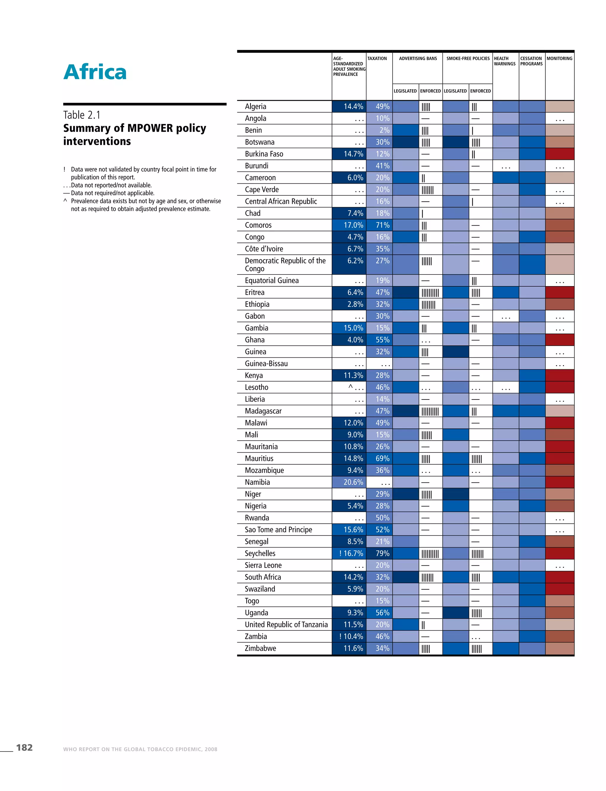 182 WHO REPORT ON THE GLOBAL TOBACCO EPIDEMIC, 2008
Age-
standardized
adult smoking
prevalence
Taxation Advertising bans Smoke-free policies Health
warnings
Cessation
programs
Monitoring
Legislated Enforced Legislated Enforced
Algeria 14.4% 49% ||||| |||
Angola . . . 10% — — . . .
Benin . . . 2% |||| |
Botswana . . . 30% ||||| |||||
Burkina Faso 14.7% 12% — ||
Burundi . . . 41% — — . . . . . .
Cameroon 6.0% 20% ||
Cape Verde . . . 20% ||||||| — . . .
Central African Republic . . . 16% — | . . .
Chad 7.4% 18% |
Comoros 17.0% 71% ||| —
Congo 4.7% 16% ||| —
Côte d’Ivoire 6.7% 35% —
Democratic Republic of the
Congo
6.2% 27% |||||| —
Equatorial Guinea . . . 19% — ||| . . .
Eritrea 6.4% 47% |||||||||| |||||
Ethiopia 2.8% 32% |||||||| —
Gabon . . . 30% — — . . . . . .
Gambia 15.0% 15% ||| ||| . . .
Ghana 4.0% 55% . . . —
Guinea . . . 32% |||| . . .
Guinea-Bissau . . . . . . — — . . .
Kenya 11.3% 28% — —
Lesotho ^ . . . 46% . . . . . . . . .
Liberia . . . 14% — — . . .
Madagascar . . . 47% |||||||||| |||
Malawi 12.0% 49% — —
Mali 9.0% 15% ||||||
Mauritania 10.8% 26% — —
Mauritius 14.8% 69% ||||| ||||||
Mozambique 9.4% 36% . . . . . .
Namibia 20.6% . . . — —
Niger . . . 29% ||||||
Nigeria 5.4% 28% —
Rwanda . . . 50% — — . . .
Sao Tome and Principe 15.6% 52% — — . . .
Senegal 8.5% 21% —
Seychelles ! 16.7% 79% |||||||||| |||||||
Sierra Leone . . . 20% — — . . .
South Africa 14.2% 32% ||||||| |||||
Swaziland 5.9% 20% — —
Togo . . . 15% — —
Uganda 9.3% 56% — ||||||
United Republic of Tanzania 11.5% 20% || —
Zambia ! 10.4% 46% — . . .
Zimbabwe 11.6% 34% ||||| ||||||
Africa
Table 2.1
Summary of MPOWER policy
interventions
!	 Data were not validated by country focal point in time for
publication of this report.
. . .	Data not reported/not available.
—	Data not required/not applicable.
^	 Prevalence data exists but not by age and sex, or otherwise
not as required to obtain adjusted prevalence estimate.
 