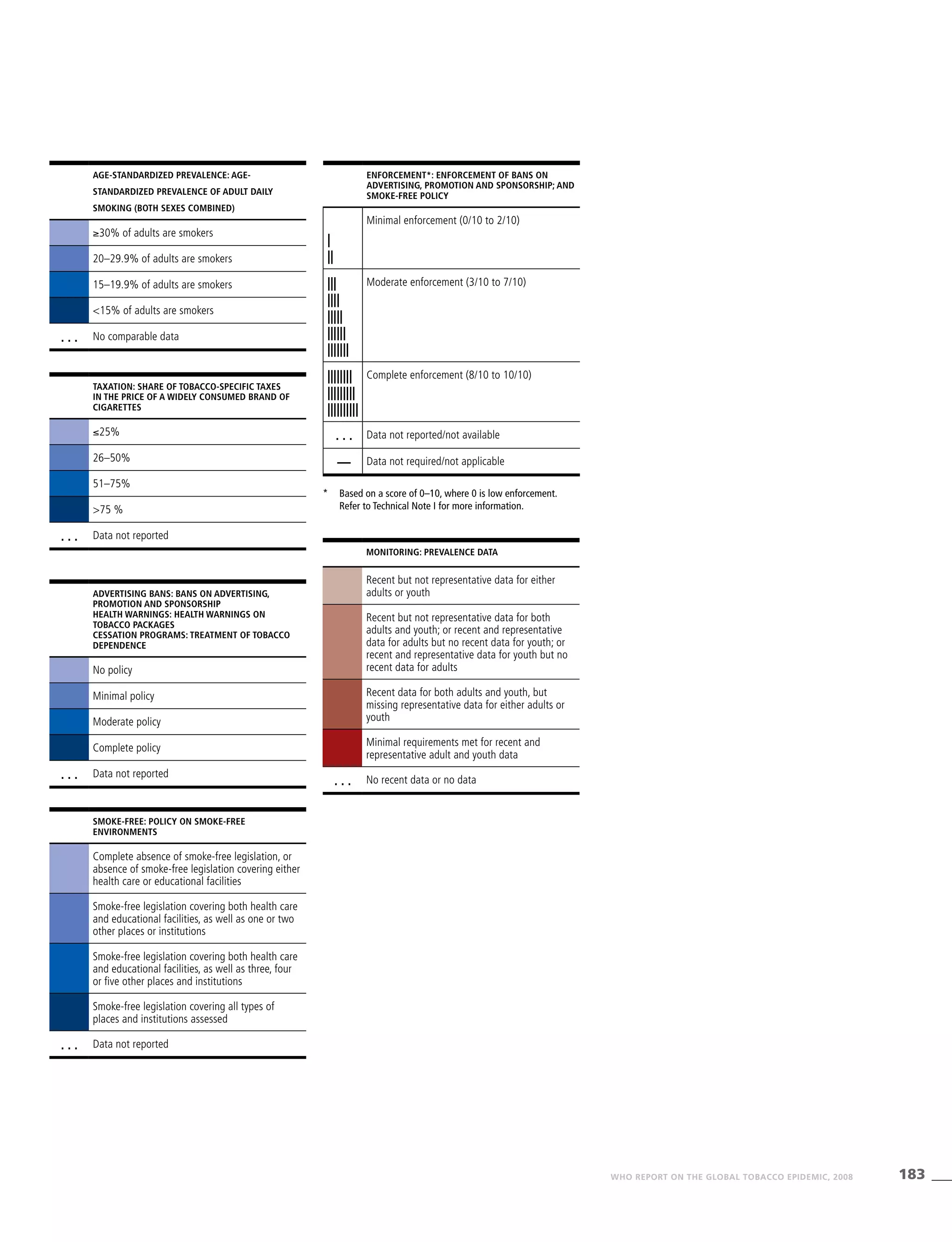 183WHO REPORT ON THE GLOBAL TOBACCO EPIDEMIC, 2008
Monitoring: Prevalence data
Recent but not representative data for either
adults or youth
Recent but not representative data for both
adults and youth; or recent and representative
data for adults but no recent data for youth; or
recent and representative data for youth but no
recent data for adults
Recent data for both adults and youth, but
missing representative data for either adults or
youth
Minimal requirements met for recent and
representative adult and youth data
. . . No recent data or no data
Enforcement*: enforcement of bans on
advertising, promotion and sponsorship; and
smoke-free policy
Minimal enforcement (0/10 to 2/10)
|
||
|||
||||
|||||
||||||
|||||||
Moderate enforcement (3/10 to 7/10)
||||||||
|||||||||
||||||||||
Complete enforcement (8/10 to 10/10)
. . . Data not reported/not available
— Data not required/not applicable
*	Based on a score of 0–10, where 0 is low enforcement.
Refer to Technical Note I for more information.
Age-standardized prevalence: Age-
standardized prevalence of adult daily
smoking (both sexes combined)
≥30% of adults are smokers
20–29.9% of adults are smokers
15–19.9% of adults are smokers
<15% of adults are smokers
. . . No comparable data
Taxation: Share of tobacco-specific taxes
in the price of a widely consumed brand of
cigarettes
≤25%
26–50%
51–75%
>75 %
. . . Data not reported
Advertising bans: bans on advertising,
promotion and sponsorship
Health warnings: health warnings on
tobacco packages
Cessation programs: treatment of tobacco
dependence
No policy
Minimal policy
Moderate policy
Complete policy
. . . Data not reported
Smoke-free: Policy on smoke-free
environments
Complete absence of smoke-free legislation, or
absence of smoke-free legislation covering either
health care or educational facilities
Smoke-free legislation covering both health care
and educational facilities, as well as one or two
other places or institutions
Smoke-free legislation covering both health care
and educational facilities, as well as three, four
or five other places and institutions
Smoke-free legislation covering all types of
places and institutions assessed
. . . Data not reported
 