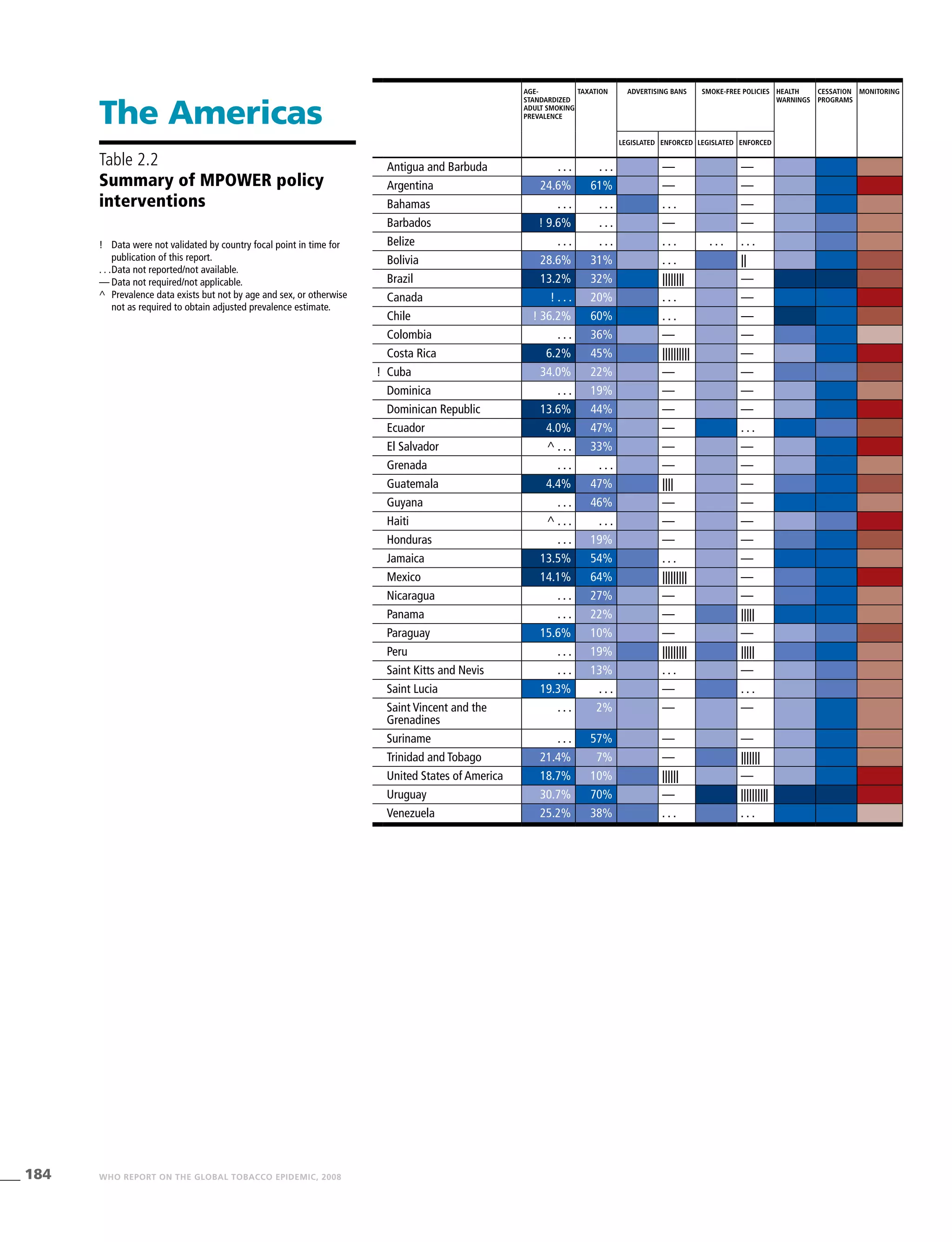 184 WHO REPORT ON THE GLOBAL TOBACCO EPIDEMIC, 2008
Age-
standardized
adult smoking
prevalence
Taxation Advertising bans Smoke-free policies Health
warnings
Cessation
programs
Monitoring
Legislated Enforced Legislated Enforced
Antigua and Barbuda . . . . . . — —
Argentina 24.6% 61% — —
Bahamas . . . . . . . . . —
Barbados ! 9.6% . . . — —
Belize . . . . . . . . . . . . . . .
Bolivia 28.6% 31% . . . ||
Brazil 13.2% 32% |||||||| —
Canada ! . . . 20% . . . —
Chile ! 36.2% 60% . . . —
Colombia . . . 36% — —
Costa Rica 6.2% 45% |||||||||| —
! Cuba 34.0% 22% — —
Dominica . . . 19% — —
Dominican Republic 13.6% 44% — —
Ecuador 4.0% 47% — . . .
El Salvador ^ . . . 33% — —
Grenada . . . . . . — —
Guatemala 4.4% 47% |||| —
Guyana . . . 46% — —
Haiti ^ . . . . . . — —
Honduras . . . 19% — —
Jamaica 13.5% 54% . . . —
Mexico 14.1% 64% ||||||||| —
Nicaragua . . . 27% — —
Panama . . . 22% — |||||
Paraguay 15.6% 10% — —
Peru . . . 19% ||||||||| |||||
Saint Kitts and Nevis . . . 13% . . . —
Saint Lucia 19.3% . . . — . . .
Saint Vincent and the
Grenadines
. . . 2% — —
Suriname . . . 57% — —
Trinidad and Tobago 21.4% 7% — |||||||
United States of America 18.7% 10% |||||| —
Uruguay 30.7% 70% — ||||||||||
Venezuela 25.2% 38% . . . . . .
!	 Data were not validated by country focal point in time for
publication of this report.
. . .	Data not reported/not available.
—	Data not required/not applicable.
^	Prevalence data exists but not by age and sex, or otherwise
not as required to obtain adjusted prevalence estimate.
The Americas
Table 2.2
Summary of MPOWER policy
interventions
 