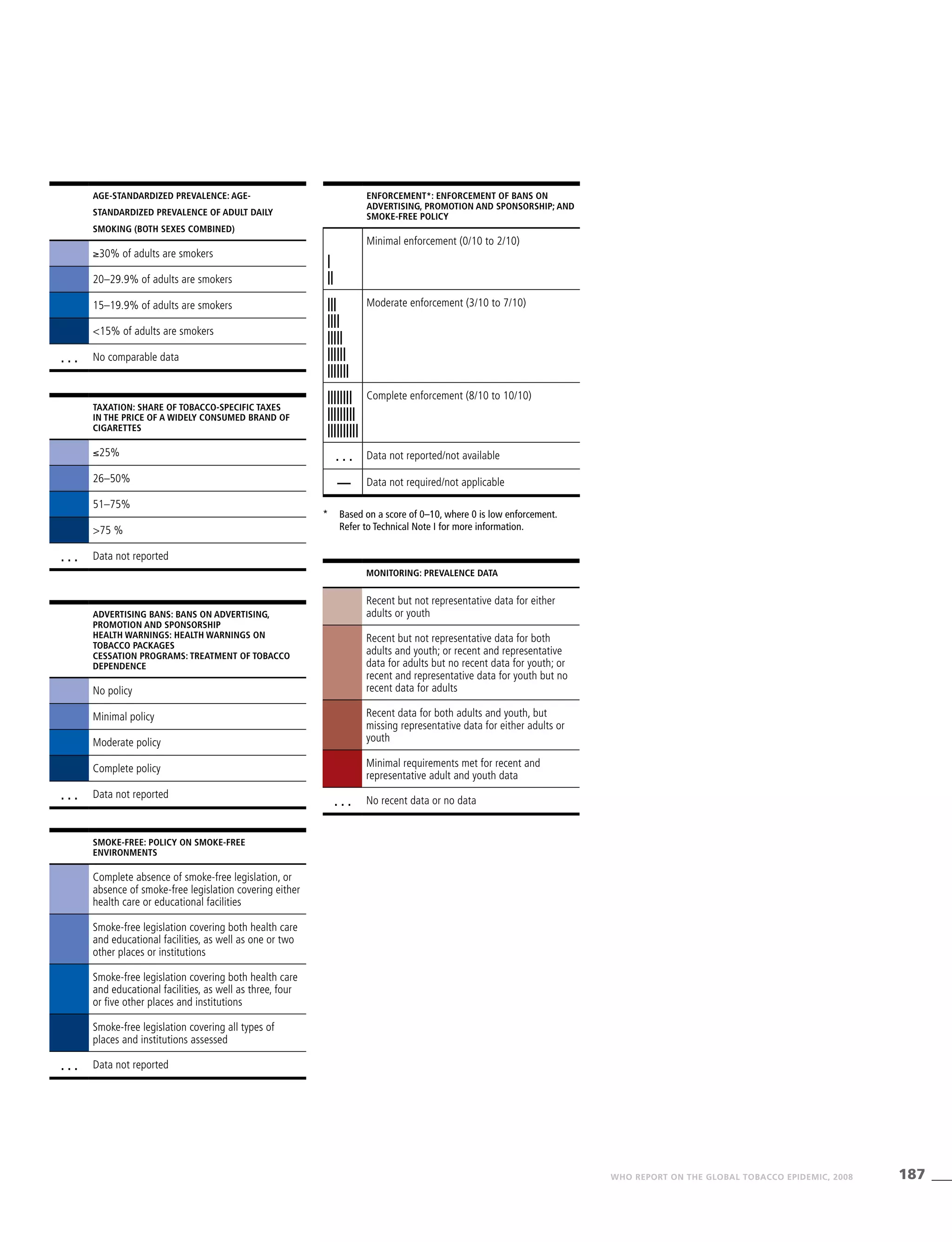 187WHO REPORT ON THE GLOBAL TOBACCO EPIDEMIC, 2008
Monitoring: Prevalence data
Recent but not representative data for either
adults or youth
Recent but not representative data for both
adults and youth; or recent and representative
data for adults but no recent data for youth; or
recent and representative data for youth but no
recent data for adults
Recent data for both adults and youth, but
missing representative data for either adults or
youth
Minimal requirements met for recent and
representative adult and youth data
. . . No recent data or no data
Enforcement*: enforcement of bans on
advertising, promotion and sponsorship; and
smoke-free policy
Minimal enforcement (0/10 to 2/10)
|
||
|||
||||
|||||
||||||
|||||||
Moderate enforcement (3/10 to 7/10)
||||||||
|||||||||
||||||||||
Complete enforcement (8/10 to 10/10)
. . . Data not reported/not available
— Data not required/not applicable
*	Based on a score of 0–10, where 0 is low enforcement.
Refer to Technical Note I for more information.
Age-standardized prevalence: Age-
standardized prevalence of adult daily
smoking (both sexes combined)
≥30% of adults are smokers
20–29.9% of adults are smokers
15–19.9% of adults are smokers
<15% of adults are smokers
. . . No comparable data
Taxation: Share of tobacco-specific taxes
in the price of a widely consumed brand of
cigarettes
≤25%
26–50%
51–75%
>75 %
. . . Data not reported
Advertising bans: bans on advertising,
promotion and sponsorship
Health warnings: health warnings on
tobacco packages
Cessation programs: treatment of tobacco
dependence
No policy
Minimal policy
Moderate policy
Complete policy
. . . Data not reported
Smoke-free: Policy on smoke-free
environments
Complete absence of smoke-free legislation, or
absence of smoke-free legislation covering either
health care or educational facilities
Smoke-free legislation covering both health care
and educational facilities, as well as one or two
other places or institutions
Smoke-free legislation covering both health care
and educational facilities, as well as three, four
or five other places and institutions
Smoke-free legislation covering all types of
places and institutions assessed
. . . Data not reported
 