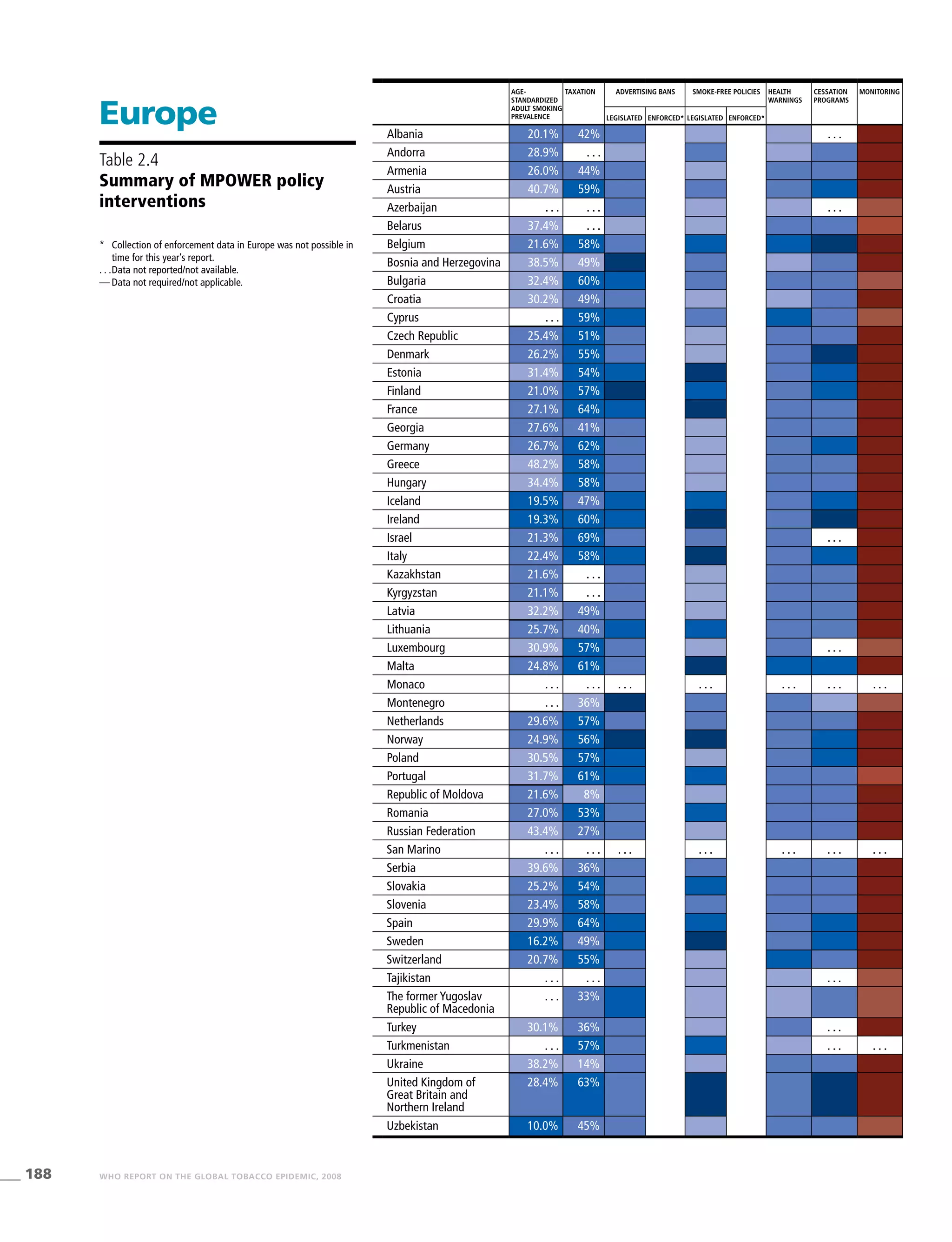 188 WHO REPORT ON THE GLOBAL TOBACCO EPIDEMIC, 2008
Age-
standardized
adult smoking
prevalence
Taxation Advertising bans Smoke-free policies Health
warnings
Cessation
programs
Monitoring
Legislated Enforced* Legislated Enforced*
Albania 20.1% 42% . . .
Andorra 28.9% . . .
Armenia 26.0% 44%
Austria 40.7% 59%
Azerbaijan . . . . . . . . .
Belarus 37.4% . . .
Belgium 21.6% 58%
Bosnia and Herzegovina 38.5% 49%
Bulgaria 32.4% 60%
Croatia 30.2% 49%
Cyprus . . . 59%
Czech Republic 25.4% 51%
Denmark 26.2% 55%
Estonia 31.4% 54%
Finland 21.0% 57%
France 27.1% 64%
Georgia 27.6% 41%
Germany 26.7% 62%
Greece 48.2% 58%
Hungary 34.4% 58%
Iceland 19.5% 47%
Ireland 19.3% 60%
Israel 21.3% 69% . . .
Italy 22.4% 58%
Kazakhstan 21.6% . . .
Kyrgyzstan 21.1% . . .
Latvia 32.2% 49%
Lithuania 25.7% 40%
Luxembourg 30.9% 57% . . .
Malta 24.8% 61%
Monaco . . . . . . . . . . . . . . . . . . . . .
Montenegro . . . 36%
Netherlands 29.6% 57%
Norway 24.9% 56%
Poland 30.5% 57%
Portugal 31.7% 61%
Republic of Moldova 21.6% 8%
Romania 27.0% 53%
Russian Federation 43.4% 27%
San Marino . . . . . . . . . . . . . . . . . . . . .
Serbia 39.6% 36%
Slovakia 25.2% 54%
Slovenia 23.4% 58%
Spain 29.9% 64%
Sweden 16.2% 49%
Switzerland 20.7% 55%
Tajikistan . . . . . . . . .
The former Yugoslav
Republic of Macedonia
. . . 33%
Turkey 30.1% 36% . . .
Turkmenistan . . . 57% . . . . . .
Ukraine 38.2% 14%
United Kingdom of
Great Britain and
Northern Ireland
28.4% 63%
Uzbekistan 10.0% 45%
Europe
*	 Collection of enforcement data in Europe was not possible in
time for this year’s report.
. . .	Data not reported/not available.
—	Data not required/not applicable.
Table 2.4
Summary of MPOWER policy
interventions
 