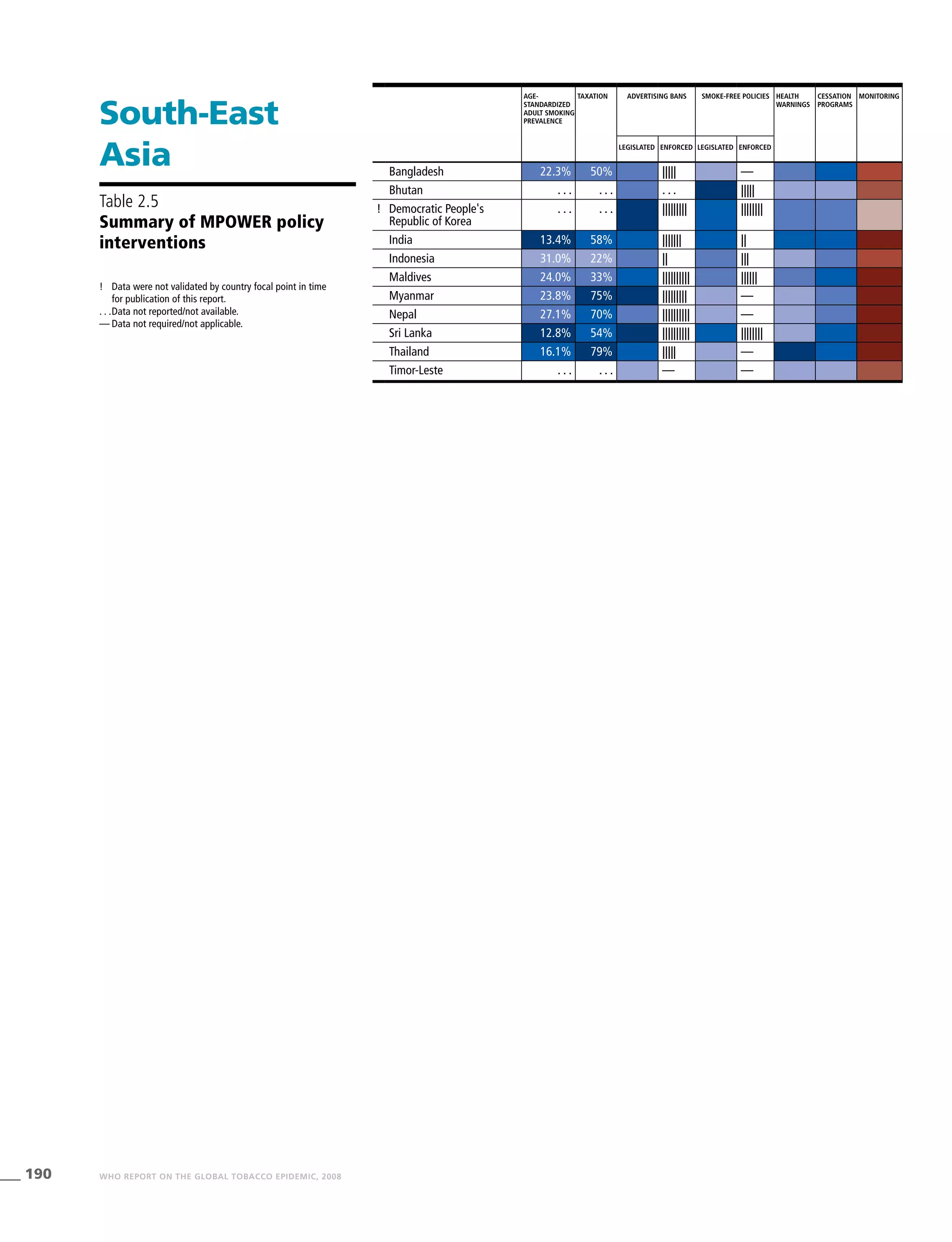 190 WHO REPORT ON THE GLOBAL TOBACCO EPIDEMIC, 2008
Age-
standardized
adult smoking
prevalence
Taxation Advertising bans Smoke-free policies Health
warnings
Cessation
programs
Monitoring
Legislated Enforced Legislated Enforced
Bangladesh 22.3% 50% ||||| —
Bhutan . . . . . . . . . |||||
! Democratic People's
Republic of Korea
. . . . . . ||||||||| ||||||||
India 13.4% 58% ||||||| ||
Indonesia 31.0% 22% || |||
Maldives 24.0% 33% |||||||||| ||||||
Myanmar 23.8% 75% ||||||||| —
Nepal 27.1% 70% |||||||||| —
Sri Lanka 12.8% 54% |||||||||| ||||||||
Thailand 16.1% 79% ||||| —
Timor-Leste . . . . . . — —
South-East
Asia
!	 Data were not validated by country focal point in time
for publication of this report.
. . .	Data not reported/not available.
—	Data not required/not applicable.
Table 2.5
Summary of MPOWER policy
interventions
 