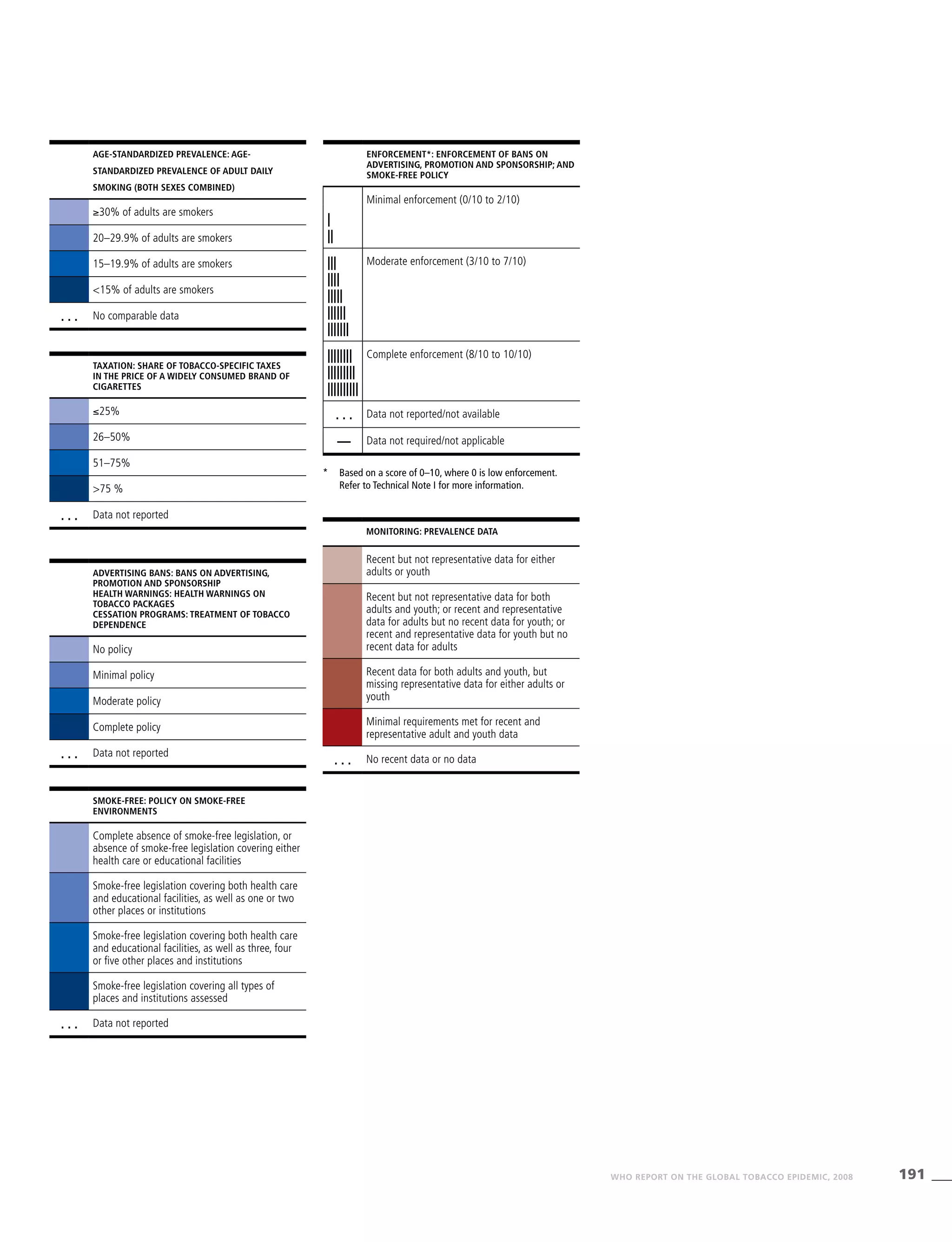 191WHO REPORT ON THE GLOBAL TOBACCO EPIDEMIC, 2008
Monitoring: Prevalence data
Recent but not representative data for either
adults or youth
Recent but not representative data for both
adults and youth; or recent and representative
data for adults but no recent data for youth; or
recent and representative data for youth but no
recent data for adults
Recent data for both adults and youth, but
missing representative data for either adults or
youth
Minimal requirements met for recent and
representative adult and youth data
. . . No recent data or no data
Enforcement*: enforcement of bans on
advertising, promotion and sponsorship; and
smoke-free policy
Minimal enforcement (0/10 to 2/10)
|
||
|||
||||
|||||
||||||
|||||||
Moderate enforcement (3/10 to 7/10)
||||||||
|||||||||
||||||||||
Complete enforcement (8/10 to 10/10)
. . . Data not reported/not available
— Data not required/not applicable
*	Based on a score of 0–10, where 0 is low enforcement.
Refer to Technical Note I for more information.
Age-standardized prevalence: Age-
standardized prevalence of adult daily
smoking (both sexes combined)
≥30% of adults are smokers
20–29.9% of adults are smokers
15–19.9% of adults are smokers
<15% of adults are smokers
. . . No comparable data
Taxation: Share of tobacco-specific taxes
in the price of a widely consumed brand of
cigarettes
≤25%
26–50%
51–75%
>75 %
. . . Data not reported
Advertising bans: bans on advertising,
promotion and sponsorship
Health warnings: health warnings on
tobacco packages
Cessation programs: treatment of tobacco
dependence
No policy
Minimal policy
Moderate policy
Complete policy
. . . Data not reported
Smoke-free: Policy on smoke-free
environments
Complete absence of smoke-free legislation, or
absence of smoke-free legislation covering either
health care or educational facilities
Smoke-free legislation covering both health care
and educational facilities, as well as one or two
other places or institutions
Smoke-free legislation covering both health care
and educational facilities, as well as three, four
or five other places and institutions
Smoke-free legislation covering all types of
places and institutions assessed
. . . Data not reported
 