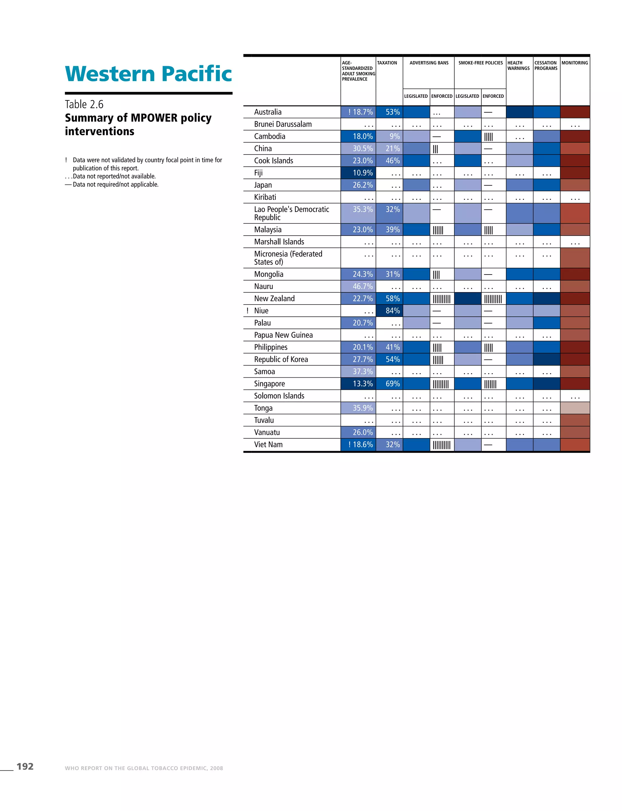 192 WHO REPORT ON THE GLOBAL TOBACCO EPIDEMIC, 2008
Age-
standardized
adult smoking
prevalence
Taxation Advertising bans Smoke-free policies Health
warnings
Cessation
programs
Monitoring
Legislated Enforced Legislated Enforced
Australia ! 18.7% 53% … —
Brunei Darussalam . . . . . . . . . . . . . . . . . . . . . . . . . . .
Cambodia 18.0% 9% — ||||| . . .
China 30.5% 21% ||| —
Cook Islands 23.0% 46% . . . . . .
Fiji 10.9% . . . . . . . . . . . . . . . . . . . . .
Japan 26.2% . . . . . . —
Kiribati . . . . . . . . . . . . . . . . . . . . . . . . . . .
Lao People's Democratic
Republic
35.3% 32% — —
Malaysia 23.0% 39% |||||| |||||
Marshall Islands . . . . . . . . . . . . . . . . . . . . . . . . . . .
Micronesia (Federated
States of)
. . . . . . . . . . . . . . . . . . . . . . . .
Mongolia 24.3% 31% |||| —
Nauru 46.7% . . . . . . . . . . . . . . . . . . . . .
New Zealand 22.7% 58% |||||||||| ||||||||||
! Niue . . . 84% — —
Palau 20.7% . . . — —
Papua New Guinea . . . . . . . . . . . . . . . . . . . . . . . .
Philippines 20.1% 41% ||||| |||||
Republic of Korea 27.7% 54% |||||| —
Samoa 37.3% . . . . . . . . . . . . . . . . . . . . .
Singapore 13.3% 69% ||||||||| |||||||
Solomon Islands . . . . . . . . . . . . . . . . . . . . . . . . . . .
Tonga 35.9% . . . . . . . . . . . . . . . . . . . . .
Tuvalu . . . . . . . . . . . . . . . . . . . . . . . .
Vanuatu 26.0% . . . . . . . . . . . . . . . . . . . . .
Viet Nam ! 18.6% 32% |||||||||| —
Western Pacific
!	 Data were not validated by country focal point in time for
publication of this report.
. . .	Data not reported/not available.
—	Data not required/not applicable.
Table 2.6
Summary of MPOWER policy
interventions
 