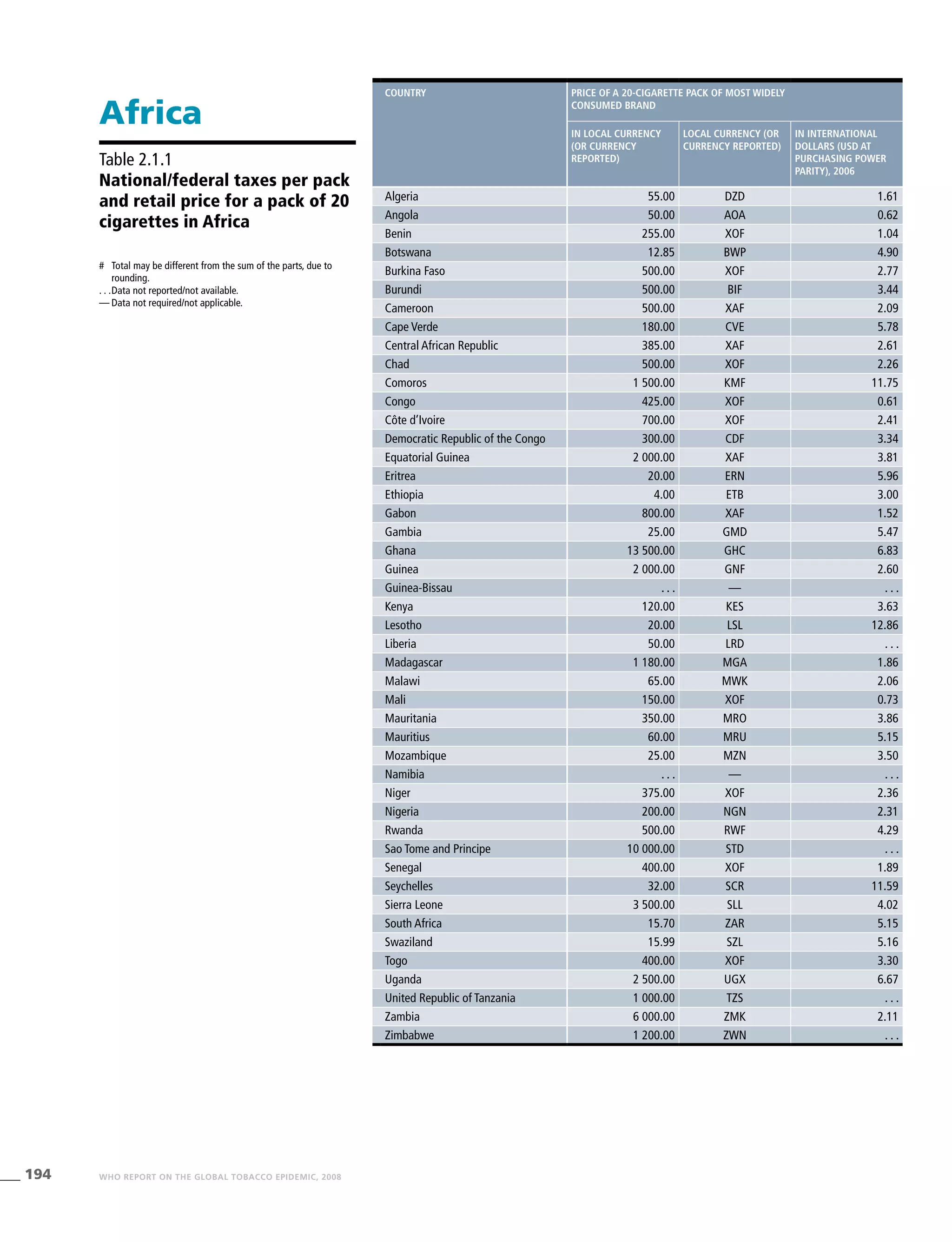 194 WHO REPORT ON THE GLOBAL TOBACCO EPIDEMIC, 2008
#	 Total may be different from the sum of the parts, due to
rounding.
. . .	Data not reported/not available.
—	Data not required/not applicable.
Table 2.1.1
National/federal taxes per pack
and retail price for a pack of 20
cigarettes in Africa
Africa
country Price of a 20-cigarette pack of most widely
consumed brand
In local currency
(or currency
reported)
Local currency (or
currency reported)
In international
dollars (USD at
purchasing power
parity), 2006
Algeria 55.00 DZD 1.61
Angola 50.00 AOA 0.62
Benin 255.00 XOF 1.04
Botswana 12.85 BWP 4.90
Burkina Faso 500.00 XOF 2.77
Burundi 500.00 BIF 3.44
Cameroon 500.00 XAF 2.09
Cape Verde 180.00 CVE 5.78
Central African Republic 385.00 XAF 2.61
Chad 500.00 XOF 2.26
Comoros 1 500.00 KMF 11.75
Congo 425.00 XOF 0.61
Côte d’Ivoire 700.00 XOF 2.41
Democratic Republic of the Congo 300.00 CDF 3.34
Equatorial Guinea 2 000.00 XAF 3.81
Eritrea 20.00 ERN 5.96
Ethiopia 4.00 ETB 3.00
Gabon 800.00 XAF 1.52
Gambia 25.00 GMD 5.47
Ghana 13 500.00 GHC 6.83
Guinea 2 000.00 GNF 2.60
Guinea-Bissau . . . — . . .
Kenya 120.00 KES 3.63
Lesotho 20.00 LSL 12.86
Liberia 50.00 LRD . . .
Madagascar 1 180.00 MGA 1.86
Malawi 65.00 MWK 2.06
Mali 150.00 XOF 0.73
Mauritania 350.00 MRO 3.86
Mauritius 60.00 MRU 5.15
Mozambique 25.00 MZN 3.50
Namibia . . . — . . .
Niger 375.00 XOF 2.36
Nigeria 200.00 NGN 2.31
Rwanda 500.00 RWF 4.29
Sao Tome and Principe 10 000.00 STD . . .
Senegal 400.00 XOF 1.89
Seychelles 32.00 SCR 11.59
Sierra Leone 3 500.00 SLL 4.02
South Africa 15.70 ZAR 5.15
Swaziland 15.99 SZL 5.16
Togo 400.00 XOF 3.30
Uganda 2 500.00 UGX 6.67
United Republic of Tanzania 1 000.00 TZS . . .
Zambia 6 000.00 ZMK 2.11
Zimbabwe 1 200.00 ZWN . . .
 