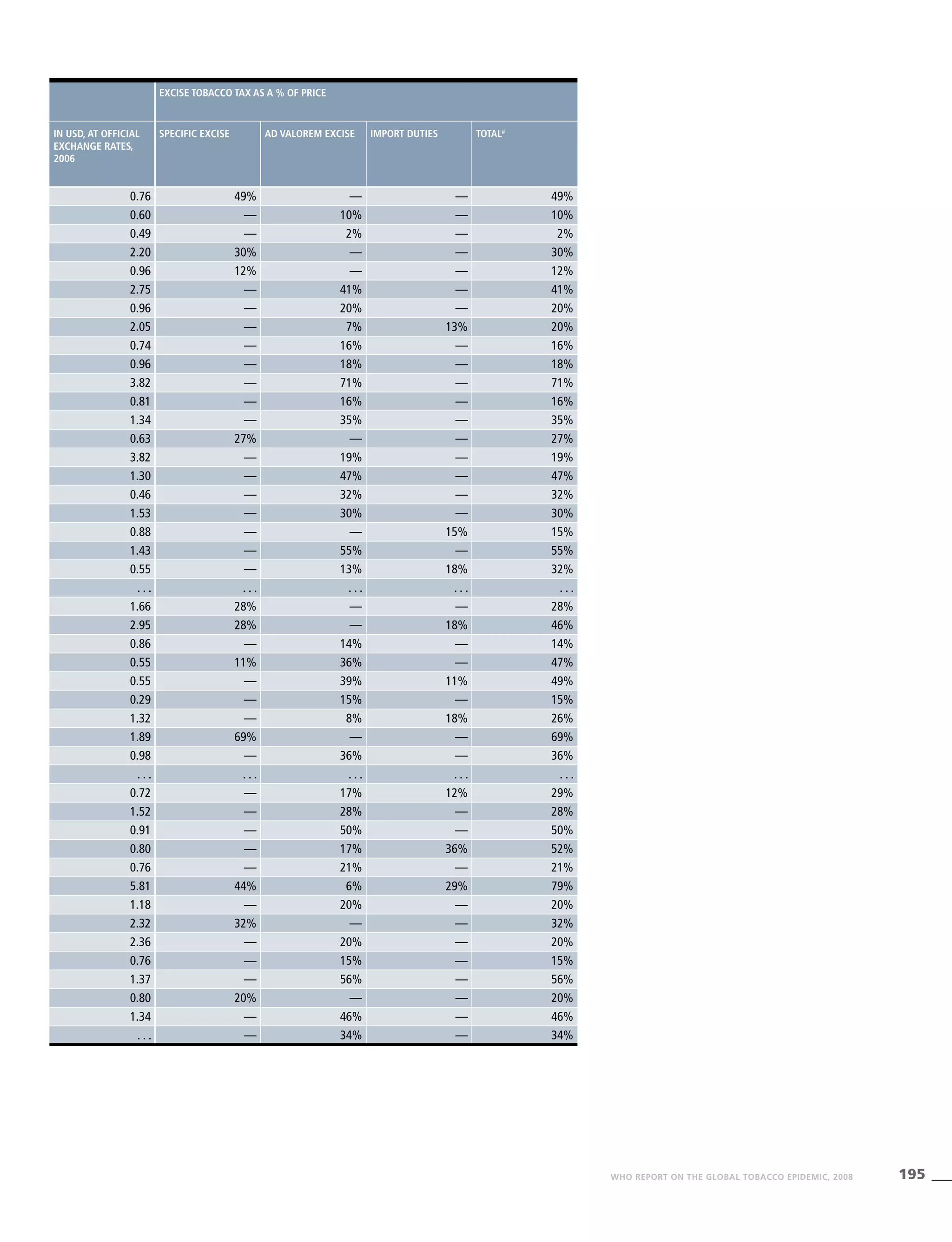 195WHO REPORT ON THE GLOBAL TOBACCO EPIDEMIC, 2008
Excise tobacco tax as a % of price
In USD, at official
exchange rates,
2006
Specific excise Ad valorem excise Import duties Total#
0.76 49% — — 49%
0.60 — 10% — 10%
0.49 — 2% — 2%
2.20 30% — — 30%
0.96 12% — — 12%
2.75 — 41% — 41%
0.96 — 20% — 20%
2.05 — 7% 13% 20%
0.74 — 16% — 16%
0.96 — 18% — 18%
3.82 — 71% — 71%
0.81 — 16% — 16%
1.34 — 35% — 35%
0.63 27% — — 27%
3.82 — 19% — 19%
1.30 — 47% — 47%
0.46 — 32% — 32%
1.53 — 30% — 30%
0.88 — — 15% 15%
1.43 — 55% — 55%
0.55 — 13% 18% 32%
. . . . . . . . . . . . . . .
1.66 28% — — 28%
2.95 28% — 18% 46%
0.86 — 14% — 14%
0.55 11% 36% — 47%
0.55 — 39% 11% 49%
0.29 — 15% — 15%
1.32 — 8% 18% 26%
1.89 69% — — 69%
0.98 — 36% — 36%
. . . . . . . . . . . . . . .
0.72 — 17% 12% 29%
1.52 — 28% — 28%
0.91 — 50% — 50%
0.80 — 17% 36% 52%
0.76 — 21% — 21%
5.81 44% 6% 29% 79%
1.18 — 20% — 20%
2.32 32% — — 32%
2.36 — 20% — 20%
0.76 — 15% — 15%
1.37 — 56% — 56%
0.80 20% — — 20%
1.34 — 46% — 46%
. . . — 34% — 34%
 