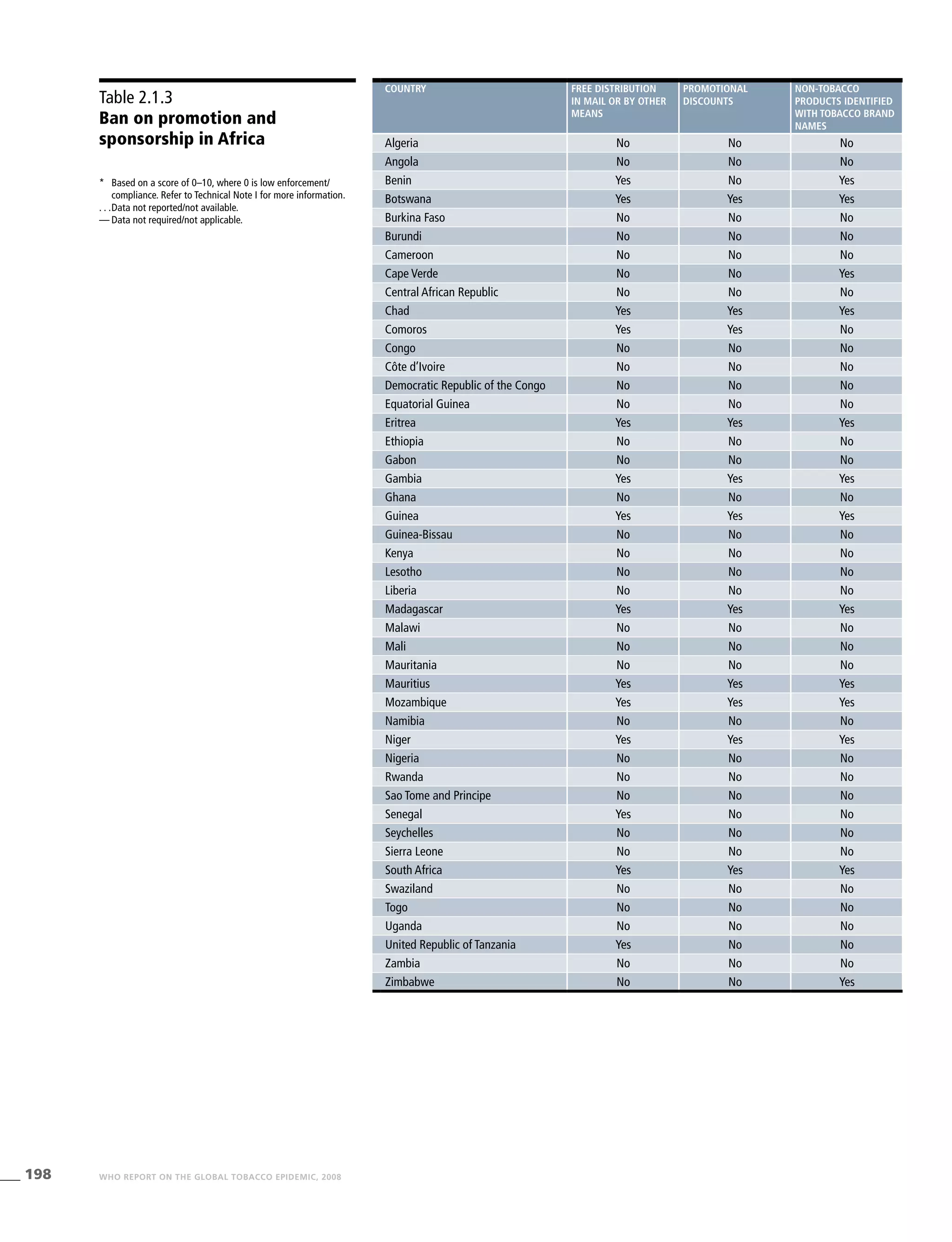 198 WHO REPORT ON THE GLOBAL TOBACCO EPIDEMIC, 2008
Table 2.1.3
Ban on promotion and
sponsorship in Africa
*	 Based on a score of 0–10, where 0 is low enforcement/
compliance. Refer to Technical Note I for more information.
. . .	Data not reported/not available.
—	Data not required/not applicable.
country Free distribution
in mail or by other
means
Promotional
discounts
Non-tobacco
products identified
with tobacco brand
names
Algeria No No No
Angola No No No
Benin Yes No Yes
Botswana Yes Yes Yes
Burkina Faso No No No
Burundi No No No
Cameroon No No No
Cape Verde No No Yes
Central African Republic No No No
Chad Yes Yes Yes
Comoros Yes Yes No
Congo No No No
Côte d’Ivoire No No No
Democratic Republic of the Congo No No No
Equatorial Guinea No No No
Eritrea Yes Yes Yes
Ethiopia No No No
Gabon No No No
Gambia Yes Yes Yes
Ghana No No No
Guinea Yes Yes Yes
Guinea-Bissau No No No
Kenya No No No
Lesotho No No No
Liberia No No No
Madagascar Yes Yes Yes
Malawi No No No
Mali No No No
Mauritania No No No
Mauritius Yes Yes Yes
Mozambique Yes Yes Yes
Namibia No No No
Niger Yes Yes Yes
Nigeria No No No
Rwanda No No No
Sao Tome and Principe No No No
Senegal Yes No No
Seychelles No No No
Sierra Leone No No No
South Africa Yes Yes Yes
Swaziland No No No
Togo No No No
Uganda No No No
United Republic of Tanzania Yes No No
Zambia No No No
Zimbabwe No No Yes
 