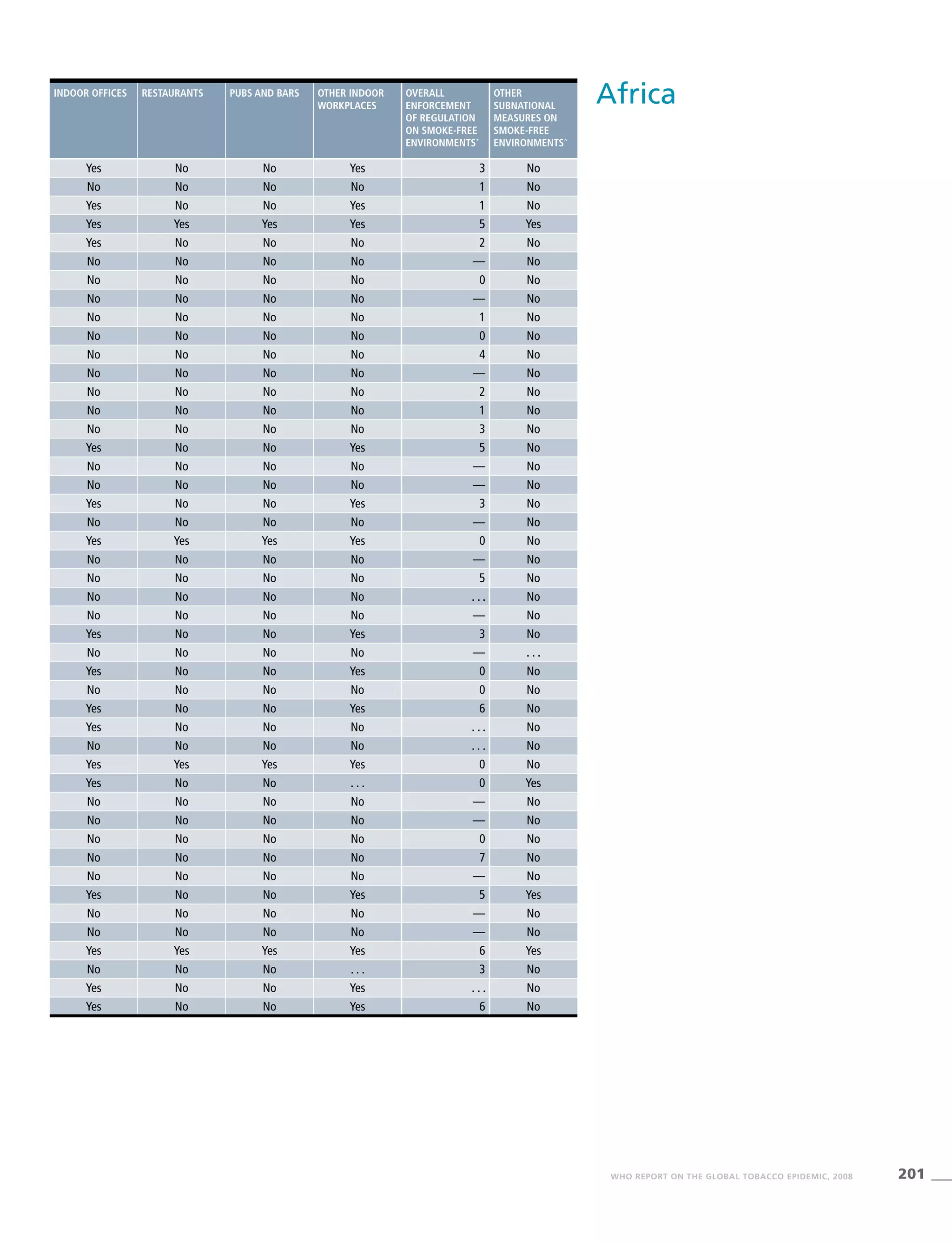 201WHO REPORT ON THE GLOBAL TOBACCO EPIDEMIC, 2008
AfricaIndoor offices Restaurants Pubs and bars Other indoor
workplaces
Overall
enforcement
of regulation
on smoke-free
environments*
Other
subnational
measures on
smoke-free
environments^
Yes No No Yes 3 No
No No No No 1 No
Yes No No Yes 1 No
Yes Yes Yes Yes 5 Yes
Yes No No No 2 No
No No No No — No
No No No No 0 No
No No No No — No
No No No No 1 No
No No No No 0 No
No No No No 4 No
No No No No — No
No No No No 2 No
No No No No 1 No
No No No No 3 No
Yes No No Yes 5 No
No No No No — No
No No No No — No
Yes No No Yes 3 No
No No No No — No
Yes Yes Yes Yes 0 No
No No No No — No
No No No No 5 No
No No No No . . . No
No No No No — No
Yes No No Yes 3 No
No No No No — . . .
Yes No No Yes 0 No
No No No No 0 No
Yes No No Yes 6 No
Yes No No No . . . No
No No No No . . . No
Yes Yes Yes Yes 0 No
Yes No No . . . 0 Yes
No No No No — No
No No No No — No
No No No No 0 No
No No No No 7 No
No No No No — No
Yes No No Yes 5 Yes
No No No No — No
No No No No — No
Yes Yes Yes Yes 6 Yes
No No No . . . 3 No
Yes No No Yes . . . No
Yes No No Yes 6 No
 