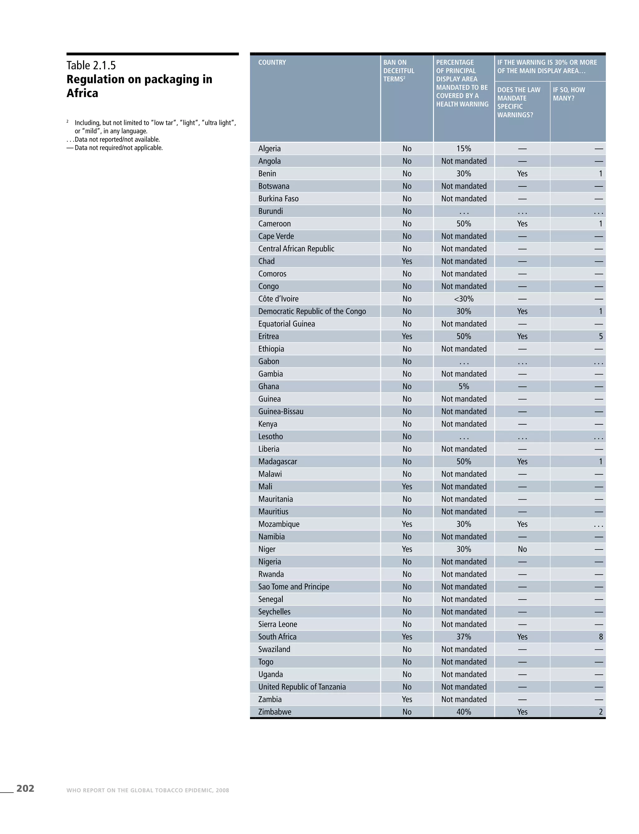 202 WHO REPORT ON THE GLOBAL TOBACCO EPIDEMIC, 2008
Table 2.1.5
Regulation on packaging in
Africa
2
	 Including, but not limited to “low tar”, “light”, “ultra light”,
or “mild”, in any language.
. . .	Data not reported/not available.
—	Data not required/not applicable.
country Ban on
deceitful
terms2
Percentage
of principal
display area
mandated to be
covered by a
health warning
If the warning is 30% or more
of the main display area…
Does the law
mandate
specific
warnings?
If so, how
many?
Algeria No 15% — —
Angola No Not mandated — —
Benin No 30% Yes 1
Botswana No Not mandated — —
Burkina Faso No Not mandated — —
Burundi No . . . . . . . . .
Cameroon No 50% Yes 1
Cape Verde No Not mandated — —
Central African Republic No Not mandated — —
Chad Yes Not mandated — —
Comoros No Not mandated — —
Congo No Not mandated — —
Côte d’Ivoire No <30% — —
Democratic Republic of the Congo No 30% Yes 1
Equatorial Guinea No Not mandated — —
Eritrea Yes 50% Yes 5
Ethiopia No Not mandated — —
Gabon No . . . . . . . . .
Gambia No Not mandated — —
Ghana No 5% — —
Guinea No Not mandated — —
Guinea-Bissau No Not mandated — —
Kenya No Not mandated — —
Lesotho No . . . . . . . . .
Liberia No Not mandated — —
Madagascar No 50% Yes 1
Malawi No Not mandated — —
Mali Yes Not mandated — —
Mauritania No Not mandated — —
Mauritius No Not mandated — —
Mozambique Yes 30% Yes . . .
Namibia No Not mandated — —
Niger Yes 30% No —
Nigeria No Not mandated — —
Rwanda No Not mandated — —
Sao Tome and Principe No Not mandated — —
Senegal No Not mandated — —
Seychelles No Not mandated — —
Sierra Leone No Not mandated — —
South Africa Yes 37% Yes 8
Swaziland No Not mandated — —
Togo No Not mandated — —
Uganda No Not mandated — —
United Republic of Tanzania No Not mandated — —
Zambia Yes Not mandated — —
Zimbabwe No 40% Yes 2
 