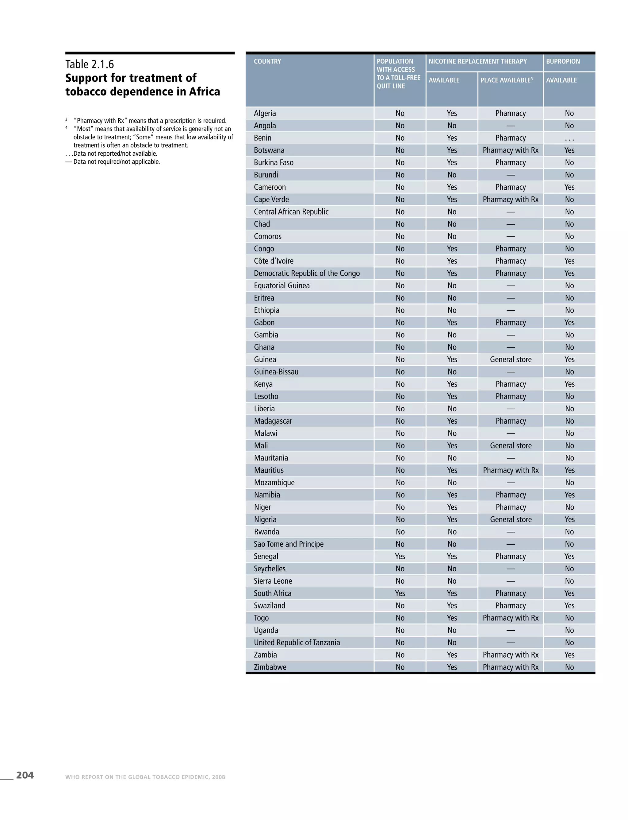 204 WHO REPORT ON THE GLOBAL TOBACCO EPIDEMIC, 2008
Table 2.1.6
Support for treatment of
tobacco dependence in Africa
3
	 “Pharmacy with Rx” means that a prescription is required.
4
	 “Most” means that availability of service is generally not an
obstacle to treatment; “Some” means that low availability of
treatment is often an obstacle to treatment.
. . .	Data not reported/not available.
—	Data not required/not applicable.
country Population
with access
to a toll-free
quit line
Nicotine replacement therapy Bupropion
Available Place available3
AvailabLE
Algeria No Yes Pharmacy No
Angola No No — No
Benin No Yes Pharmacy . . .
Botswana No Yes Pharmacy with Rx Yes
Burkina Faso No Yes Pharmacy No
Burundi No No — No
Cameroon No Yes Pharmacy Yes
Cape Verde No Yes Pharmacy with Rx No
Central African Republic No No — No
Chad No No — No
Comoros No No — No
Congo No Yes Pharmacy No
Côte d’Ivoire No Yes Pharmacy Yes
Democratic Republic of the Congo No Yes Pharmacy Yes
Equatorial Guinea No No — No
Eritrea No No — No
Ethiopia No No — No
Gabon No Yes Pharmacy Yes
Gambia No No — No
Ghana No No — No
Guinea No Yes General store Yes
Guinea-Bissau No No — No
Kenya No Yes Pharmacy Yes
Lesotho No Yes Pharmacy No
Liberia No No — No
Madagascar No Yes Pharmacy No
Malawi No No — No
Mali No Yes General store No
Mauritania No No — No
Mauritius No Yes Pharmacy with Rx Yes
Mozambique No No — No
Namibia No Yes Pharmacy Yes
Niger No Yes Pharmacy No
Nigeria No Yes General store Yes
Rwanda No No — No
Sao Tome and Principe No No — No
Senegal Yes Yes Pharmacy Yes
Seychelles No No — No
Sierra Leone No No — No
South Africa Yes Yes Pharmacy Yes
Swaziland No Yes Pharmacy Yes
Togo No Yes Pharmacy with Rx No
Uganda No No — No
United Republic of Tanzania No No — No
Zambia No Yes Pharmacy with Rx Yes
Zimbabwe No Yes Pharmacy with Rx No
 