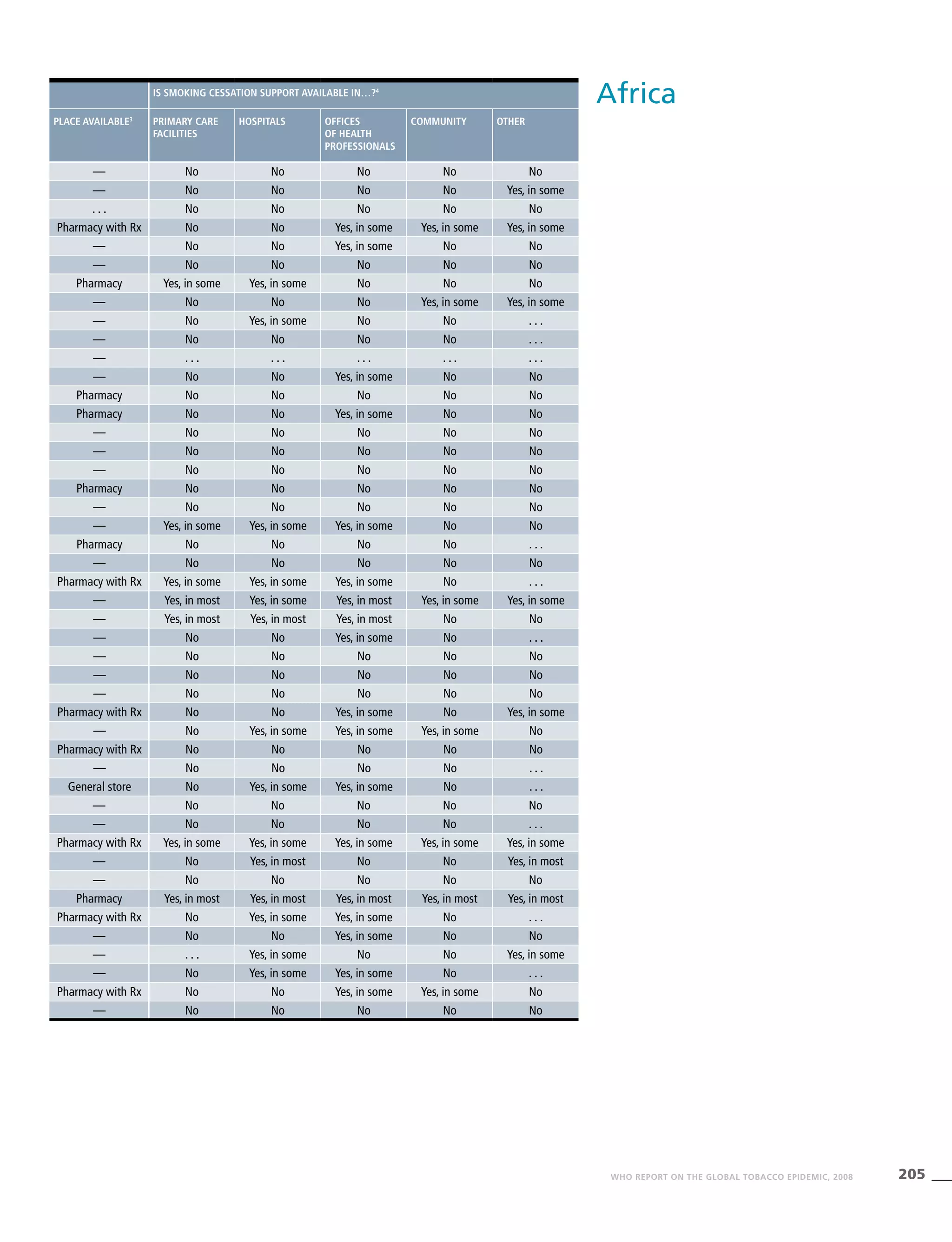 205WHO REPORT ON THE GLOBAL TOBACCO EPIDEMIC, 2008
AfricaIs smoking cessation support available in…?4
Place available3
Primary care
facilities
Hospitals Offices
of health
professionals
Community Other
— No No No No No
— No No No No Yes, in some
. . . No No No No No
Pharmacy with Rx No No Yes, in some Yes, in some Yes, in some
— No No Yes, in some No No
— No No No No No
Pharmacy Yes, in some Yes, in some No No No
— No No No Yes, in some Yes, in some
— No Yes, in some No No . . .
— No No No No . . .
— . . . . . . . . . . . . . . .
— No No Yes, in some No No
Pharmacy No No No No No
Pharmacy No No Yes, in some No No
— No No No No No
— No No No No No
— No No No No No
Pharmacy No No No No No
— No No No No No
— Yes, in some Yes, in some Yes, in some No No
Pharmacy No No No No . . .
— No No No No No
Pharmacy with Rx Yes, in some Yes, in some Yes, in some No . . .
— Yes, in most Yes, in some Yes, in most Yes, in some Yes, in some
— Yes, in most Yes, in most Yes, in most No No
— No No Yes, in some No . . .
— No No No No No
— No No No No No
— No No No No No
Pharmacy with Rx No No Yes, in some No Yes, in some
— No Yes, in some Yes, in some Yes, in some No
Pharmacy with Rx No No No No No
— No No No No . . .
General store No Yes, in some Yes, in some No . . .
— No No No No No
— No No No No . . .
Pharmacy with Rx Yes, in some Yes, in some Yes, in some Yes, in some Yes, in some
— No Yes, in most No No Yes, in most
— No No No No No
Pharmacy Yes, in most Yes, in most Yes, in most Yes, in most Yes, in most
Pharmacy with Rx No Yes, in some Yes, in some No . . .
— No No Yes, in some No No
— . . . Yes, in some No No Yes, in some
— No Yes, in some Yes, in some No . . .
Pharmacy with Rx No No Yes, in some Yes, in some No
— No No No No No
 