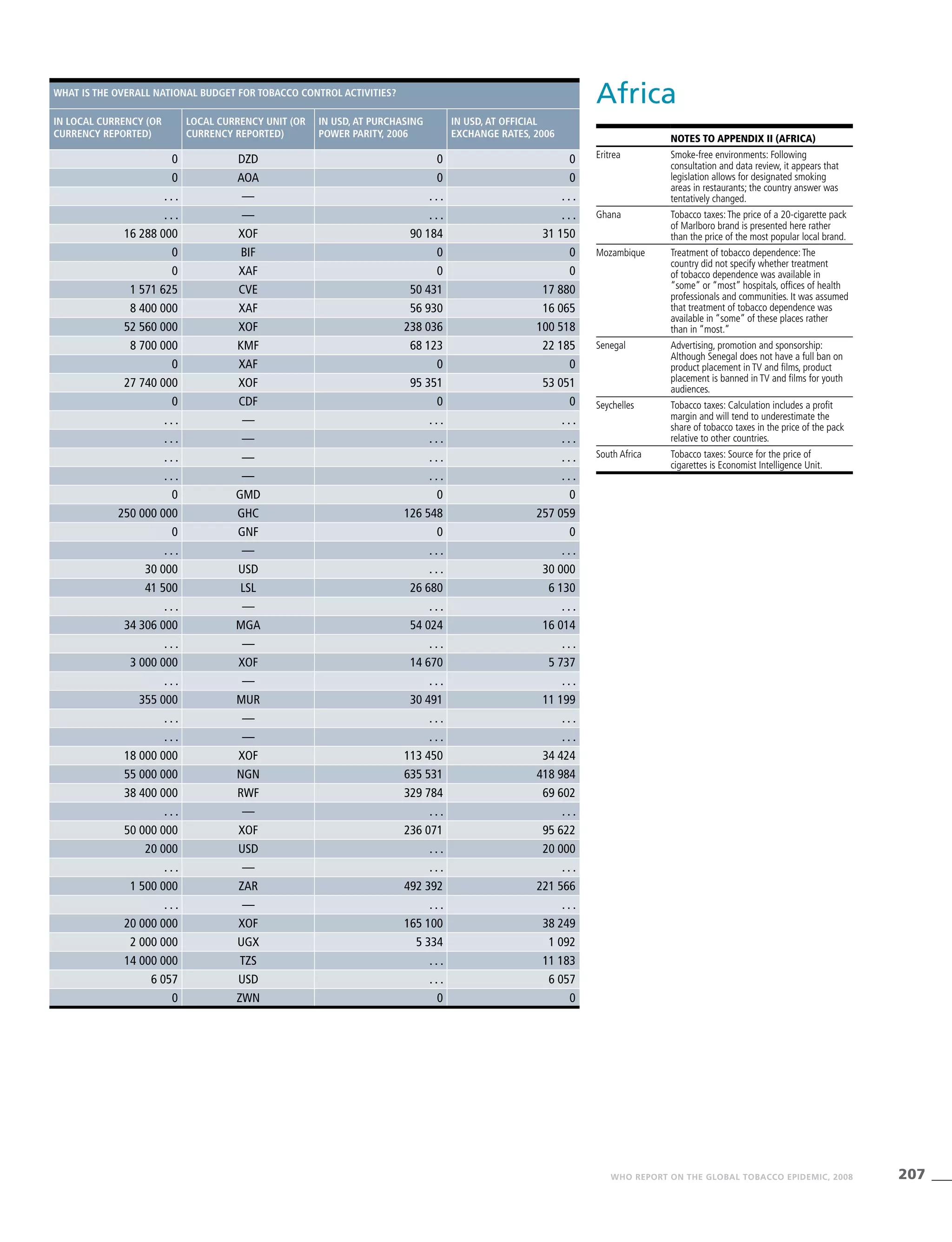 207WHO REPORT ON THE GLOBAL TOBACCO EPIDEMIC, 2008
Africa
Notes TO Appendix II (Africa)
Eritrea Smoke-free environments: Following
consultation and data review, it appears that
legislation allows for designated smoking
areas in restaurants; the country answer was
tentatively changed.
Ghana Tobacco taxes:The price of a 20-cigarette pack
of Marlboro brand is presented here rather
than the price of the most popular local brand.
Mozambique Treatment of tobacco dependence:The
country did not specify whether treatment
of tobacco dependence was available in
“some” or “most” hospitals, offices of health
professionals and communities. It was assumed
that treatment of tobacco dependence was
available in “some” of these places rather
than in “most.”
Senegal Advertising, promotion and sponsorship:
Although Senegal does not have a full ban on
product placement in TV and films, product
placement is banned in TV and films for youth
audiences.
Seychelles Tobacco taxes: Calculation includes a profit
margin and will tend to underestimate the
share of tobacco taxes in the price of the pack
relative to other countries.
South Africa Tobacco taxes: Source for the price of
cigarettes is Economist Intelligence Unit.
What is the overall national budget for tobacco control activities?
In local currency (or
currency reported)
Local currency unit (or
currency reported)
In USD, at purchasing
power parity, 2006
In USD, at official
exchange rates, 2006
0 DZD 0 0
0 AOA 0 0
. . . — . . . . . .
. . . — . . . . . .
16 288 000 XOF 90 184 31 150
0 BIF 0 0
0 XAF 0 0
1 571 625 CVE 50 431 17 880
8 400 000 XAF 56 930 16 065
52 560 000 XOF 238 036 100 518
8 700 000 KMF 68 123 22 185
0 XAF 0 0
27 740 000 XOF 95 351 53 051
0 CDF 0 0
. . . — . . . . . .
. . . — . . . . . .
. . . — . . . . . .
. . . — . . . . . .
0 GMD 0 0
250 000 000 GHC 126 548 257 059
0 GNF 0 0
. . . — . . . . . .
30 000 USD . . . 30 000
41 500 LSL 26 680 6 130
. . . — . . . . . .
34 306 000 MGA 54 024 16 014
. . . — . . . . . .
3 000 000 XOF 14 670 5 737
. . . — . . . . . .
355 000 MUR 30 491 11 199
. . . — . . . . . .
. . . — . . . . . .
18 000 000 XOF 113 450 34 424
55 000 000 NGN 635 531 418 984
38 400 000 RWF 329 784 69 602
. . . — . . . . . .
50 000 000 XOF 236 071 95 622
20 000 USD . . . 20 000
. . . — . . . . . .
1 500 000 ZAR 492 392 221 566
. . . — . . . . . .
20 000 000 XOF 165 100 38 249
2 000 000 UGX 5 334 1 092
14 000 000 TZS . . . 11 183
6 057 USD . . . 6 057
0 ZWN 0 0
 