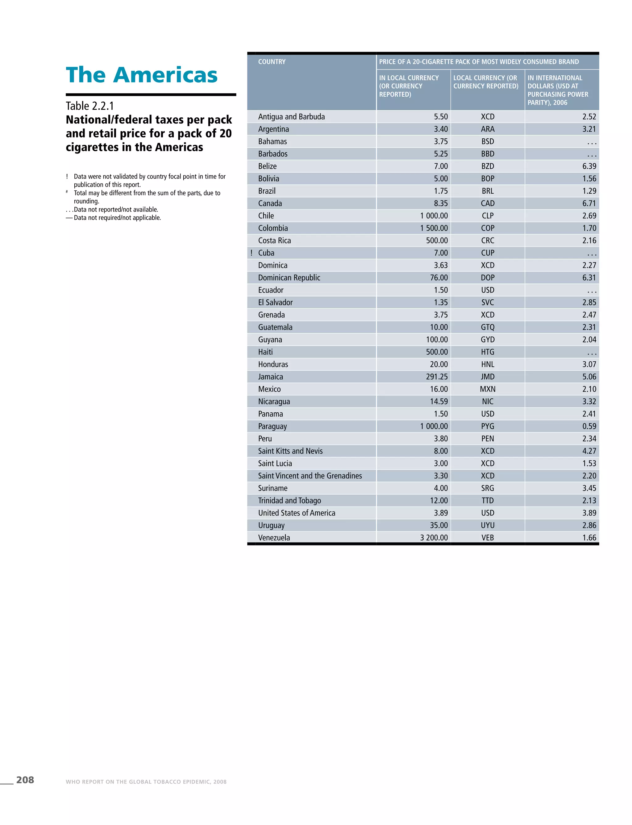 208 WHO REPORT ON THE GLOBAL TOBACCO EPIDEMIC, 2008
!	 Data were not validated by country focal point in time for
publication of this report.
#
	 Total may be different from the sum of the parts, due to
rounding.
. . .	Data not reported/not available.
—	Data not required/not applicable.
Table 2.2.1
National/federal taxes per pack
and retail price for a pack of 20
cigarettes in the Americas
The Americas
country Price of a 20-cigarette pack of most widely consumed brand
In local currency
(or currency
reported)
Local currency (or
currency reported)
In international
dollars (USD at
purchasing power
parity), 2006
Antigua and Barbuda 5.50 XCD 2.52
Argentina 3.40 ARA 3.21
Bahamas 3.75 BSD . . .
Barbados 5.25 BBD . . .
Belize 7.00 BZD 6.39
Bolivia 5.00 BOP 1.56
Brazil 1.75 BRL 1.29
Canada 8.35 CAD 6.71
Chile 1 000.00 CLP 2.69
Colombia 1 500.00 COP 1.70
Costa Rica 500.00 CRC 2.16
! Cuba 7.00 CUP . . .
Dominica 3.63 XCD 2.27
Dominican Republic 76.00 DOP 6.31
Ecuador 1.50 USD . . .
El Salvador 1.35 SVC 2.85
Grenada 3.75 XCD 2.47
Guatemala 10.00 GTQ 2.31
Guyana 100.00 GYD 2.04
Haiti 500.00 HTG . . .
Honduras 20.00 HNL 3.07
Jamaica 291.25 JMD 5.06
Mexico 16.00 MXN 2.10
Nicaragua 14.59 NIC 3.32
Panama 1.50 USD 2.41
Paraguay 1 000.00 PYG 0.59
Peru 3.80 PEN 2.34
Saint Kitts and Nevis 8.00 XCD 4.27
Saint Lucia 3.00 XCD 1.53
Saint Vincent and the Grenadines 3.30 XCD 2.20
Suriname 4.00 SRG 3.45
Trinidad and Tobago 12.00 TTD 2.13
United States of America 3.89 USD 3.89
Uruguay 35.00 UYU 2.86
Venezuela 3 200.00 VEB 1.66
 