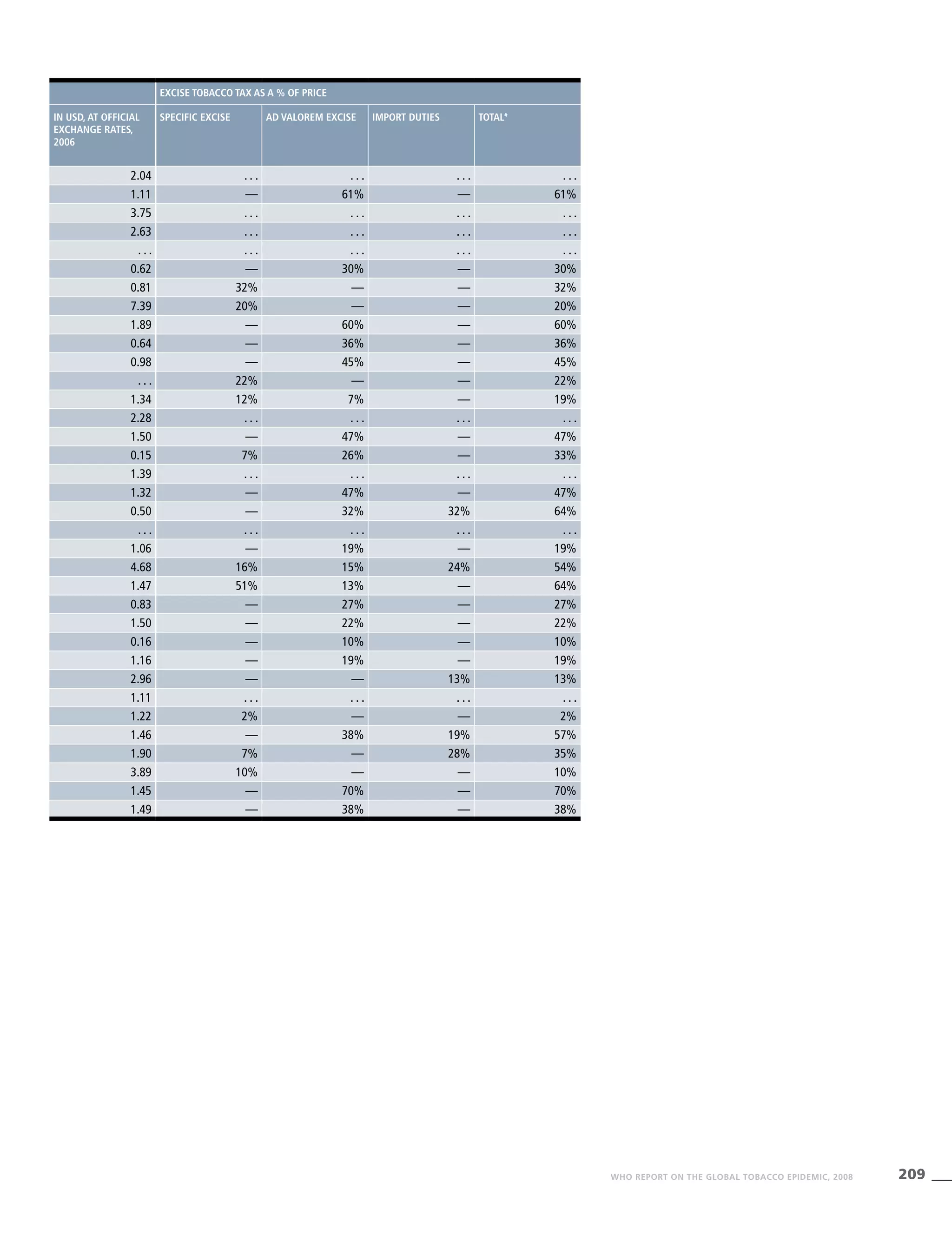 209WHO REPORT ON THE GLOBAL TOBACCO EPIDEMIC, 2008
Excise tobacco tax as a % of price
In USD, at official
exchange rates,
2006
Specific excise Ad valorem excise Import duties Total#
2.04 . . . . . . . . . . . .
1.11 — 61% — 61%
3.75 . . . . . . . . . . . .
2.63 . . . . . . . . . . . .
. . . . . . . . . . . . . . .
0.62 — 30% — 30%
0.81 32% — — 32%
7.39 20% — — 20%
1.89 — 60% — 60%
0.64 — 36% — 36%
0.98 — 45% — 45%
. . . 22% — — 22%
1.34 12% 7% — 19%
2.28 . . . . . . . . . . . .
1.50 — 47% — 47%
0.15 7% 26% — 33%
1.39 . . . . . . . . . . . .
1.32 — 47% — 47%
0.50 — 32% 32% 64%
. . . . . . . . . . . . . . .
1.06 — 19% — 19%
4.68 16% 15% 24% 54%
1.47 51% 13% — 64%
0.83 — 27% — 27%
1.50 — 22% — 22%
0.16 — 10% — 10%
1.16 — 19% — 19%
2.96 — — 13% 13%
1.11 . . . . . . . . . . . .
1.22 2% — — 2%
1.46 — 38% 19% 57%
1.90 7% — 28% 35%
3.89 10% — — 10%
1.45 — 70% — 70%
1.49 — 38% — 38%
 