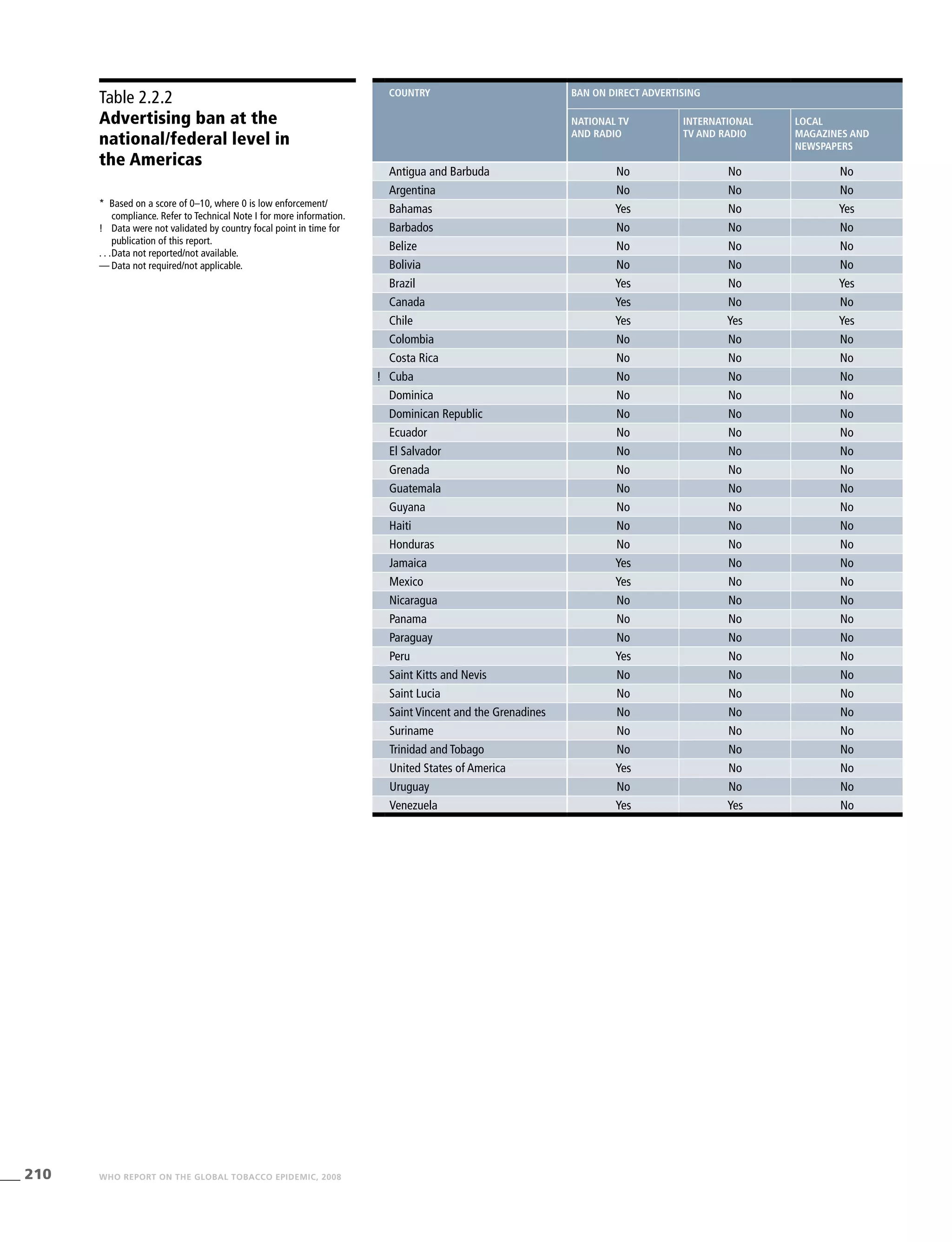 210 WHO REPORT ON THE GLOBAL TOBACCO EPIDEMIC, 2008
Table 2.2.2
Advertising ban at the
national/federal level in
the Americas
* Based on a score of 0–10, where 0 is low enforcement/
compliance. Refer to Technical Note I for more information.
!	 Data were not validated by country focal point in time for
publication of this report.
. . .	Data not reported/not available.
—	Data not required/not applicable.
country Ban on direct advertising
National TV
and radio
International
TV and radio
Local
magazines and
newspapers
Antigua and Barbuda No No No
Argentina No No No
Bahamas Yes No Yes
Barbados No No No
Belize No No No
Bolivia No No No
Brazil Yes No Yes
Canada Yes No No
Chile Yes Yes Yes
Colombia No No No
Costa Rica No No No
! Cuba No No No
Dominica No No No
Dominican Republic No No No
Ecuador No No No
El Salvador No No No
Grenada No No No
Guatemala No No No
Guyana No No No
Haiti No No No
Honduras No No No
Jamaica Yes No No
Mexico Yes No No
Nicaragua No No No
Panama No No No
Paraguay No No No
Peru Yes No No
Saint Kitts and Nevis No No No
Saint Lucia No No No
Saint Vincent and the Grenadines No No No
Suriname No No No
Trinidad and Tobago No No No
United States of America Yes No No
Uruguay No No No
Venezuela Yes Yes No
 
