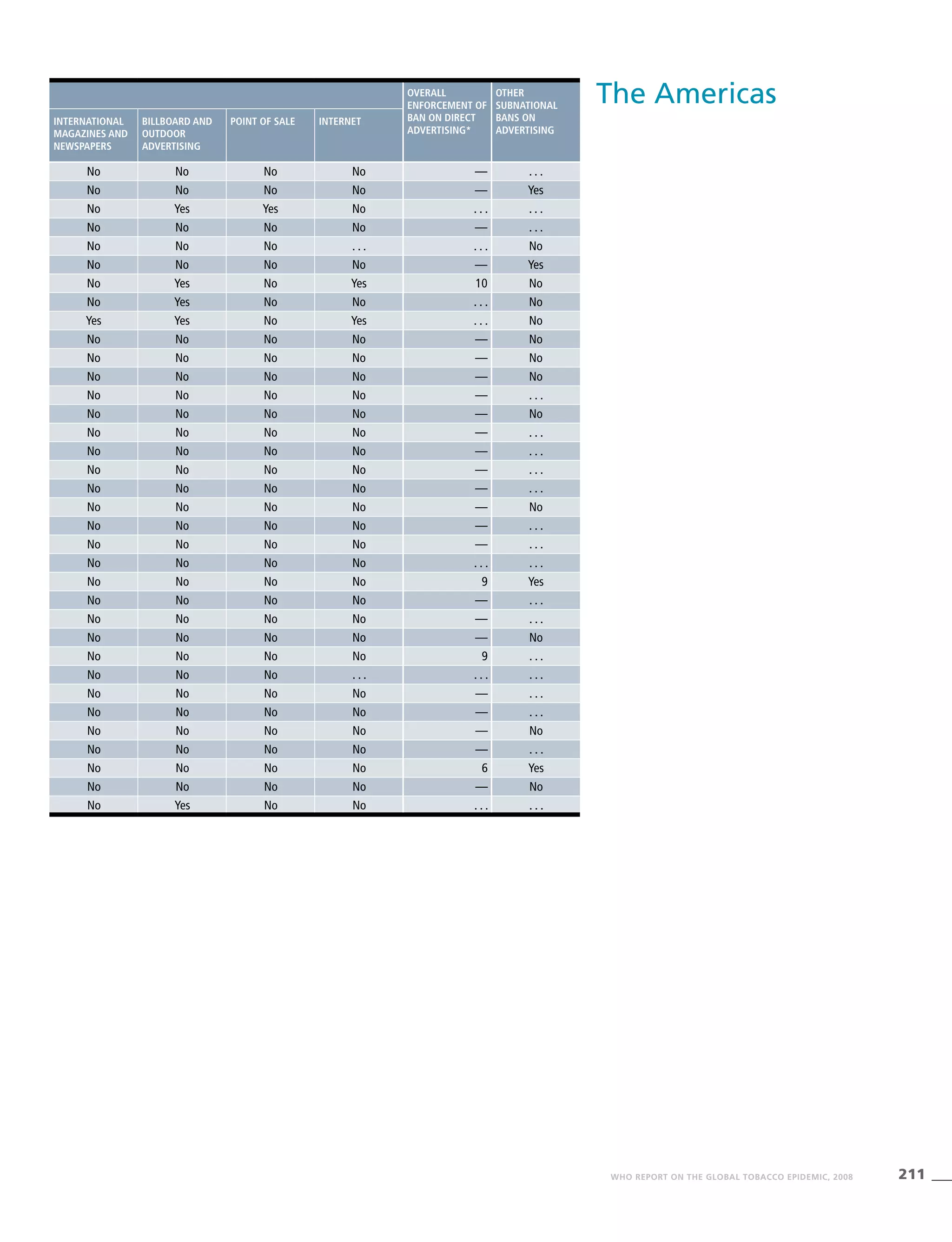 211WHO REPORT ON THE GLOBAL TOBACCO EPIDEMIC, 2008
The AmericasOverall
enforcement of
ban on direct
advertising*
Other
subnational
bans on
advertising
International
magazines and
newspapers
Billboard and
outdoor
advertising
Point of sale Internet
No No No No — . . .
No No No No — Yes
No Yes Yes No . . . . . .
No No No No — . . .
No No No . . . . . . No
No No No No — Yes
No Yes No Yes 10 No
No Yes No No . . . No
Yes Yes No Yes . . . No
No No No No — No
No No No No — No
No No No No — No
No No No No — . . .
No No No No — No
No No No No — . . .
No No No No — . . .
No No No No — . . .
No No No No — . . .
No No No No — No
No No No No — . . .
No No No No — . . .
No No No No . . . . . .
No No No No 9 Yes
No No No No — . . .
No No No No — . . .
No No No No — No
No No No No 9 . . .
No No No . . . . . . . . .
No No No No — . . .
No No No No — . . .
No No No No — No
No No No No — . . .
No No No No 6 Yes
No No No No — No
No Yes No No . . . . . .
 