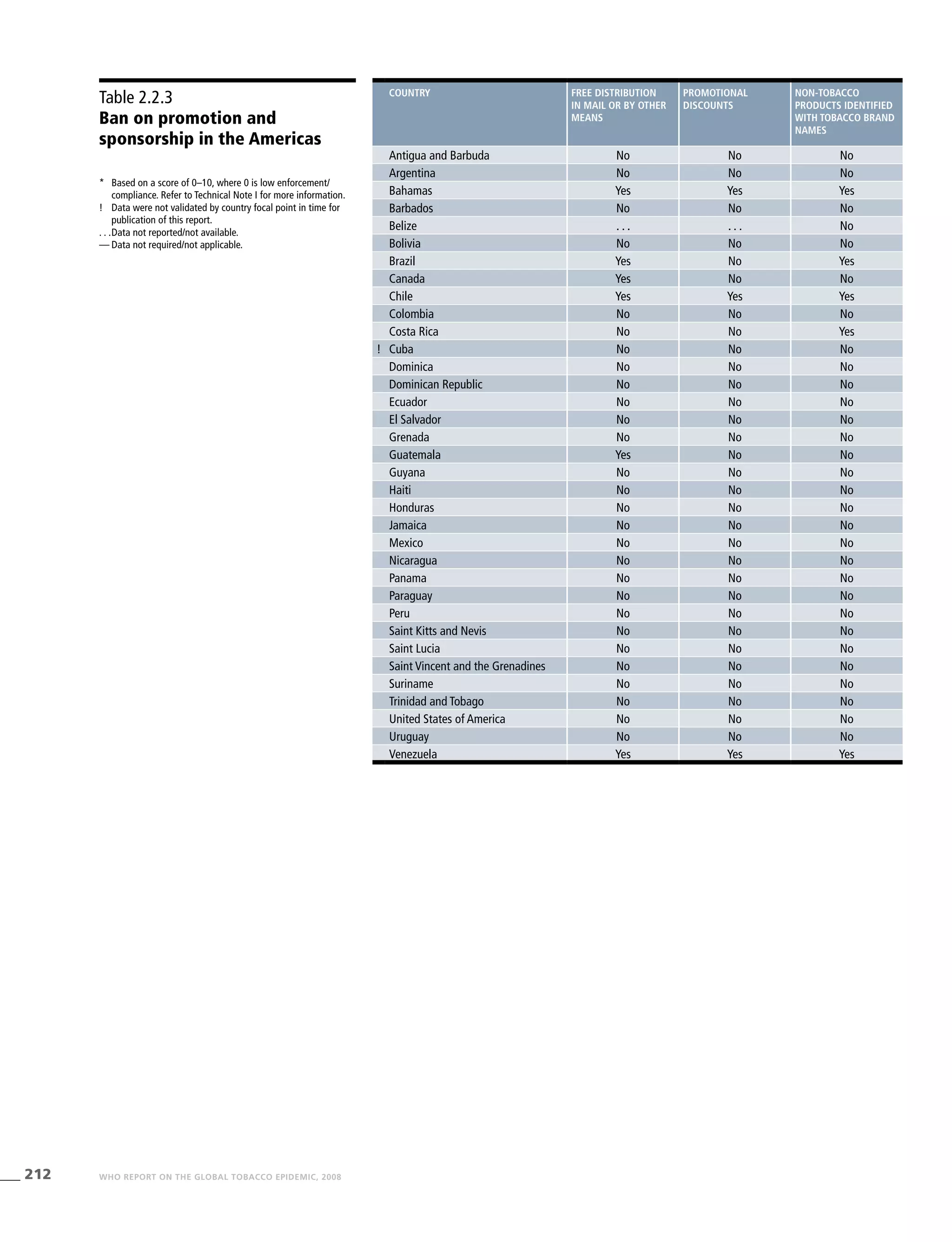 212 WHO REPORT ON THE GLOBAL TOBACCO EPIDEMIC, 2008
Table 2.2.3
Ban on promotion and
sponsorship in the Americas
*	 Based on a score of 0–10, where 0 is low enforcement/
compliance. Refer to Technical Note I for more information.
!	 Data were not validated by country focal point in time for
publication of this report.
. . .	Data not reported/not available.
—	Data not required/not applicable.
country Free distribution
in mail or by other
means
Promotional
discounts
Non-tobacco
products identified
with tobacco brand
names
Antigua and Barbuda No No No
Argentina No No No
Bahamas Yes Yes Yes
Barbados No No No
Belize . . . . . . No
Bolivia No No No
Brazil Yes No Yes
Canada Yes No No
Chile Yes Yes Yes
Colombia No No No
Costa Rica No No Yes
! Cuba No No No
Dominica No No No
Dominican Republic No No No
Ecuador No No No
El Salvador No No No
Grenada No No No
Guatemala Yes No No
Guyana No No No
Haiti No No No
Honduras No No No
Jamaica No No No
Mexico No No No
Nicaragua No No No
Panama No No No
Paraguay No No No
Peru No No No
Saint Kitts and Nevis No No No
Saint Lucia No No No
Saint Vincent and the Grenadines No No No
Suriname No No No
Trinidad and Tobago No No No
United States of America No No No
Uruguay No No No
Venezuela Yes Yes Yes
 