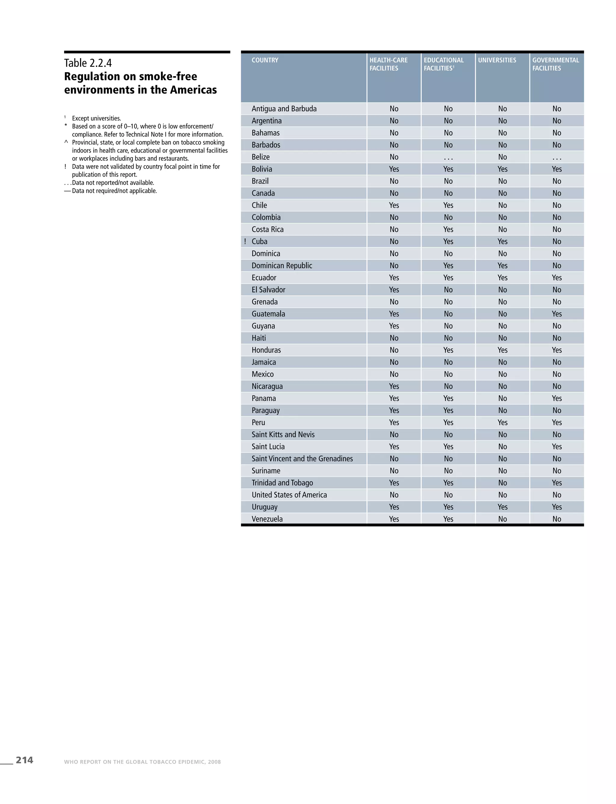 214 WHO REPORT ON THE GLOBAL TOBACCO EPIDEMIC, 2008
Table 2.2.4
Regulation on smoke-free
environments in the Americas
1
	 Except universities.
*	 Based on a score of 0–10, where 0 is low enforcement/
compliance. Refer to Technical Note I for more information.
^	 Provincial, state, or local complete ban on tobacco smoking
indoors in health care, educational or governmental facilities
or workplaces including bars and restaurants.
!	 Data were not validated by country focal point in time for
publication of this report.
. . .	Data not reported/not available.
—	Data not required/not applicable.
country Health-care
facilities
Educational
facilities1
Universities Governmental
facilities
Antigua and Barbuda No No No No
Argentina No No No No
Bahamas No No No No
Barbados No No No No
Belize No . . . No . . .
Bolivia Yes Yes Yes Yes
Brazil No No No No
Canada No No No No
Chile Yes Yes No No
Colombia No No No No
Costa Rica No Yes No No
! Cuba No Yes Yes No
Dominica No No No No
Dominican Republic No Yes Yes No
Ecuador Yes Yes Yes Yes
El Salvador Yes No No No
Grenada No No No No
Guatemala Yes No No Yes
Guyana Yes No No No
Haiti No No No No
Honduras No Yes Yes Yes
Jamaica No No No No
Mexico No No No No
Nicaragua Yes No No No
Panama Yes Yes No Yes
Paraguay Yes Yes No No
Peru Yes Yes Yes Yes
Saint Kitts and Nevis No No No No
Saint Lucia Yes Yes No Yes
Saint Vincent and the Grenadines No No No No
Suriname No No No No
Trinidad and Tobago Yes Yes No Yes
United States of America No No No No
Uruguay Yes Yes Yes Yes
Venezuela Yes Yes No No
 