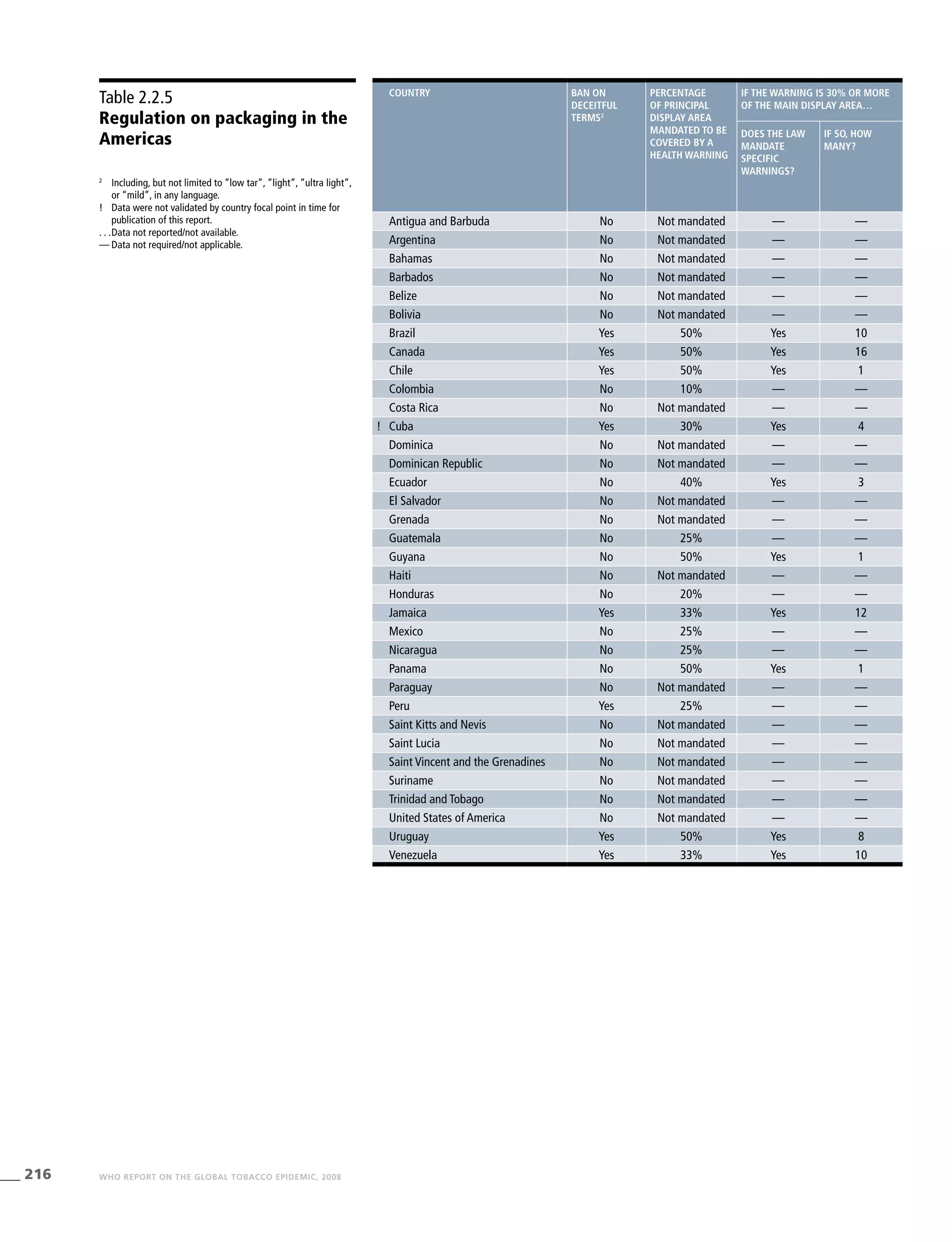 216 WHO REPORT ON THE GLOBAL TOBACCO EPIDEMIC, 2008
Table 2.2.5
Regulation on packaging in the
Americas
2
	 Including, but not limited to “low tar”, “light”, “ultra light”,
or “mild”, in any language.
!	 Data were not validated by country focal point in time for
publication of this report.
. . .	Data not reported/not available.
—	Data not required/not applicable.
country Ban on
deceitful
terms2
Percentage
of principal
display area
mandated to be
covered by a
health warning
If the warning is 30% or more
of the main display area…
Does the law
mandate
specific
warnings?
If so, how
many?
Antigua and Barbuda No Not mandated — —
Argentina No Not mandated — —
Bahamas No Not mandated — —
Barbados No Not mandated — —
Belize No Not mandated — —
Bolivia No Not mandated — —
Brazil Yes 50% Yes 10
Canada Yes 50% Yes 16
Chile Yes 50% Yes 1
Colombia No 10% — —
Costa Rica No Not mandated — —
! Cuba Yes 30% Yes 4
Dominica No Not mandated — —
Dominican Republic No Not mandated — —
Ecuador No 40% Yes 3
El Salvador No Not mandated — —
Grenada No Not mandated — —
Guatemala No 25% — —
Guyana No 50% Yes 1
Haiti No Not mandated — —
Honduras No 20% — —
Jamaica Yes 33% Yes 12
Mexico No 25% — —
Nicaragua No 25% — —
Panama No 50% Yes 1
Paraguay No Not mandated — —
Peru Yes 25% — —
Saint Kitts and Nevis No Not mandated — —
Saint Lucia No Not mandated — —
Saint Vincent and the Grenadines No Not mandated — —
Suriname No Not mandated — —
Trinidad and Tobago No Not mandated — —
United States of America No Not mandated — —
Uruguay Yes 50% Yes 8
Venezuela Yes 33% Yes 10
 
