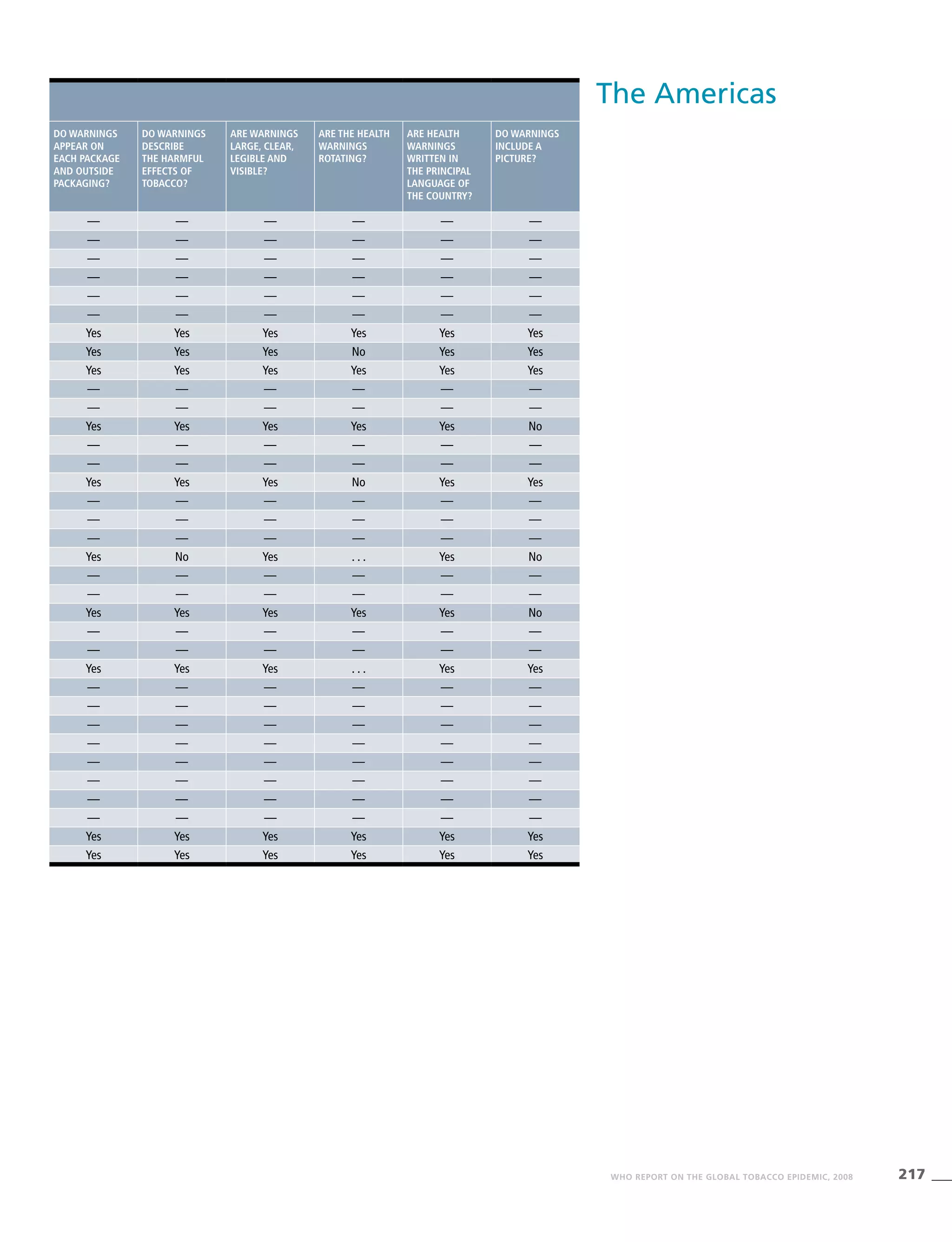 217WHO REPORT ON THE GLOBAL TOBACCO EPIDEMIC, 2008
The Americas
Do warnings
appear on
each package
and outside
packaging?
Do wArnings
describe
the harmful
effEcts of
tobacco?
Are warnings
large, clear,
legible and
visible?
Are the health
warnings
rotating?
Are health
warnings
written in
the principal
language of
the country?
Do warnings
include a
picture?
— — — — — —
— — — — — —
— — — — — —
— — — — — —
— — — — — —
— — — — — —
Yes Yes Yes Yes Yes Yes
Yes Yes Yes No Yes Yes
Yes Yes Yes Yes Yes Yes
— — — — — —
— — — — — —
Yes Yes Yes Yes Yes No
— — — — — —
— — — — — —
Yes Yes Yes No Yes Yes
— — — — — —
— — — — — —
— — — — — —
Yes No Yes . . . Yes No
— — — — — —
— — — — — —
Yes Yes Yes Yes Yes No
— — — — — —
— — — — — —
Yes Yes Yes . . . Yes Yes
— — — — — —
— — — — — —
— — — — — —
— — — — — —
— — — — — —
— — — — — —
— — — — — —
— — — — — —
Yes Yes Yes Yes Yes Yes
Yes Yes Yes Yes Yes Yes
 