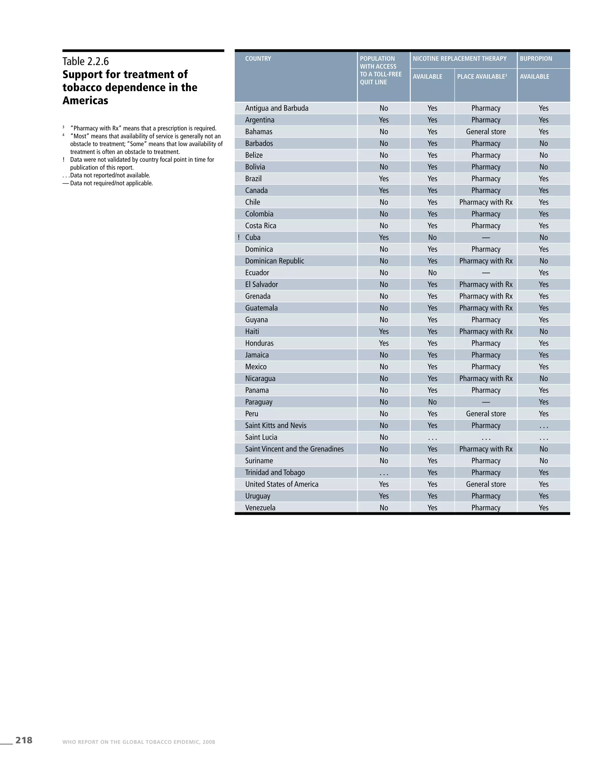 218 WHO REPORT ON THE GLOBAL TOBACCO EPIDEMIC, 2008
Table 2.2.6
Support for treatment of
tobacco dependence in the
Americas
3
	 “Pharmacy with Rx” means that a prescription is required.
4
	 “Most” means that availability of service is generally not an
obstacle to treatment; “Some” means that low availability of
treatment is often an obstacle to treatment.
!	 Data were not validated by country focal point in time for
publication of this report.
. . .	Data not reported/not available.
—	Data not required/not applicable.
country Population
with access
to a toll-free
quit line
Nicotine replacement therapy Bupropion
Available Place available3
AvailabLE
Antigua and Barbuda No Yes Pharmacy Yes
Argentina Yes Yes Pharmacy Yes
Bahamas No Yes General store Yes
Barbados No Yes Pharmacy No
Belize No Yes Pharmacy No
Bolivia No Yes Pharmacy No
Brazil Yes Yes Pharmacy Yes
Canada Yes Yes Pharmacy Yes
Chile No Yes Pharmacy with Rx Yes
Colombia No Yes Pharmacy Yes
Costa Rica No Yes Pharmacy Yes
! Cuba Yes No — No
Dominica No Yes Pharmacy Yes
Dominican Republic No Yes Pharmacy with Rx No
Ecuador No No — Yes
El Salvador No Yes Pharmacy with Rx Yes
Grenada No Yes Pharmacy with Rx Yes
Guatemala No Yes Pharmacy with Rx Yes
Guyana No Yes Pharmacy Yes
Haiti Yes Yes Pharmacy with Rx No
Honduras Yes Yes Pharmacy Yes
Jamaica No Yes Pharmacy Yes
Mexico No Yes Pharmacy Yes
Nicaragua No Yes Pharmacy with Rx No
Panama No Yes Pharmacy Yes
Paraguay No No — Yes
Peru No Yes General store Yes
Saint Kitts and Nevis No Yes Pharmacy . . .
Saint Lucia No . . . . . . . . .
Saint Vincent and the Grenadines No Yes Pharmacy with Rx No
Suriname No Yes Pharmacy No
Trinidad and Tobago . . . Yes Pharmacy Yes
United States of America Yes Yes General store Yes
Uruguay Yes Yes Pharmacy Yes
Venezuela No Yes Pharmacy Yes
 