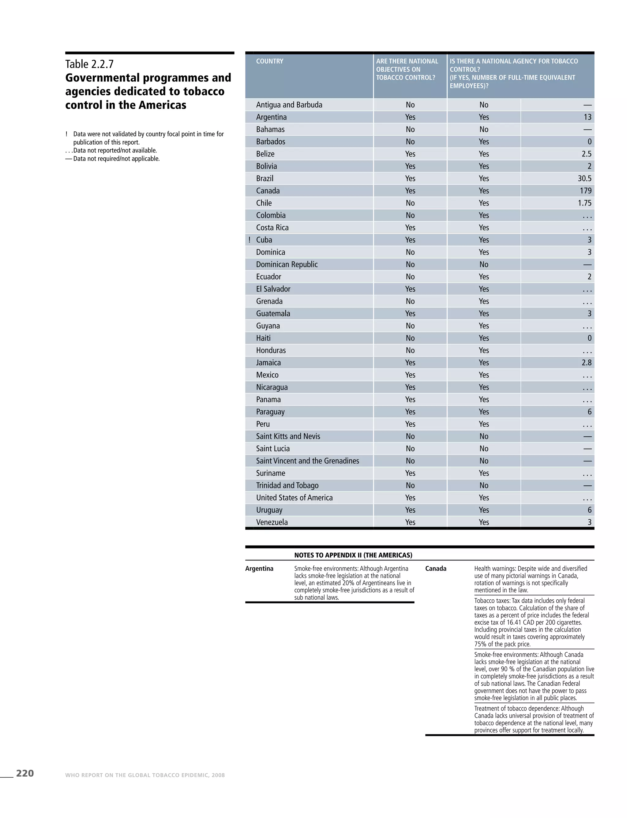 220 WHO REPORT ON THE GLOBAL TOBACCO EPIDEMIC, 2008
Argentina Smoke-free environments:Although Argentina
lacks smoke-free legislation at the national
level, an estimated 20% of Argentineans live in
completely smoke-free jurisdictions as a result of
sub national laws.
Canada Health warnings: Despite wide and diversified
use of many pictorial warnings in Canada,
rotation of warnings is not specifically
mentioned in the law.
Tobacco taxes:Tax data includes only federal
taxes on tobacco. Calculation of the share of
taxes as a percent of price includes the federal
excise tax of 16.41 CAD per 200 cigarettes.
Including provincial taxes in the calculation
would result in taxes covering approximately
75% of the pack price.
Smoke-free environments:Although Canada
lacks smoke-free legislation at the national
level, over 90 % of the Canadian population live
in completely smoke-free jurisdictions as a result
of sub national laws.The Canadian Federal
government does not have the power to pass
smoke-free legislation in all public places.
Treatment of tobacco dependence:Although
Canada lacks universal provision of treatment of
tobacco dependence at the national level, many
provinces offer support for treatment locally.
Table 2.2.7
Governmental programmes and
agencies dedicated to tobacco
control in the Americas
!	 Data were not validated by country focal point in time for
publication of this report.
. . .	Data not reported/not available.
—	Data not required/not applicable.
country Are there national
objectives on
tobacco control?
Is there a national agency for tobacco
control?
(if yes, number of full-time equivalent
employees)?
Antigua and Barbuda No No —
Argentina Yes Yes 13
Bahamas No No —
Barbados No Yes 0
Belize Yes Yes 2.5
Bolivia Yes Yes 2
Brazil Yes Yes 30.5
Canada Yes Yes 179
Chile No Yes 1.75
Colombia No Yes . . .
Costa Rica Yes Yes . . .
! Cuba Yes Yes 3
Dominica No Yes 3
Dominican Republic No No —
Ecuador No Yes 2
El Salvador Yes Yes . . .
Grenada No Yes . . .
Guatemala Yes Yes 3
Guyana No Yes . . .
Haiti No Yes 0
Honduras No Yes . . .
Jamaica Yes Yes 2.8
Mexico Yes Yes . . .
Nicaragua Yes Yes . . .
Panama Yes Yes . . .
Paraguay Yes Yes 6
Peru Yes Yes . . .
Saint Kitts and Nevis No No —
Saint Lucia No No —
Saint Vincent and the Grenadines No No —
Suriname Yes Yes . . .
Trinidad and Tobago No No —
United States of America Yes Yes . . .
Uruguay Yes Yes 6
Venezuela Yes Yes 3
Notes TO Appendix II (The Americas)
 