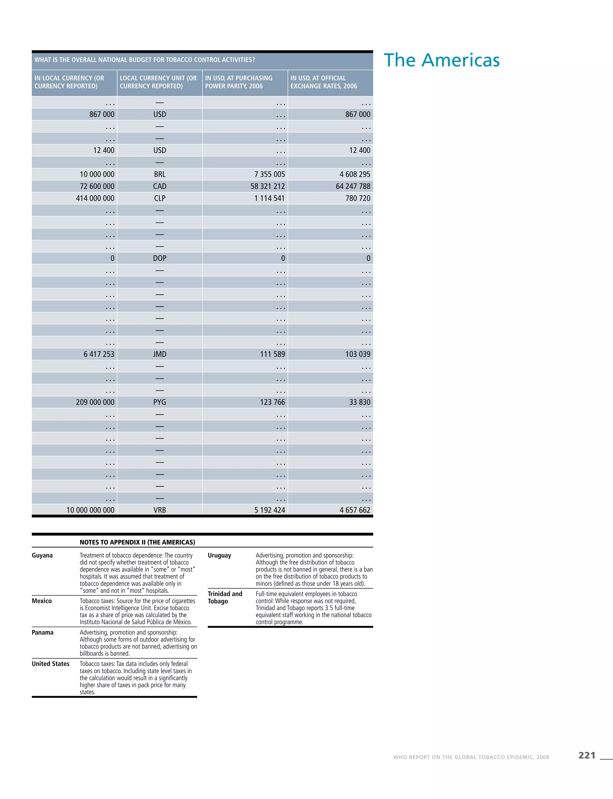 221WHO REPORT ON THE GLOBAL TOBACCO EPIDEMIC, 2008
The Americas
Uruguay Advertising, promotion and sponsorship:
Although the free distribution of tobacco
products is not banned in general, there is a ban
on the free distribution of tobacco products to
minors (defined as those under 18 years old).
Trinidad and
Tobago
Full-time equivalent employees in tobacco
control:While response was not required,
Trinidad and Tobago reports 3.5 full-time
equivalent staff working in the national tobacco
control programme.
Guyana Treatment of tobacco dependence:The country
did not specify whether treatment of tobacco
dependence was available in “some” or “most”
hospitals. It was assumed that treatment of
tobacco dependence was available only in
“some” and not in “most” hospitals.
Mexico Tobacco taxes: Source for the price of cigarettes
is Economist Intelligence Unit. Excise tobacco
tax as a share of price was calculated by the
Instituto Nacional de Salud Pública de México.
Panama Advertising, promotion and sponsorship:
Although some forms of outdoor advertising for
tobacco products are not banned, advertising on
billboards is banned.
United States Tobacco taxes:Tax data includes only federal
taxes on tobacco. Including state level taxes in
the calculation would result in a significantly
higher share of taxes in pack price for many
states.
Notes TO Appendix II (The Americas)
What is the overall national budget for tobacco control activities?
In local currency (or
currency reported)
Local currency unit (or
currency reported)
In USD, at purchasing
power parity, 2006
In USD, at official
exchange rates, 2006
. . . — . . . . . .
867 000 USD . . . 867 000
. . . — . . . . . .
. . . — . . . . . .
12 400 USD . . . 12 400
. . . — . . . . . .
10 000 000 BRL 7 355 005 4 608 295
72 600 000 CAD 58 321 212 64 247 788
414 000 000 CLP 1 114 541 780 720
. . . — . . . . . .
. . . — . . . . . .
. . . — . . . . . .
. . . — . . . . . .
0 DOP 0 0
. . . — . . . . . .
. . . — . . . . . .
. . . — . . . . . .
. . . — . . . . . .
. . . — . . . . . .
. . . — . . . . . .
. . . — . . . . . .
6 417 253 JMD 111 589 103 039
. . . — . . . . . .
. . . — . . . . . .
. . . — . . . . . .
209 000 000 PYG 123 766 33 830
. . . — . . . . . .
. . . — . . . . . .
. . . — . . . . . .
. . . — . . . . . .
. . . — . . . . . .
. . . — . . . . . .
. . . — . . . . . .
. . . — . . . . . .
10 000 000 000 VRB 5 192 424 4 657 662
 