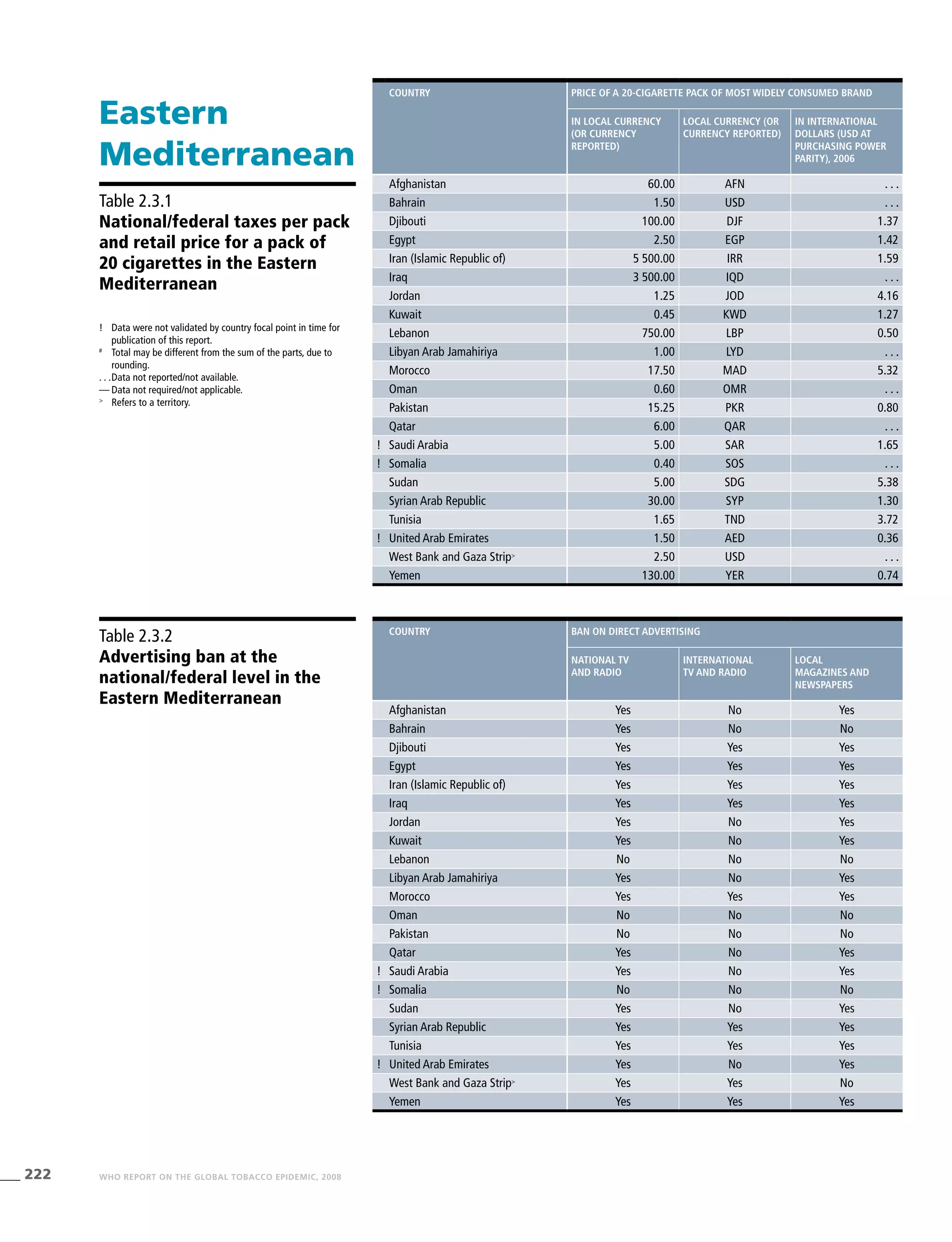 222 WHO REPORT ON THE GLOBAL TOBACCO EPIDEMIC, 2008
!	 Data were not validated by country focal point in time for
publication of this report.
#
	 Total may be different from the sum of the parts, due to
rounding.
. . .	Data not reported/not available.
—	Data not required/not applicable.
>
	 Refers to a territory.
Table 2.3.1
National/federal taxes per pack
and retail price for a pack of
20 cigarettes in the Eastern
Mediterranean
Table 2.3.2
Advertising ban at the
national/federal level in the
Eastern Mediterranean
Eastern
Mediterranean
country Price of a 20-cigarette pack of most widely consumed brand
In local currency
(or currency
reported)
Local currency (or
currency reported)
In international
dollars (USD at
purchasing power
parity), 2006
Afghanistan 60.00 AFN . . .
Bahrain 1.50 USD . . .
Djibouti 100.00 DJF 1.37
Egypt 2.50 EGP 1.42
Iran (Islamic Republic of) 5 500.00 IRR 1.59
Iraq 3 500.00 IQD . . .
Jordan 1.25 JOD 4.16
Kuwait 0.45 KWD 1.27
Lebanon 750.00 LBP 0.50
Libyan Arab Jamahiriya 1.00 LYD . . .
Morocco 17.50 MAD 5.32
Oman 0.60 OMR . . .
Pakistan 15.25 PKR 0.80
Qatar 6.00 QAR . . .
! Saudi Arabia 5.00 SAR 1.65
! Somalia 0.40 SOS . . .
Sudan 5.00 SDG 5.38
Syrian Arab Republic 30.00 SYP 1.30
Tunisia 1.65 TND 3.72
! United Arab Emirates 1.50 AED 0.36
West Bank and Gaza Strip>
2.50 USD . . .
Yemen 130.00 YER 0.74
country Ban on direct advertising
National TV
and radio
International
TV and radio
Local
magazines and
newspapers
Afghanistan Yes No Yes
Bahrain Yes No No
Djibouti Yes Yes Yes
Egypt Yes Yes Yes
Iran (Islamic Republic of) Yes Yes Yes
Iraq Yes Yes Yes
Jordan Yes No Yes
Kuwait Yes No Yes
Lebanon No No No
Libyan Arab Jamahiriya Yes No Yes
Morocco Yes Yes Yes
Oman No No No
Pakistan No No No
Qatar Yes No Yes
! Saudi Arabia Yes No Yes
! Somalia No No No
Sudan Yes No Yes
Syrian Arab Republic Yes Yes Yes
Tunisia Yes Yes Yes
! United Arab Emirates Yes No Yes
West Bank and Gaza Strip>
Yes Yes No
Yemen Yes Yes Yes
 