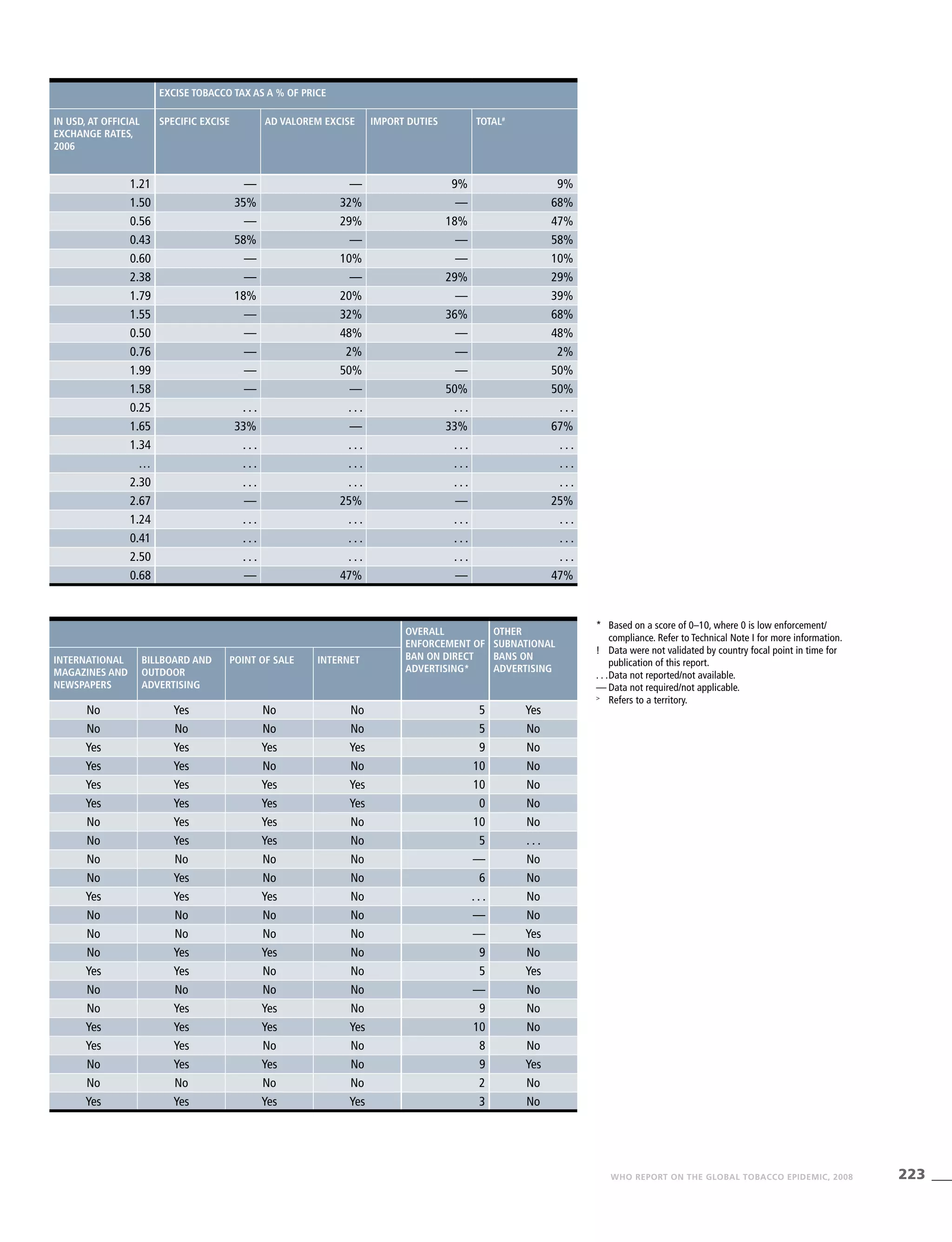 223WHO REPORT ON THE GLOBAL TOBACCO EPIDEMIC, 2008
*	 Based on a score of 0–10, where 0 is low enforcement/
compliance. Refer to Technical Note I for more information.
!	 Data were not validated by country focal point in time for
publication of this report.
. . .	Data not reported/not available.
—	Data not required/not applicable.
>
	 Refers to a territory.
Excise tobacco tax as a % of price
In USD, at official
exchange rates,
2006
Specific excise Ad valorem excise Import duties Total#
1.21 — — 9% 9%
1.50 35% 32% — 68%
0.56 — 29% 18% 47%
0.43 58% — — 58%
0.60 — 10% — 10%
2.38 — — 29% 29%
1.79 18% 20% — 39%
1.55 — 32% 36% 68%
0.50 — 48% — 48%
0.76 — 2% — 2%
1.99 — 50% — 50%
1.58 — — 50% 50%
0.25 . . . . . . . . . . . .
1.65 33% — 33% 67%
1.34 . . . . . . . . . . . .
… . . . . . . . . . . . .
2.30 . . . . . . . . . . . .
2.67 — 25% — 25%
1.24 . . . . . . . . . . . .
0.41 . . . . . . . . . . . .
2.50 . . . . . . . . . . . .
0.68 — 47% — 47%
Overall
enforcement of
ban on direct
advertising*
Other
subnational
bans on
advertising
International
magazines and
newspapers
Billboard and
outdoor
advertising
Point of sale Internet
No Yes No No 5 Yes
No No No No 5 No
Yes Yes Yes Yes 9 No
Yes Yes No No 10 No
Yes Yes Yes Yes 10 No
Yes Yes Yes Yes 0 No
No Yes Yes No 10 No
No Yes Yes No 5 . . .
No No No No — No
No Yes No No 6 No
Yes Yes Yes No . . . No
No No No No — No
No No No No — Yes
No Yes Yes No 9 No
Yes Yes No No 5 Yes
No No No No — No
No Yes Yes No 9 No
Yes Yes Yes Yes 10 No
Yes Yes No No 8 No
No Yes Yes No 9 Yes
No No No No 2 No
Yes Yes Yes Yes 3 No
 