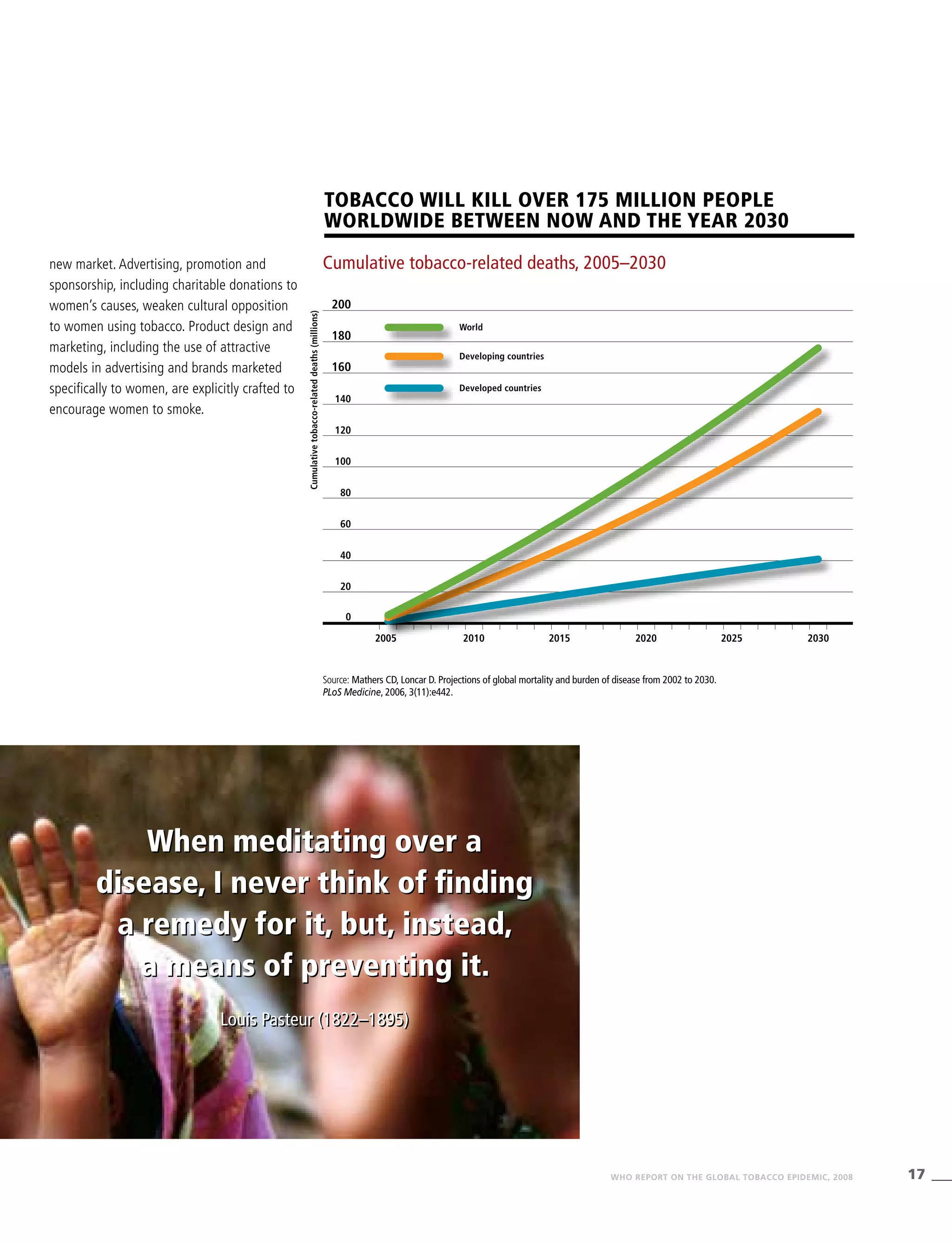 17WHO REPORT ON THE GLOBAL TOBACCO EPIDEMIC, 2008
When meditating over a
disease, I never think of finding
a remedy for it, but, instead,
a means of preventing it.
Louis Pasteur (1822–1895)
When meditating over a
disease, I never think of finding
a remedy for it, but, instead,
a means of preventing it.
Louis Pasteur (1822–1895)
Tobacco will kill over 175 million people
worldwide between now and the year 2030
Cumulative tobacco-related deaths, 2005–2030
Source: Mathers CD, Loncar D. Projections of global mortality and burden of disease from 2002 to 2030.
PLoS Medicine, 2006, 3(11):e442.
Cumulativetobacco-relateddeaths(millions)
new market. Advertising, promotion and
sponsorship, including charitable donations to
women’s causes, weaken cultural opposition
to women using tobacco. Product design and
marketing, including the use of attractive
models in advertising and brands marketed
specifically to women, are explicitly crafted to
encourage women to smoke.
0
20
2005 2010 2015 2020 2025 2030
40
60
80
100
120
140
160
180
200
Developing countries
Developed countries
World
 