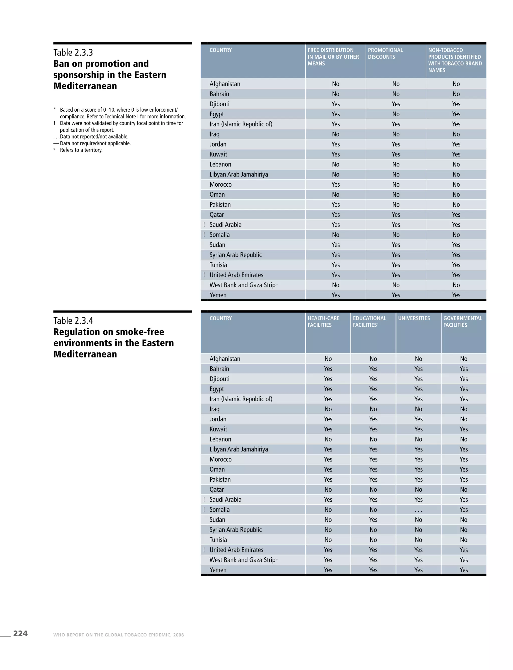 224 WHO REPORT ON THE GLOBAL TOBACCO EPIDEMIC, 2008
Table 2.3.3
Ban on promotion and
sponsorship in the Eastern
Mediterranean
Table 2.3.4
Regulation on smoke-free
environments in the Eastern
Mediterranean
*	 Based on a score of 0–10, where 0 is low enforcement/
compliance. Refer to Technical Note I for more information.
!	 Data were not validated by country focal point in time for
publication of this report.
. . .	Data not reported/not available.
—	Data not required/not applicable.
>
	 Refers to a territory.
country Free distribution
in mail or by other
means
Promotional
discounts
Non-tobacco
products identified
with tobacco brand
names
Afghanistan No No No
Bahrain No No No
Djibouti Yes Yes Yes
Egypt Yes No Yes
Iran (Islamic Republic of) Yes Yes Yes
Iraq No No No
Jordan Yes Yes Yes
Kuwait Yes Yes Yes
Lebanon No No No
Libyan Arab Jamahiriya No No No
Morocco Yes No No
Oman No No No
Pakistan Yes No No
Qatar Yes Yes Yes
! Saudi Arabia Yes Yes Yes
! Somalia No No No
Sudan Yes Yes Yes
Syrian Arab Republic Yes Yes Yes
Tunisia Yes Yes Yes
! United Arab Emirates Yes Yes Yes
West Bank and Gaza Strip>
No No No
Yemen Yes Yes Yes
country Health-care
facilities
Educational
facilities1
Universities Governmental
facilities
Afghanistan No No No No
Bahrain Yes Yes Yes Yes
Djibouti Yes Yes Yes Yes
Egypt Yes Yes Yes Yes
Iran (Islamic Republic of) Yes Yes Yes Yes
Iraq No No No No
Jordan Yes Yes Yes No
Kuwait Yes Yes Yes Yes
Lebanon No No No No
Libyan Arab Jamahiriya Yes Yes Yes Yes
Morocco Yes Yes Yes Yes
Oman Yes Yes Yes Yes
Pakistan Yes Yes Yes Yes
Qatar No No No No
! Saudi Arabia Yes Yes Yes Yes
! Somalia No No . . . Yes
Sudan No Yes No No
Syrian Arab Republic No No No No
Tunisia No No No No
! United Arab Emirates Yes Yes Yes Yes
West Bank and Gaza Strip>
Yes Yes Yes Yes
Yemen Yes Yes Yes Yes
 