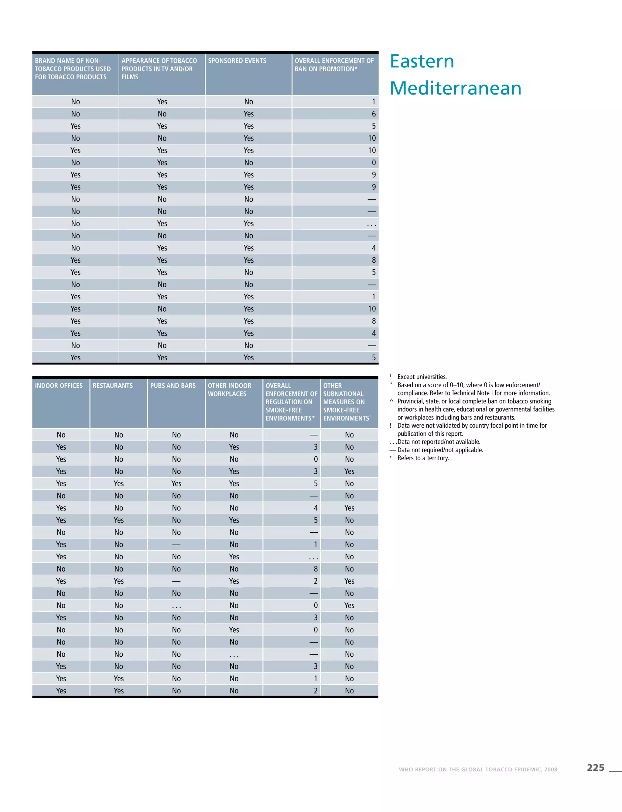 225WHO REPORT ON THE GLOBAL TOBACCO EPIDEMIC, 2008
1
	 Except universities.
*	 Based on a score of 0–10, where 0 is low enforcement/
compliance. Refer to Technical Note I for more information.
^	 Provincial, state, or local complete ban on tobacco smoking
indoors in health care, educational or governmental facilities
or workplaces including bars and restaurants.
!	 Data were not validated by country focal point in time for
publication of this report.
. . .	Data not reported/not available.
—	Data not required/not applicable.
>
	 Refers to a territory.
Eastern
Mediterranean
Brand name of non-
tobacco products used
for tobacco products
Appearance of tobacco
products in TV and/or
films
Sponsored events Overall enforcement of
ban on promotion*
No Yes No 1
No No Yes 6
Yes Yes Yes 5
No No Yes 10
Yes Yes Yes 10
No Yes No 0
Yes Yes Yes 9
Yes Yes Yes 9
No No No —
No No No —
No Yes Yes . . .
No No No —
No Yes Yes 4
Yes Yes Yes 8
Yes Yes No 5
No No No —
Yes Yes Yes 1
Yes No Yes 10
Yes Yes Yes 8
Yes Yes Yes 4
No No No —
Yes Yes Yes 5
Indoor offices Restaurants Pubs and bars Other indoor
workplaces
Overall
enforcement of
regulation on
smoke-free
environments*
Other
subnational
measures on
smoke-free
environments^
No No No No — No
Yes No No Yes 3 No
Yes No No No 0 No
Yes No No Yes 3 Yes
Yes Yes Yes Yes 5 No
No No No No — No
Yes No No No 4 Yes
Yes Yes No Yes 5 No
No No No No — No
Yes No — No 1 No
Yes No No Yes . . . No
No No No No 8 No
Yes Yes — Yes 2 Yes
No No No No — No
No No . . . No 0 Yes
Yes No No No 3 No
No No No Yes 0 No
No No No No — No
No No No . . . — No
Yes No No No 3 No
Yes Yes No No 1 No
Yes Yes No No 2 No
 
