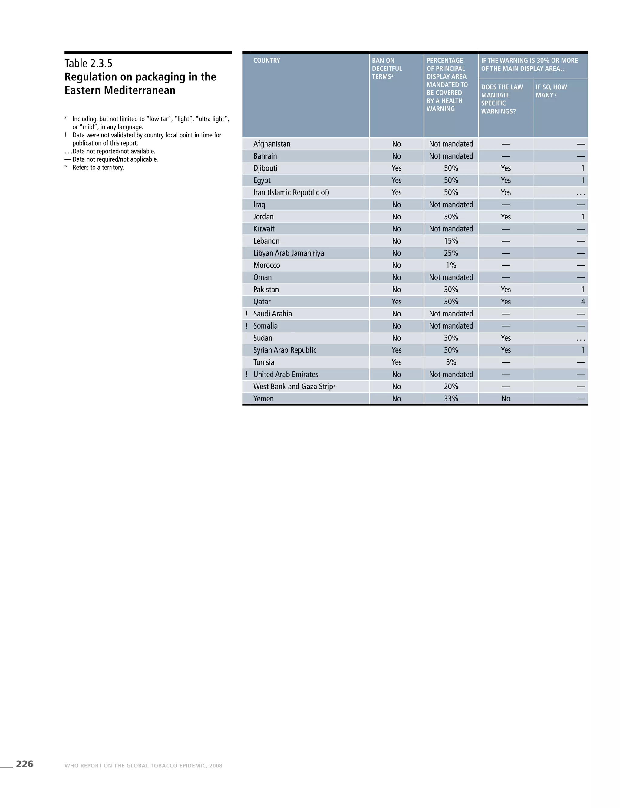226 WHO REPORT ON THE GLOBAL TOBACCO EPIDEMIC, 2008
Table 2.3.5
Regulation on packaging in the
Eastern Mediterranean
2
	 Including, but not limited to “low tar”, “light”, “ultra light”,
or “mild”, in any language.
!	 Data were not validated by country focal point in time for
publication of this report.
. . .	Data not reported/not available.
—	Data not required/not applicable.
>
	 Refers to a territory.
country Ban on
deceitful
terms2
Percentage
of principal
display area
mandated to
be covered
by a health
warning
If the warning is 30% or more
of the main display area…
Does the law
mandate
specific
warnings?
If so, how
many?
Afghanistan No Not mandated — —
Bahrain No Not mandated — —
Djibouti Yes 50% Yes 1
Egypt Yes 50% Yes 1
Iran (Islamic Republic of) Yes 50% Yes . . .
Iraq No Not mandated — —
Jordan No 30% Yes 1
Kuwait No Not mandated — —
Lebanon No 15% — —
Libyan Arab Jamahiriya No 25% — —
Morocco No 1% — —
Oman No Not mandated — —
Pakistan No 30% Yes 1
Qatar Yes 30% Yes 4
! Saudi Arabia No Not mandated — —
! Somalia No Not mandated — —
Sudan No 30% Yes . . .
Syrian Arab Republic Yes 30% Yes 1
Tunisia Yes 5% — —
! United Arab Emirates No Not mandated — —
West Bank and Gaza Strip>
No 20% — —
Yemen No 33% No —
 