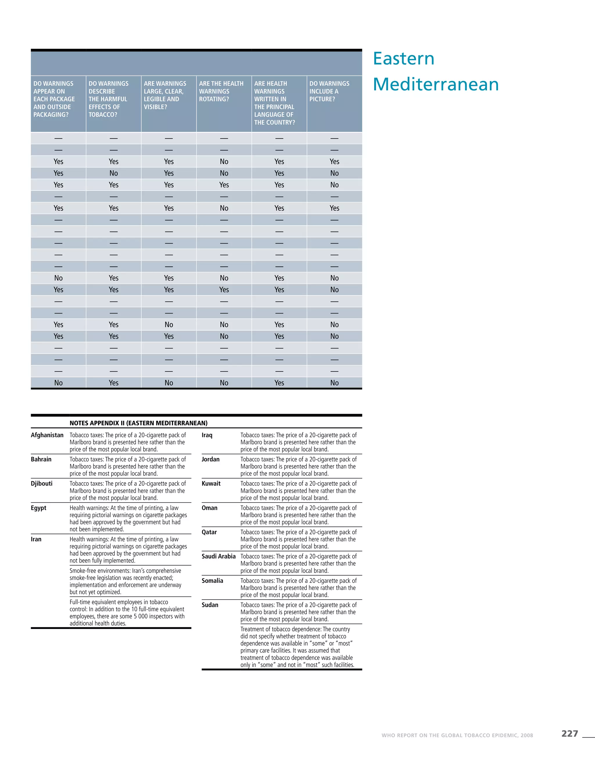 227WHO REPORT ON THE GLOBAL TOBACCO EPIDEMIC, 2008
Eastern
Mediterranean
Afghanistan Tobacco taxes:The price of a 20-cigarette pack of
Marlboro brand is presented here rather than the
price of the most popular local brand.
Bahrain Tobacco taxes:The price of a 20-cigarette pack of
Marlboro brand is presented here rather than the
price of the most popular local brand.
Djibouti Tobacco taxes:The price of a 20-cigarette pack of
Marlboro brand is presented here rather than the
price of the most popular local brand.
Egypt Health warnings:At the time of printing, a law
requiring pictorial warnings on cigarette packages
had been approved by the government but had
not been implemented.
Iran Health warnings:At the time of printing, a law
requiring pictorial warnings on cigarette packages
had been approved by the government but had
not been fully implemented.
Smoke-free environments: Iran’s comprehensive
smoke-free legislation was recently enacted;
implementation and enforcement are underway
but not yet optimized.
Full-time equivalent employees in tobacco
control: In addition to the 10 full-time equivalent
employees, there are some 5 000 inspectors with
additional health duties.
Iraq Tobacco taxes:The price of a 20-cigarette pack of
Marlboro brand is presented here rather than the
price of the most popular local brand.
Jordan Tobacco taxes:The price of a 20-cigarette pack of
Marlboro brand is presented here rather than the
price of the most popular local brand.
Kuwait Tobacco taxes:The price of a 20-cigarette pack of
Marlboro brand is presented here rather than the
price of the most popular local brand.
Oman Tobacco taxes:The price of a 20-cigarette pack of
Marlboro brand is presented here rather than the
price of the most popular local brand.
Qatar Tobacco taxes:The price of a 20-cigarette pack of
Marlboro brand is presented here rather than the
price of the most popular local brand.
Saudi Arabia Tobacco taxes:The price of a 20-cigarette pack of
Marlboro brand is presented here rather than the
price of the most popular local brand.
Somalia Tobacco taxes:The price of a 20-cigarette pack of
Marlboro brand is presented here rather than the
price of the most popular local brand.
Sudan Tobacco taxes:The price of a 20-cigarette pack of
Marlboro brand is presented here rather than the
price of the most popular local brand.
Treatment of tobacco dependence:The country
did not specify whether treatment of tobacco
dependence was available in “some” or “most”
primary care facilities. It was assumed that
treatment of tobacco dependence was available
only in “some” and not in “most” such facilities.
Notes Appendix II (Eastern Mediterranean)
Do warnings
appear on
each package
and outside
packaging?
Do warnings
describe
the harmful
effects of
tobacco?
Are warnings
large, clear,
legible and
visible?
Are the health
warnings
rotating?
Are health
warnings
written in
the principal
language of
the country?
Do warnings
include a
picture?
— — — — — —
— — — — — —
Yes Yes Yes No Yes Yes
Yes No Yes No Yes No
Yes Yes Yes Yes Yes No
— — — — — —
Yes Yes Yes No Yes Yes
— — — — — —
— — — — — —
— — — — — —
— — — — — —
— — — — — —
No Yes Yes No Yes No
Yes Yes Yes Yes Yes No
— — — — — —
— — — — — —
Yes Yes No No Yes No
Yes Yes Yes No Yes No
— — — — — —
— — — — — —
— — — — — —
No Yes No No Yes No
 