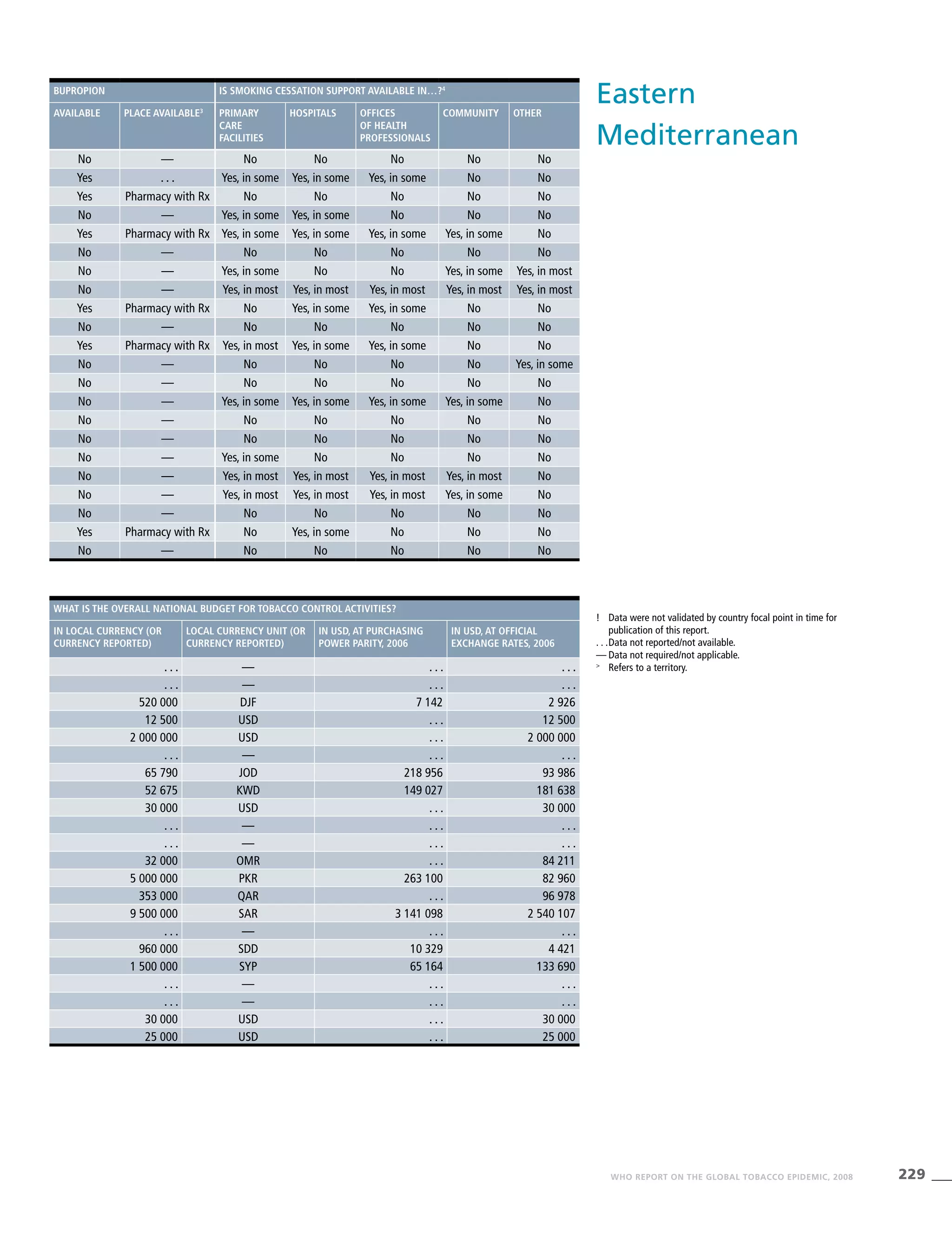 229WHO REPORT ON THE GLOBAL TOBACCO EPIDEMIC, 2008
!	 Data were not validated by country focal point in time for
publication of this report.
. . .	Data not reported/not available.
—	Data not required/not applicable.
>
	 Refers to a territory.
Eastern
Mediterranean
Bupropion Is smoking cessation support available in…?4
Available Place available3
Primary
care
facilities
Hospitals Offices
of health
professionals
Community Other
No — No No No No No
Yes . . . Yes, in some Yes, in some Yes, in some No No
Yes Pharmacy with Rx No No No No No
No — Yes, in some Yes, in some No No No
Yes Pharmacy with Rx Yes, in some Yes, in some Yes, in some Yes, in some No
No — No No No No No
No — Yes, in some No No Yes, in some Yes, in most
No — Yes, in most Yes, in most Yes, in most Yes, in most Yes, in most
Yes Pharmacy with Rx No Yes, in some Yes, in some No No
No — No No No No No
Yes Pharmacy with Rx Yes, in most Yes, in some Yes, in some No No
No — No No No No Yes, in some
No — No No No No No
No — Yes, in some Yes, in some Yes, in some Yes, in some No
No — No No No No No
No — No No No No No
No — Yes, in some No No No No
No — Yes, in most Yes, in most Yes, in most Yes, in most No
No — Yes, in most Yes, in most Yes, in most Yes, in some No
No — No No No No No
Yes Pharmacy with Rx No Yes, in some No No No
No — No No No No No
What is the overall national budget for tobacco control activities?
In local currency (or
currency reported)
Local currency unit (or
currency reported)
In USD, at purchasing
power parity, 2006
In USD, at official
exchange rates, 2006
. . . — . . . . . .
. . . — . . . . . .
520 000 DJF 7 142 2 926
12 500 USD . . . 12 500
2 000 000 USD . . . 2 000 000
. . . — . . . . . .
65 790 JOD 218 956 93 986
52 675 KWD 149 027 181 638
30 000 USD . . . 30 000
. . . — . . . . . .
. . . — . . . . . .
32 000 OMR . . . 84 211
5 000 000 PKR 263 100 82 960
353 000 QAR . . . 96 978
9 500 000 SAR 3 141 098 2 540 107
. . . — . . . . . .
960 000 SDD 10 329 4 421
1 500 000 SYP 65 164 133 690
. . . — . . . . . .
. . . — . . . . . .
30 000 USD . . . 30 000
25 000 USD . . . 25 000
 