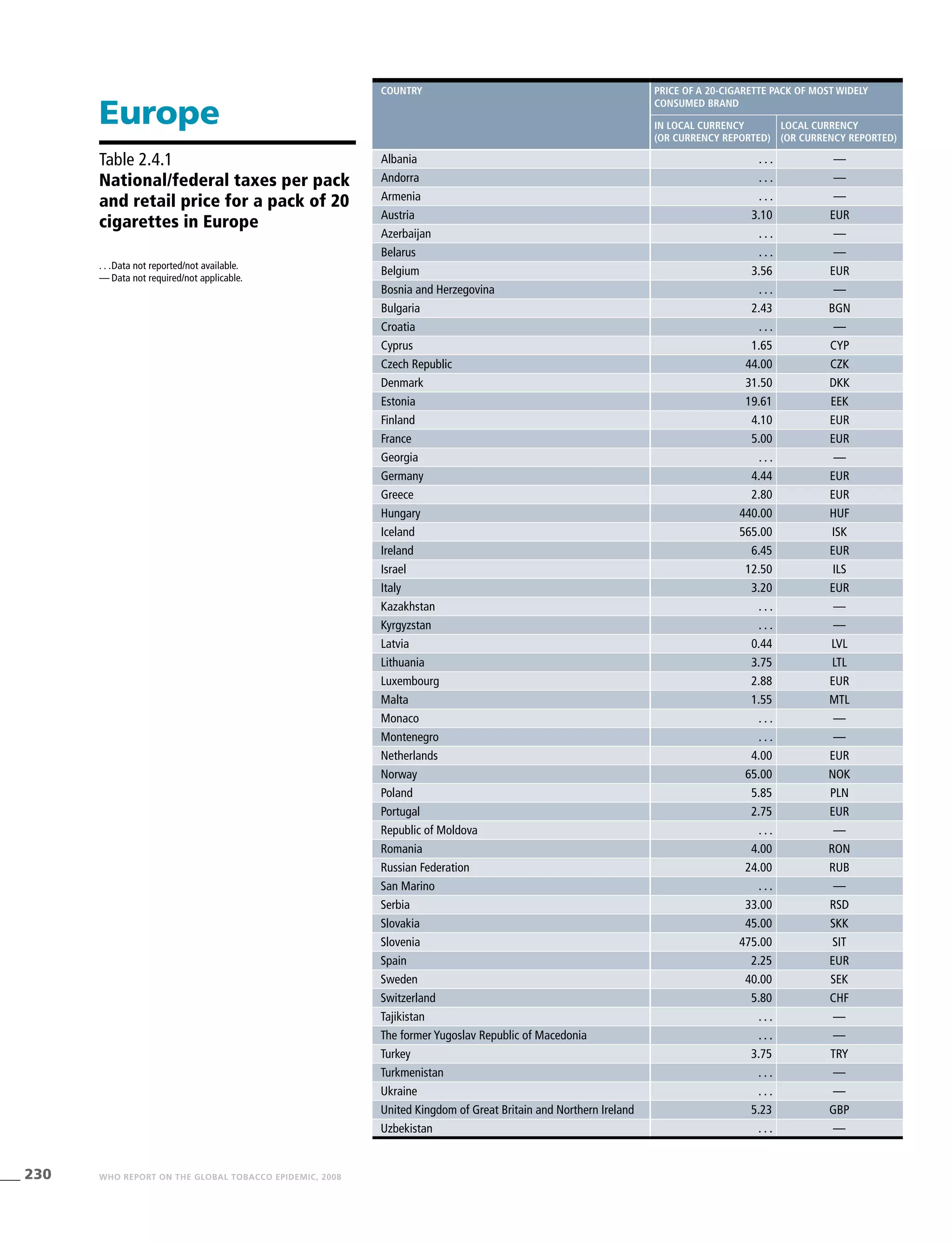 230 WHO REPORT ON THE GLOBAL TOBACCO EPIDEMIC, 2008
. . .	Data not reported/not available.
—	Data not required/not applicable.
Table 2.4.1
National/federal taxes per pack
and retail price for a pack of 20
cigarettes in Europe
Europe
country Price of a 20-cigarette pack of most widely
consumed brand
In local currency
(or currency reported)
Local currency
(or currency reported)
Albania . . . —
Andorra . . . —
Armenia . . . —
Austria 3.10 EUR
Azerbaijan . . . —
Belarus . . . —
Belgium 3.56 EUR
Bosnia and Herzegovina . . . —
Bulgaria 2.43 BGN
Croatia . . . —
Cyprus 1.65 CYP
Czech Republic 44.00 CZK
Denmark 31.50 DKK
Estonia 19.61 EEK
Finland 4.10 EUR
France 5.00 EUR
Georgia . . . —
Germany 4.44 EUR
Greece 2.80 EUR
Hungary 440.00 HUF
Iceland 565.00 ISK
Ireland 6.45 EUR
Israel 12.50 ILS
Italy 3.20 EUR
Kazakhstan . . . —
Kyrgyzstan . . . —
Latvia 0.44 LVL
Lithuania 3.75 LTL
Luxembourg 2.88 EUR
Malta 1.55 MTL
Monaco . . . —
Montenegro . . . —
Netherlands 4.00 EUR
Norway 65.00 NOK
Poland 5.85 PLN
Portugal 2.75 EUR
Republic of Moldova . . . —
Romania 4.00 RON
Russian Federation 24.00 RUB
San Marino . . . —
Serbia 33.00 RSD
Slovakia 45.00 SKK
Slovenia 475.00 SIT
Spain 2.25 EUR
Sweden 40.00 SEK
Switzerland 5.80 CHF
Tajikistan . . . —
The former Yugoslav Republic of Macedonia . . . —
Turkey 3.75 TRY
Turkmenistan . . . —
Ukraine . . . —
United Kingdom of Great Britain and Northern Ireland 5.23 GBP
Uzbekistan . . . —
 