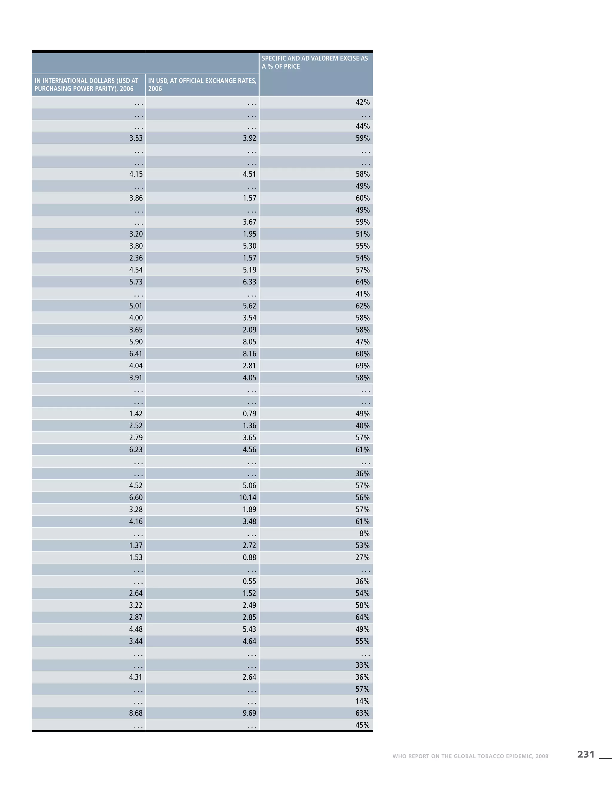 231WHO REPORT ON THE GLOBAL TOBACCO EPIDEMIC, 2008
Specific and ad valorem excise as
a % of price
In international dollars (USD at
purchasing power parity), 2006
In USD, at official exchange rates,
2006
. . . . . . 42%
. . . . . . . . .
. . . . . . 44%
3.53 3.92 59%
. . . . . . . . .
. . . . . . . . .
4.15 4.51 58%
. . . . . . 49%
3.86 1.57 60%
. . . . . . 49%
. . . 3.67 59%
3.20 1.95 51%
3.80 5.30 55%
2.36 1.57 54%
4.54 5.19 57%
5.73 6.33 64%
. . . . . . 41%
5.01 5.62 62%
4.00 3.54 58%
3.65 2.09 58%
5.90 8.05 47%
6.41 8.16 60%
4.04 2.81 69%
3.91 4.05 58%
. . . . . . . . .
. . . . . . . . .
1.42 0.79 49%
2.52 1.36 40%
2.79 3.65 57%
6.23 4.56 61%
. . . . . . . . .
. . . . . . 36%
4.52 5.06 57%
6.60 10.14 56%
3.28 1.89 57%
4.16 3.48 61%
. . . . . . 8%
1.37 2.72 53%
1.53 0.88 27%
. . . . . . . . .
. . . 0.55 36%
2.64 1.52 54%
3.22 2.49 58%
2.87 2.85 64%
4.48 5.43 49%
3.44 4.64 55%
. . . . . . . . .
. . . . . . 33%
4.31 2.64 36%
. . . . . . 57%
. . . . . . 14%
8.68 9.69 63%
. . . . . . 45%
 