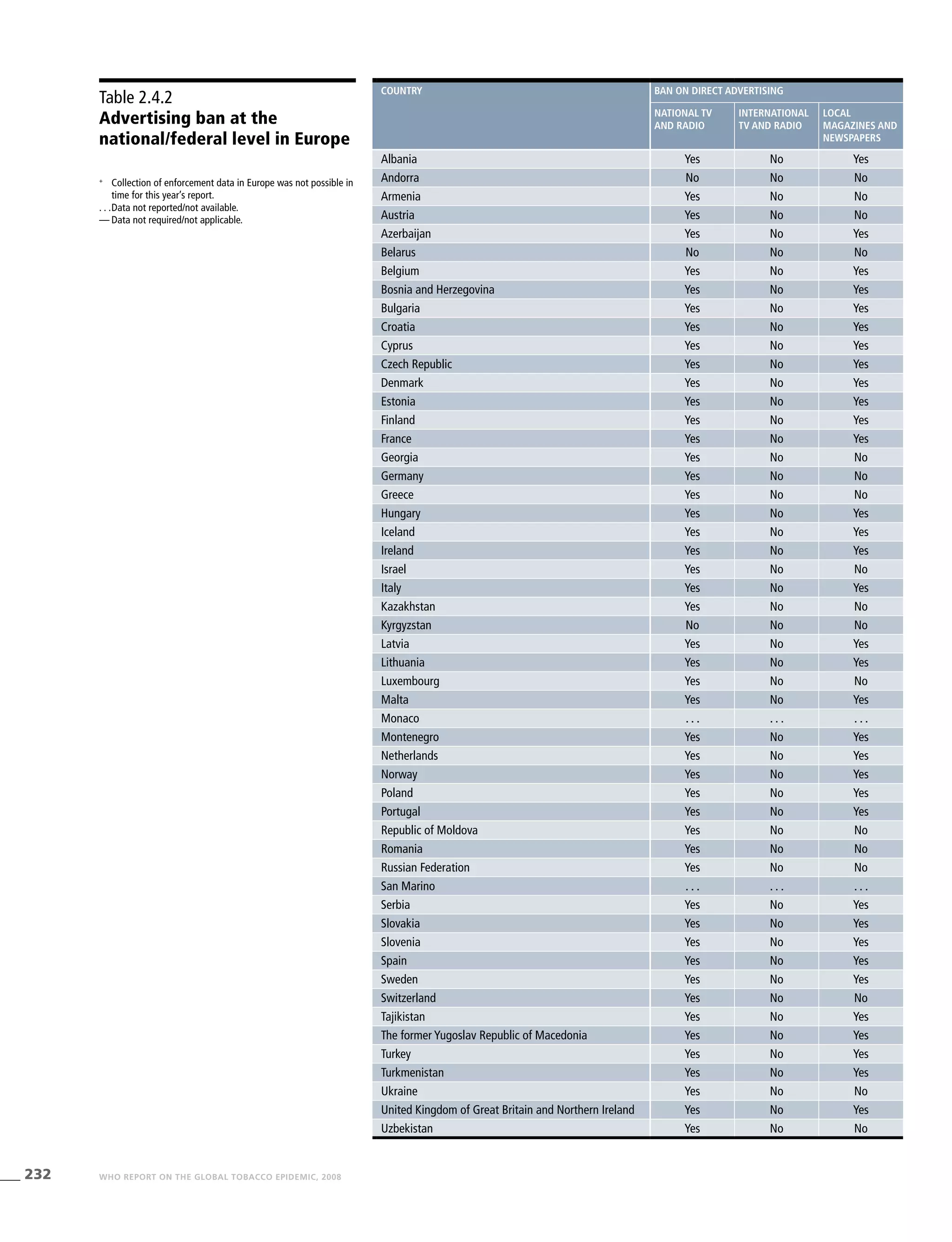 232 WHO REPORT ON THE GLOBAL TOBACCO EPIDEMIC, 2008
Table 2.4.2
Advertising ban at the
national/federal level in Europe
+
	 Collection of enforcement data in Europe was not possible in
time for this year’s report.
. . .	Data not reported/not available.
—	Data not required/not applicable.
country Ban on direct advertising
National TV
and radio
International
TV and radio
Local
magazines and
newspapers
Albania Yes No Yes
Andorra No No No
Armenia Yes No No
Austria Yes No No
Azerbaijan Yes No Yes
Belarus No No No
Belgium Yes No Yes
Bosnia and Herzegovina Yes No Yes
Bulgaria Yes No Yes
Croatia Yes No Yes
Cyprus Yes No Yes
Czech Republic Yes No Yes
Denmark Yes No Yes
Estonia Yes No Yes
Finland Yes No Yes
France Yes No Yes
Georgia Yes No No
Germany Yes No No
Greece Yes No No
Hungary Yes No Yes
Iceland Yes No Yes
Ireland Yes No Yes
Israel Yes No No
Italy Yes No Yes
Kazakhstan Yes No No
Kyrgyzstan No No No
Latvia Yes No Yes
Lithuania Yes No Yes
Luxembourg Yes No No
Malta Yes No Yes
Monaco . . . . . . . . .
Montenegro Yes No Yes
Netherlands Yes No Yes
Norway Yes No Yes
Poland Yes No Yes
Portugal Yes No Yes
Republic of Moldova Yes No No
Romania Yes No No
Russian Federation Yes No No
San Marino . . . . . . . . .
Serbia Yes No Yes
Slovakia Yes No Yes
Slovenia Yes No Yes
Spain Yes No Yes
Sweden Yes No Yes
Switzerland Yes No No
Tajikistan Yes No Yes
The former Yugoslav Republic of Macedonia Yes No Yes
Turkey Yes No Yes
Turkmenistan Yes No Yes
Ukraine Yes No No
United Kingdom of Great Britain and Northern Ireland Yes No Yes
Uzbekistan Yes No No
 