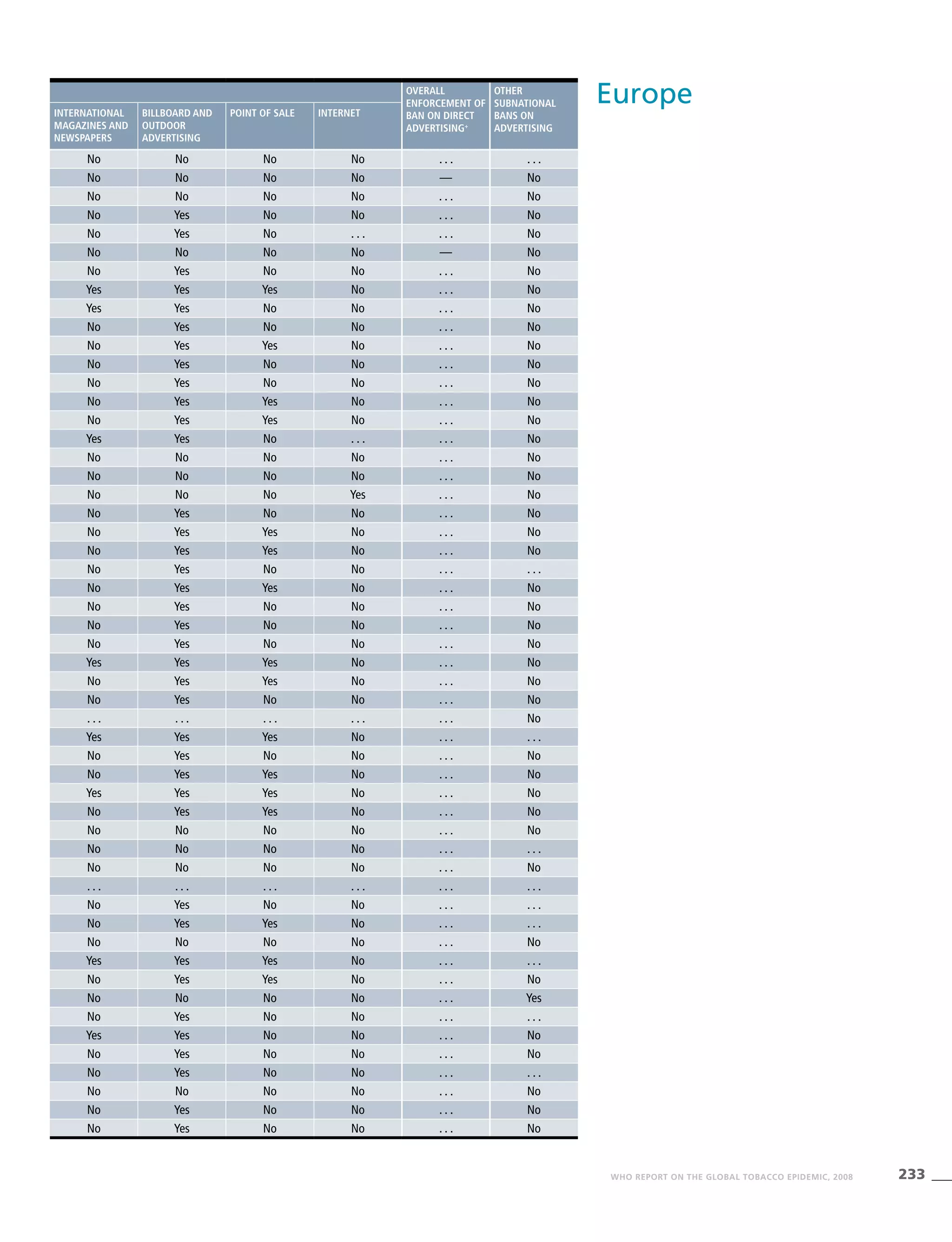 233WHO REPORT ON THE GLOBAL TOBACCO EPIDEMIC, 2008
EuropeOverall
enforcement of
ban on direct
advertising+
Other
subnational
bans on
advertising
International
magazines and
newspapers
Billboard and
outdoor
advertising
Point of sale Internet
No No No No . . . . . .
No No No No — No
No No No No . . . No
No Yes No No . . . No
No Yes No . . . . . . No
No No No No — No
No Yes No No . . . No
Yes Yes Yes No . . . No
Yes Yes No No . . . No
No Yes No No . . . No
No Yes Yes No . . . No
No Yes No No . . . No
No Yes No No . . . No
No Yes Yes No . . . No
No Yes Yes No . . . No
Yes Yes No . . . . . . No
No No No No . . . No
No No No No . . . No
No No No Yes . . . No
No Yes No No . . . No
No Yes Yes No . . . No
No Yes Yes No . . . No
No Yes No No . . . . . .
No Yes Yes No . . . No
No Yes No No . . . No
No Yes No No . . . No
No Yes No No . . . No
Yes Yes Yes No . . . No
No Yes Yes No . . . No
No Yes No No . . . No
. . . . . . . . . . . . . . . No
Yes Yes Yes No . . . . . .
No Yes No No . . . No
No Yes Yes No . . . No
Yes Yes Yes No . . . No
No Yes Yes No . . . No
No No No No . . . No
No No No No . . . . . .
No No No No . . . No
. . . . . . . . . . . . . . . . . .
No Yes No No . . . . . .
No Yes Yes No . . . . . .
No No No No . . . No
Yes Yes Yes No . . . . . .
No Yes Yes No . . . No
No No No No . . . Yes
No Yes No No . . . . . .
Yes Yes No No . . . No
No Yes No No . . . No
No Yes No No . . . . . .
No No No No . . . No
No Yes No No . . . No
No Yes No No . . . No
 