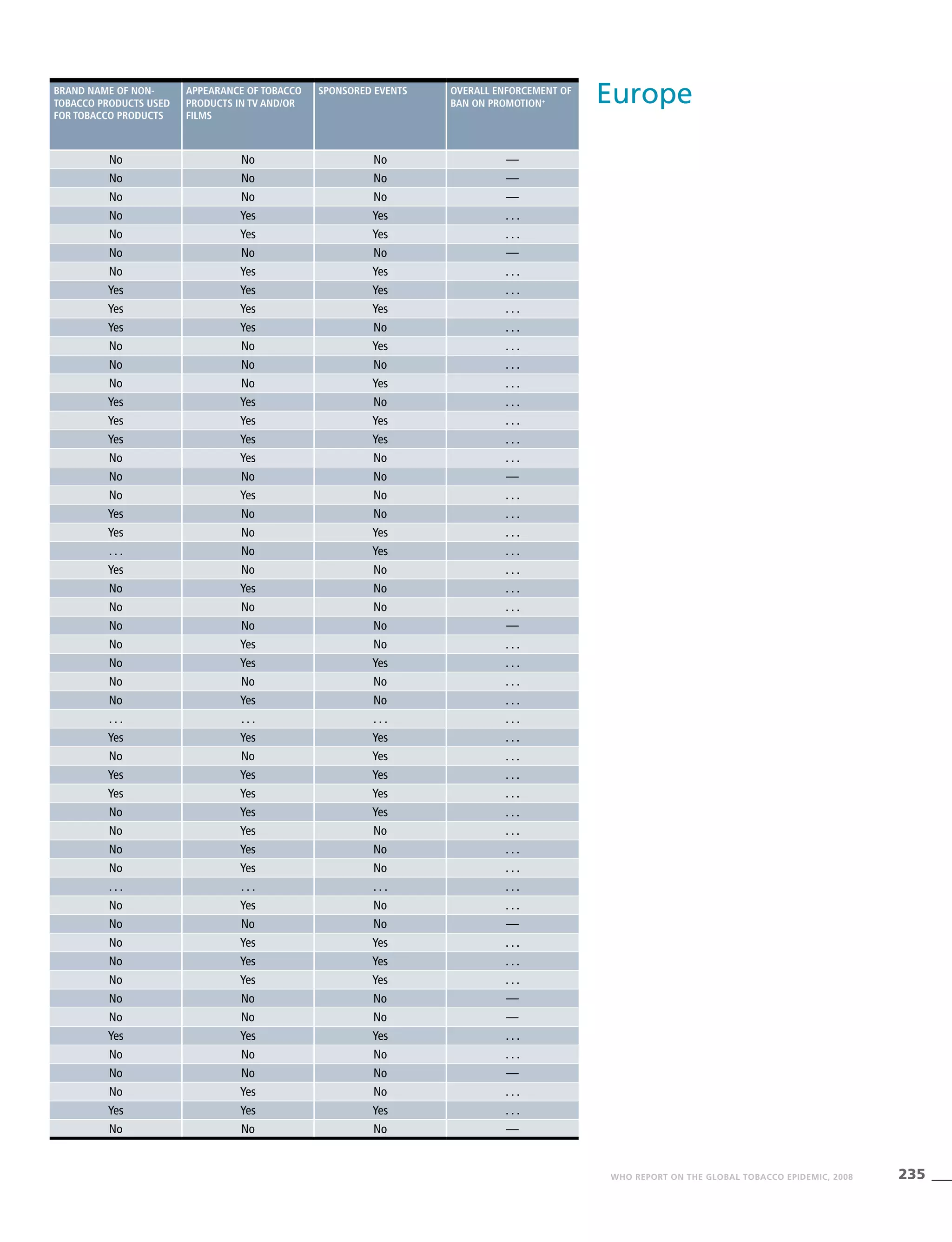 235WHO REPORT ON THE GLOBAL TOBACCO EPIDEMIC, 2008
EuropeBrand name of non-
tobacco products used
for tobacco products
Appearance of tobacco
products in TV and/or
films
Sponsored events Overall enforcement of
ban on promotion+
No No No —
No No No —
No No No —
No Yes Yes . . .
No Yes Yes . . .
No No No —
No Yes Yes . . .
Yes Yes Yes . . .
Yes Yes Yes . . .
Yes Yes No . . .
No No Yes . . .
No No No . . .
No No Yes . . .
Yes Yes No . . .
Yes Yes Yes . . .
Yes Yes Yes . . .
No Yes No . . .
No No No —
No Yes No . . .
Yes No No . . .
Yes No Yes . . .
. . . No Yes . . .
Yes No No . . .
No Yes No . . .
No No No . . .
No No No —
No Yes No . . .
No Yes Yes . . .
No No No . . .
No Yes No . . .
. . . . . . . . . . . .
Yes Yes Yes . . .
No No Yes . . .
Yes Yes Yes . . .
Yes Yes Yes . . .
No Yes Yes . . .
No Yes No . . .
No Yes No . . .
No Yes No . . .
. . . . . . . . . . . .
No Yes No . . .
No No No —
No Yes Yes . . .
No Yes Yes . . .
No Yes Yes . . .
No No No —
No No No —
Yes Yes Yes . . .
No No No . . .
No No No —
No Yes No . . .
Yes Yes Yes . . .
No No No —
 