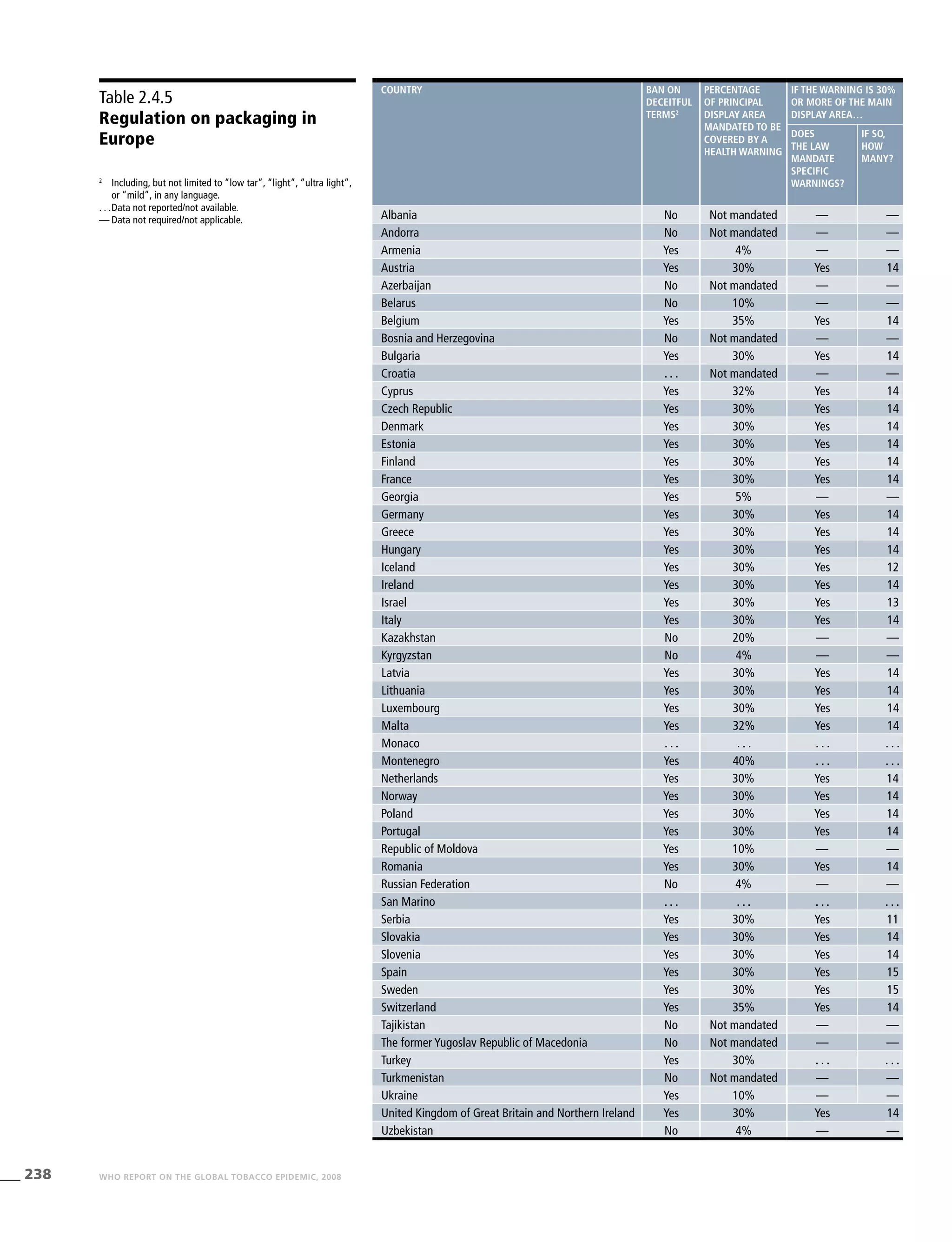 238 WHO REPORT ON THE GLOBAL TOBACCO EPIDEMIC, 2008
Table 2.4.5
Regulation on packaging in
Europe
2
	 Including, but not limited to “low tar”, “light”, “ultra light”,
or “mild”, in any language.
. . .	Data not reported/not available.
—	Data not required/not applicable.
country Ban on
deceitful
terms2
Percentage
of principal
display area
mandated to be
covered by a
health warning
If the warning is 30%
or more of the main
display area…
Does
the law
mandate
specific
warnings?
If so,
how
many?
Albania No Not mandated — —
Andorra No Not mandated — —
Armenia Yes 4% — —
Austria Yes 30% Yes 14
Azerbaijan No Not mandated — —
Belarus No 10% — —
Belgium Yes 35% Yes 14
Bosnia and Herzegovina No Not mandated — —
Bulgaria Yes 30% Yes 14
Croatia . . . Not mandated — —
Cyprus Yes 32% Yes 14
Czech Republic Yes 30% Yes 14
Denmark Yes 30% Yes 14
Estonia Yes 30% Yes 14
Finland Yes 30% Yes 14
France Yes 30% Yes 14
Georgia Yes 5% — —
Germany Yes 30% Yes 14
Greece Yes 30% Yes 14
Hungary Yes 30% Yes 14
Iceland Yes 30% Yes 12
Ireland Yes 30% Yes 14
Israel Yes 30% Yes 13
Italy Yes 30% Yes 14
Kazakhstan No 20% — —
Kyrgyzstan No 4% — —
Latvia Yes 30% Yes 14
Lithuania Yes 30% Yes 14
Luxembourg Yes 30% Yes 14
Malta Yes 32% Yes 14
Monaco . . . . . . . . . . . .
Montenegro Yes 40% . . . . . .
Netherlands Yes 30% Yes 14
Norway Yes 30% Yes 14
Poland Yes 30% Yes 14
Portugal Yes 30% Yes 14
Republic of Moldova Yes 10% — —
Romania Yes 30% Yes 14
Russian Federation No 4% — —
San Marino . . . . . . . . . . . .
Serbia Yes 30% Yes 11
Slovakia Yes 30% Yes 14
Slovenia Yes 30% Yes 14
Spain Yes 30% Yes 15
Sweden Yes 30% Yes 15
Switzerland Yes 35% Yes 14
Tajikistan No Not mandated — —
The former Yugoslav Republic of Macedonia No Not mandated — —
Turkey Yes 30% . . . . . .
Turkmenistan No Not mandated — —
Ukraine Yes 10% — —
United Kingdom of Great Britain and Northern Ireland Yes 30% Yes 14
Uzbekistan No 4% — —
 