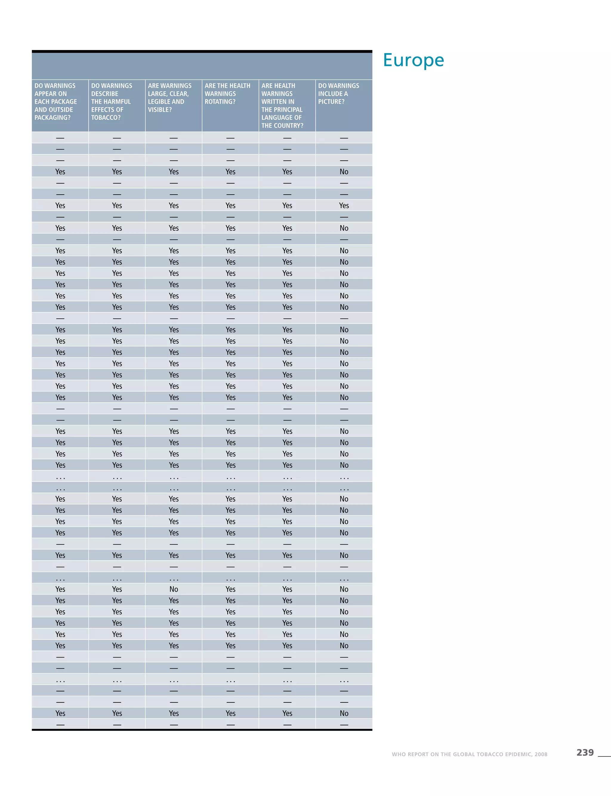 239WHO REPORT ON THE GLOBAL TOBACCO EPIDEMIC, 2008
Europe
Do warnings
appear on
each package
and outside
packaging?
Do warnings
describe
the harmful
effects of
tobacco?
Are warnings
large, clear,
legible and
visible?
Are the health
warnings
rotating?
Are health
warnings
written in
the principal
language of
the country?
Do warnings
include a
picture?
— — — — — —
— — — — — —
— — — — — —
Yes Yes Yes Yes Yes No
— — — — — —
— — — — — —
Yes Yes Yes Yes Yes Yes
— — — — — —
Yes Yes Yes Yes Yes No
— — — — — —
Yes Yes Yes Yes Yes No
Yes Yes Yes Yes Yes No
Yes Yes Yes Yes Yes No
Yes Yes Yes Yes Yes No
Yes Yes Yes Yes Yes No
Yes Yes Yes Yes Yes No
— — — — — —
Yes Yes Yes Yes Yes No
Yes Yes Yes Yes Yes No
Yes Yes Yes Yes Yes No
Yes Yes Yes Yes Yes No
Yes Yes Yes Yes Yes No
Yes Yes Yes Yes Yes No
Yes Yes Yes Yes Yes No
— — — — — —
— — — — — —
Yes Yes Yes Yes Yes No
Yes Yes Yes Yes Yes No
Yes Yes Yes Yes Yes No
Yes Yes Yes Yes Yes No
. . . . . . . . . . . . . . . . . .
. . . . . . . . . . . . . . . . . .
Yes Yes Yes Yes Yes No
Yes Yes Yes Yes Yes No
Yes Yes Yes Yes Yes No
Yes Yes Yes Yes Yes No
— — — — — —
Yes Yes Yes Yes Yes No
— — — — — —
. . . . . . . . . . . . . . . . . .
Yes Yes No Yes Yes No
Yes Yes Yes Yes Yes No
Yes Yes Yes Yes Yes No
Yes Yes Yes Yes Yes No
Yes Yes Yes Yes Yes No
Yes Yes Yes Yes Yes No
— — — — — —
— — — — — —
. . . . . . . . . . . . . . . . . .
— — — — — —
— — — — — —
Yes Yes Yes Yes Yes No
— — — — — —
 